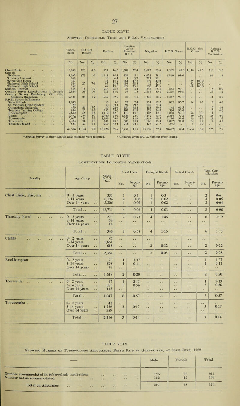TABLE XLVII Showing Tuberculin Tests and B.C.G. Vaccinations Tuber¬ culin Did Reti 'lot irn Positi ve Posi Aft Prev B.C tive er ous G. Negat ive B.C.G. ( jiven B.C.G Gi\ . Not en Ref B.C Vacci used LG. nation No. No. % No. % No. % No. % No. °/o No. V /o No. % Chest Clinic .. 5,000 223 4-5 791 16 6 1,309 27-4 2,677 56-0 1,309 48-9 1,110 41-5 258 9-6 Schools— Brisbane 8,995 173 1-9 1,418 161 450 51 6,954 78-8 6,860 98-6 94 1-4 *Grovely Convent .. 242 10 41 9 3-7 223 92-1 *Somerville House . . 347 44 12-7 164 47-3 139 400 i 39 100-0 *Balmoral High School 364 27 7-4 97 28-8 198 58-8 42 12 5 42 100-0 *Balmoral High School 352 67 190 125 35-5 160 45-5 160 100-0 Schools—Ipswich 848 i6 1-9 236 28-4 28 3-4 568 68-4 563 99-1 5 0-9 Country Survey Landsborough to Gympie 2,864 39 1-4 523 18-5 37 1-3 2,265 80-2 2,238 98-8 27 1-2 Country Survey Bundaberg, Gin Gin, Childers, Biggenden 2,431 29 1-2 959 39-9 35 1-5 1,408 58-6 1,367 97-1 41 2-9 P.P.D. Survey in Brisbane— State Schools 1,035 56 5-4 25 2-4 954 92-2 932 97-7 16 1-7 6 06 St. Vincents Home Nudgee 329 30 91 97 29-5 202 61-4 Queensland University 479 85 17-7 89 22-6 150 381 155 39-3 148 95-5 7 4-5 Teachers Training College 984 17 1-7 235 24-3 403 41-7 329 34-0 314 95-4 15 4-6 Rockhampton 2,692 65 2-4 1,112 42-3 410 15 6 1,105 421 1,018 92-1 76 6-9 11 1-0 Cairns 7,472 274 3-7 2,400 33-3 1,656 230 3,142 43-7 2,364 75-2 750 23-9 28 0 9 Toowoomba 5,017 139 2-8 1,909 391 555 114 2,414 49-5 2,186 90-6 199 8-2 29 1-2 Townsville .. 2,424 70 2-9 681 28-9 605 25-7 1,068 45-4 1,047f 98-0 104 9-7 4 0-4 Thursday Island .. 641 23 3-6 269 43-5 215 34-8 134 21-7 346f 8 6-0 42,516 1,180 2-8 10,926 26-4 6,471 15-7 23,939 57-9 20,692f 86-4 2,604 10-9 525 2-2 * Special Survey in these schools after contacts were reported. f Children given B.C.G. without prior testing. TABLE XLVIII Complications Following Vaccinations Locality Age Group Given B.C.G. No. Local Ulcer Enlarged Glands Incised Glands Total Com¬ plications No. Percent¬ age No. Percent¬ age No. Percent¬ age No. Percent¬ age Chest Clinic, Brisbane 0- 2 years 331 1 0-3 1 0-3 2 0-6 3-14 years 8,194 2 0 02 2 0-02 4 0-05 Over 14 years 5,206 1 0-02 1 0-02 2 0-04 Total .. 13,731 4 0-03 4 0-03 8 0-06 Thursday Island . 0- 2 years 273 2 0-73 4 1-46 6 2-19 3-14 years 59 » . . . . . • . . . • . Over 14 years 14 • • Total .. 346 2 0-58 4 116 6 1-73 Cairns 0- 2 years 85 .. 3-14 years 1,661 • . • , . . . . . . Over 14 years 618 2 0-32 2 0-32 Total .. 2,364 • • 2 0-08 2 0-08 Rockhampton 0- 2 years 73 1 1-37 1 1-37 3-14 years 898 1 0 11 . . • . 1 0 11 Over 14 years 47 .. Total .. 1,618 2 0-20 • • 2 0-20 Townsville 0- 2 years 47 1 2-13 1 2-13 3-14 years 885 5 0-56 , , , , 5 0-56 Over 14 years 115 • • • • Total .. 1,047 6 0-57 • • 6 0-57 Toowoomba .. 0- 2 years 41 , . 3-14 years 1,756 3 0-17 . . . . 3 017 Over 14 years 389 • • Total .. 2,186 3 0-14 • • 3 0-14 TABLE XLIX Showing Number of Tuberculosis Allowances Being Paid in Queensland, at 30th June, 1962 Male Female Total Number accommodated in tuberculosis institutions 175 36 211 Number not so accommodated 122 42 164 Total on Allowance 297 78 375