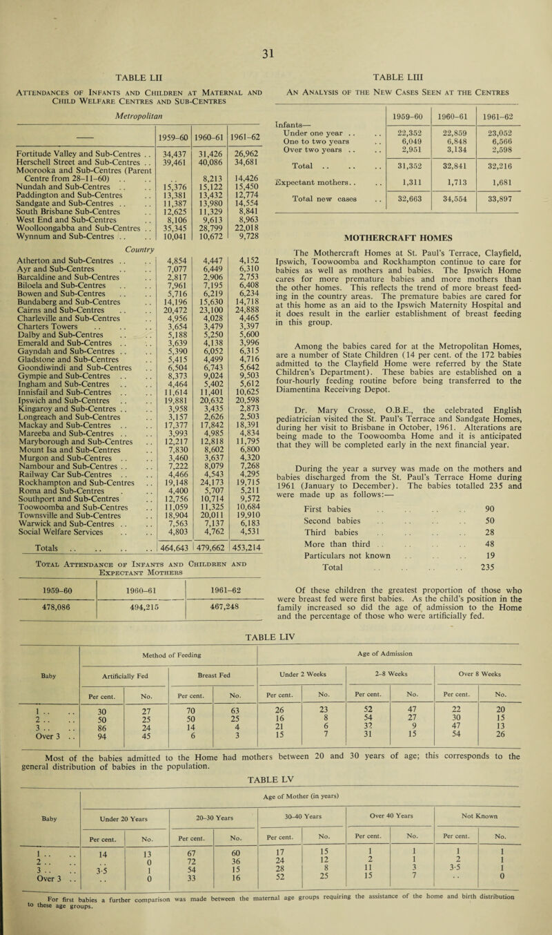 Attendances of Infants and Children at Maternal and Child Welfare Centres and Sub-Centres Metropolitan 1959-60 1960-61 1961-62 Fortitude Valley and Sub-Centres . . 34,437 31,426 26,962 Herschell Street and Sub-Centres . 39,461 40,086 34,681 Moorooka and Sub-Centres (Parent Centre from 28-11-60) 8,213 14,426 Nundah and Sub-Centres 15,376 15,122 15,450 Paddington and Sub-Centres 13,381 13,432 12,774 Sandgate and Sub-Centres .. 11,387 13,980 14,554 South Brisbane Sub-Centres 12,625 11,329 8,841 West End and Sub-Centres 8,106 9,613 8,963 Woolloongabba and Sub-Centres . . 35,345 28,799 22,018 Wynnum and Sub-Centres .. 10,041 10,672 9,728 Country Atherton and Sub-Centres .. Ayr and Sub-Centres Barcaldine and Sub-Centres Biloela and Sub-Centres Bowen and Sub-Centres Bundaberg and Sub-Centres Cairns and Sub-Centres Charleville and Sub-Centres Charters Towers Dalby and Sub-Centres Emerald and Sub-Centres .. Gayndah and Sub-Centres .. Gladstone and Sub-Centres Goondiwindi and Sub-Centres Gympie and Sub-Centres Ingham and Sub-Centres Innisfail and Sub-Centres .. Ipswich and Sub-Centres Kingaroy and Sub-Centres .. Longreach and Sub-Centres Mackay and Sub-Centres .. Mareeba and Sub-Centres .. Maryborough and Sub-Centres Mount Isa and Sub-Centres Murgon and Sub-Centres .. Nambour and Sub-Centres .. Railway Car Sub-Centres Rockhampton and Sub-Centres Roma and Sub-Centres Southport and Sub-Centres Toowoomba and Sub-Centres Townsville and Sub-Centres Warwick and Sub-Centres . . Social Welfare Services Totals 4,854 4,447 4,152 7,077 6,449 6,310 2,817 2,906 2,753 7,961 7,195 6,408 5,716 6,219 6,234 14,196 15,630 14,718 20,472 23,100 24,888 4,956 4,028 4,465 3,654 3,479 3,397 5,188 5,250 5,600 3,639 4,138 3,996 5,390 6,052 6,315 5,415 4,499 4,716 6,504 6,743 5,642 8,373 9,024 9,503 4,464 5,402 5,612 11,614 11,401 10,625 19,881 20,632 20,598 3,958 3,435 2,873 3,157 2,626 2,503 17,377 17,842 18,391 3,993 4,985 4,834 12,217 12,818 11,795 7,830 8,602 6,800 3,460 3,637 4,320 7,222 8,079 7,268 4,466 4,543 4,295 19,148 24,173 19,715 4,400 5,707 5,211 12,756 10,714 9,572 11,059 11,325 10,684 18,904 20,011 19,910 7,563 7,137 6,183 4,803 4,762 4,531 464,643 479,662 453,214 Total Attendance of Infants and Children and Expectant Mothers 1959-60 1960-61 1961-62 478,086 494,215 467,248 An Analysis of the New Cases Seen at the Centres Infants— Under one year . . One to two years Over two years . . 1959-60 1960-61 1961-62 22,352 6,049 2,951 22,859 6,848 3,134 23,052 6,566 2,598 Total 31,352 32,841 32,216 Expectant mothers. . 1,311 1,713 1,681 Total new cases 32,663 34,554 33,897 MOTHERCRAFT HOMES The Mothercraft Homes at St. Paul’s Terrace, Clayfield, Ipswich, Toowoomba and Rockhampton continue to care for babies as well as mothers and babies. The Ipswich Home cares for more premature babies and more mothers than the other homes. This reflects the trend of more breast feed¬ ing in the country areas. The premature babies are cared for at this home as an aid to the Ipswich Maternity Hospital and it does result in the earlier establishment of breast feeding in this group. Among the babies cared for at the Metropolitan Homes, are a number of State Children (14 per cent, of the 172 babies admitted to the Clayfield Home were referred by the State Children’s Department). These babies are established on a four-hourly feeding routine before being transferred to the Diamentina Receiving Depot. Dr. Mary Crosse, O.B.E., the celebrated English pediatrician visited the St. Paul’s Terrace and Sandgate Homes, during her visit to Brisbane in October, 1961. Alterations are being made to the Toowoomba Home and it is anticipated that they will be completed early in the next financial year. During the year a survey was made on the mothers and babies discharged from the St. Paul’s Terrace Home during 1961 (January to December). The babies totalled 235 and were made up as follows:— First babies 90 Second babies 50 Third babies 28 More than third 48 Particulars not known 19 Total 235 Of these children the greatest proportion of those who were breast fed were first babies. As the child’s position in the family increased so did the age of admission to the Home and the percentage of those who were artificially fed. TABLE LIV Method of Feeding Age of Admission Baby Artificially Fed Breast Fed Under 2 Weeks 2-8 Weeks Over 8 Weeks Per cent. No. Per cent. No. Per cent. No. Per cent. No. Per cent. No. 1 . . 30 27 70 63 26 23 52 47 22 20 2 .. 50 25 50 25 16 8 54 27 30 15 3 . . 86 24 14 4 21 6 32 9 47 13 Over 3 .. 94 45 6 3 15 7 31 15 54 26 Most of the babies admitted to the Home had mothers between 20 and 30 years of age, this corresponds to the general distribution of babies in the population. TABLE LV Age of Mother (in years) Baby Under 20 Years 20-30 Years Per cent. No. Per cent. No. 1 .. 14 13 67 60 2 . . 0 72 36 3 .. 3-5 1 54 15 Over 3 .. 0 33 16 30-40 Years Over 40 Years Not Known Per cent. No. Per cent. No. Per cent. No. 17 15 1 1 1 1 24 12 2 1 2 1 28 8 11 3 3-5 1 52 25 15 7 * ’ 0 For first babies a further comparison was made between the maternal age groups requiring the assistance of the home and birth distribution to these age groups.