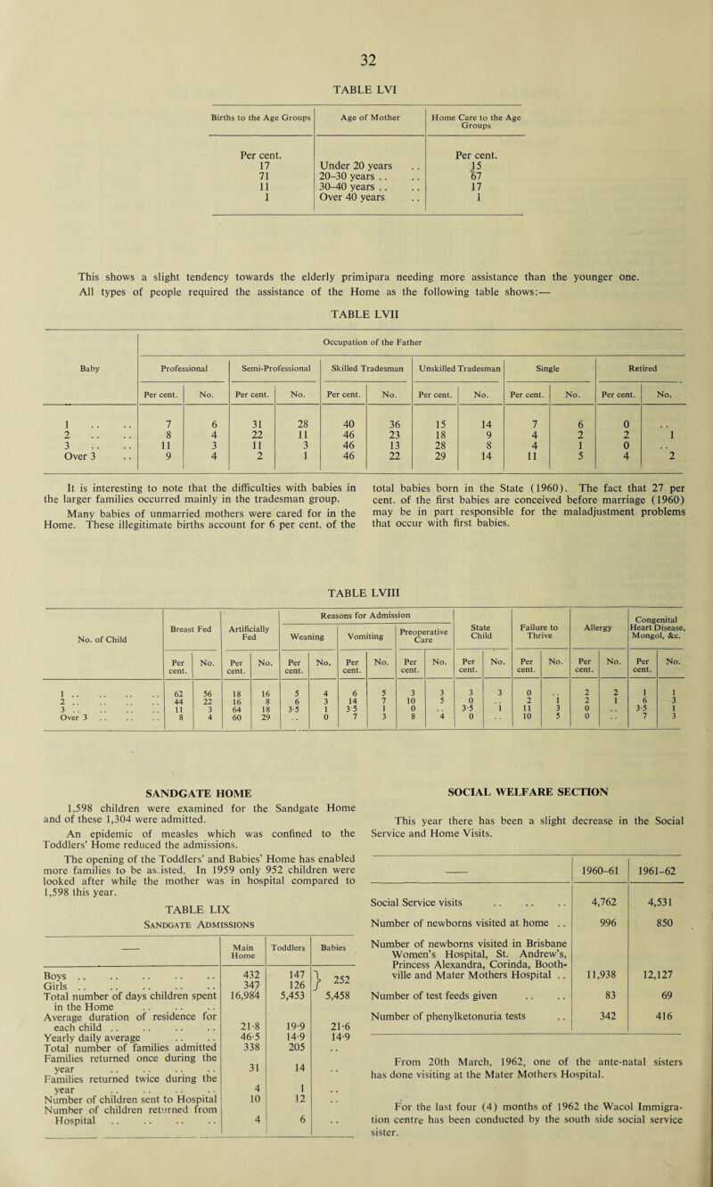 TABLE LVI Births to the Age Groups Age of Mother Home Care to the Age Groups Per cent. Per cent. 17 Under 20 years 15 71 20-30 years .. 67 11 30-40 years .. 17 1 Over 40 years 1 This shows a slight tendency towards the elderly primipara needing more assistance than the younger one. All types of people required the assistance of the Home as the following table shows:— TABLE LVII Occupation of the Father Baby Professional Semi-Professional Skilled Tradesman Unskilled Tradesman Single Retired Per cent. No. Per cent. No. Per cent. No. Per cent. No. Per cent. No. Per cent. No. 1 7 6 31 28 40 36 15 14 7 6 0 2 8 4 22 11 46 23 18 9 4 2 2 1 3 11 3 11 3 46 13 28 8 4 1 0 . . Over 3 9 4 2 1 46 22 29 14 11 5 4 2 It is interesting to note that the difficulties with babies in the larger families occurred mainly in the tradesman group. Many babies of unmarried mothers were cared for in the Home. These illegitimate births account for 6 per cent, of the total babies born in the State (1960). The fact that 27 per cent, of the first babies are conceived before marriage (1960) may be in part responsible for the maladjustment problems that occur with first babies. TABLE LVIII Reasons for Admission Congenital No. of Child Breast Fed Artificially Fed Weaning Vomiting Preoperative Care State Child Failure to Thrive Allergy Heart Disease, Mongol, &c. Per No. Per No. Per No. Per No. Per No. Per No. Per No. Per No. Per No. cent. cent. cent. cent. cent. cent. cent. cent. cent. 1. 62 56 18 16 5 4 6 5 3 3 3 3 0 2 2 1 1 2. 44 22 16 8 6 3 14 7 10 5 0 2 i 2 1 6 3 3. 11 3 64 18 3-5 1 3 5 1 0 3-5 i 11 3 0 3-5 1 Over 3 8 4 60 29 0 7 3 8 4 0 10 5 0 7 3 SANDGATE HOME 1,598 children were examined for the Sandgate Home and of these 1,304 were admitted. An epidemic of measles which was confined to the Toddlers’ Home reduced the admissions. The opening of the Toddlers’ and Babies’ Home has enabled more families to be as-isted. In 1959 only 952 children were looked after while the mother was in hospital compared to 1,598 this year. TABLE LIX Sandgate Admissions — Main Home Toddlers Babies Boys .. 432 147 \ 252 Girls .. 347 126 / Total number of days children spent in the Home Average duration of residence for 16,984 5,453 5,458 each child .. 21-8 19-9 21-6 Yearly daily average 46-5 149 14-9 Total number of families admitted Families returned once during the 338 205 year Families returned twice during the 31 14 year 4 1 Number of children sent to Hospital Number of children returned from 10 12 • • Hospital 4 6 SOCIAL WELFARE SECTION This year there has been a slight decrease in the Social Service and Home Visits. 1960-61 1961-62 Social Service visits 4,762 4,531 Number of newborns visited at home .. 996 850 Number of newborns visited in Brisbane Women’s Hospital, St. Andrew’s, Princess Alexandra, Corinda, Booth- ville and Mater Mothers Hospital .. 11,938 12,127 Number of test feeds given 83 69 Number of phenylketonuria tests 342 416 From 20th March, 1962, one of the ante-natal sisters has done visiting at the Mater Mothers Hospital. For the last four (4) months of 1962 the Wacol Immigra¬ tion centre has been conducted by the south side social service sister.