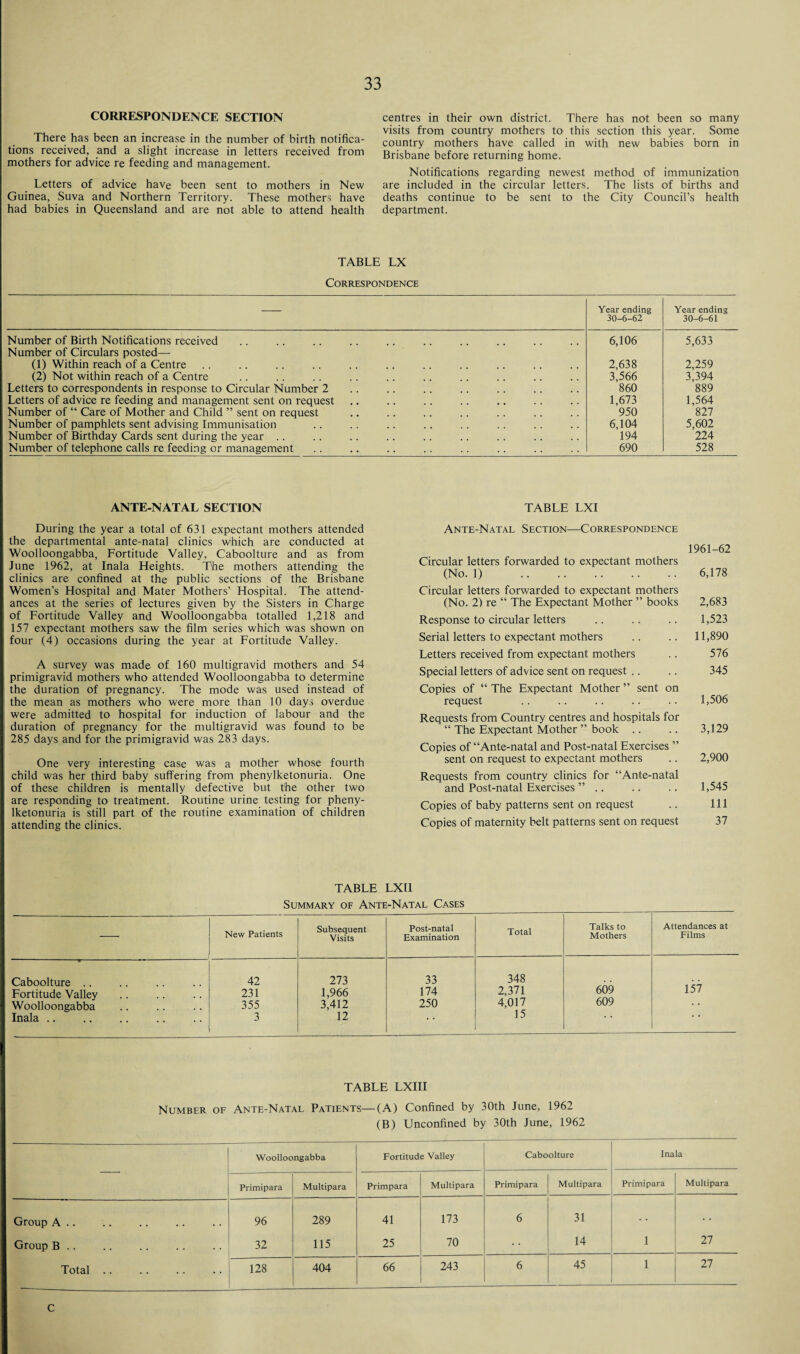 CORRESPONDENCE SECTION There has been an increase in the number of birth notifica¬ tions received, and a slight increase in letters received from mothers for advice re feeding and management. Letters of advice have been sent to mothers in New Guinea, Suva and Northern Territory. These mothers have had babies in Queensland and are not able to attend health centres in their own district. There has not been so many visits from country mothers to this section this year. Some country mothers have called in with new babies born in Brisbane before returning home. Notifications regarding newest method of immunization are included in the circular letters. The lists of births and deaths continue to be sent to the City Council’s health department. TABLE LX Correspondence — Year ending 30-6-62 Year ending 30-6-61 Number of Birth Notifications received 6,106 5,633 Number of Circulars posted— (1) Within reach of a Centre 2,638 2,259 (2) Not within reach of a Centre 3,566 3,394 Letters to correspondents in response to Circular Number 2 860 889 Letters of advice re feeding and management sent on request 1,673 1,564 Number of “ Care of Mother and Child ” sent on request 950 827 Number of pamphlets sent advising Immunisation 6,104 5,602 Number of Birthday Cards sent during the year .. 194 224 Number of telephone calls re feeding or management 690 528 ANTE-NATAL SECTION TABLE LXI During the year a total of 631 expectant mothers attended the departmental ante-natal clinics which are conducted at Woolloongabba, Fortitude Valley, C'aboolture and as from June 1962, at Inala Heights. The mothers attending the clinics are confined at the public sections of the Brisbane Women’s Hospital and Mater Mothers’ Hospital. The attend¬ ances at the series of lectures given by the Sisters in Charge of Fortitude Valley and Woolloongabba totalled 1,218 and 157 expectant mothers saw the film series which was shown on four (4) occasions during the year at Fortitude Valley. A survey was made of 160 multigravid mothers and 54 primigravid mothers who attended Woolloongabba to determine the duration of pregnancy. The mode was used instead of the mean as mothers who were more than 10 days overdue were admitted to hospital for induction of labour and the duration of pregnancy for the multigravid was found to be 285 days and for the primigravid was 283 days. One very interesting case was a mother whose fourth child was her third baby suffering from phenylketonuria. One of these children is mentally defective but the other two are responding to treatment. Routine urine testing for pheny¬ lketonuria is still part of the routine examination of children attending the clinics. Ante-Natal Section—Correspondence 1961-62 Circular letters forwarded to expectant mothers (No. 1) . 6,178 Circular letters forwarded to expectant mothers (No. 2) re “ The Expectant Mother ” books 2,683 Response to circular letters .. .. .. 1,523 Serial letters to expectant mothers .. .. 11,890 Letters received from expectant mothers .. 576 Special letters of advice sent on request .. .. 345 Copies of “ The Expectant Mother ” sent on request .. .. .. .. .. 1,506 Requests from Country centres and hospitals for “ The Expectant Mother ” book .. .. 3,129 Copies of “Ante-natal and Post-natal Exercises ” sent on request to expectant mothers .. 2,900 Requests from country clinics for “Ante-natal and Post-natal Exercises ” .. .. .. 1,545 Copies of baby patterns sent on request .. Ill Copies of maternity belt patterns sent on request 37 TABLE LXII Summary of Ante-Natal Cases — New Patients Subsequent Visits Post-natal Examination Total Talks to Mothers Attendances at Films Caboolture .. 42 273 33 348 Fortitude Valley 231 1,966 174 2,371 609 157 Woolloongabba 355 3,412 250 4,017 609 Inala .. 3 12 • * 15 TABLE LXIII Number of Ante-Natal Patients—(A) Confined by 30th June, 1962 (B) Unconfined by 30th June, 1962 Woolloongabba Fortitude Valley Caboolture Inala Primipara Multipara Primpara Multipara Primipara Multipara Primipara Multipara Group A .. 96 289 41 173 6 31 Group B .. 32 115 25 70 14 1 27 Total. 128 404 66 243 6 45 1 27 C