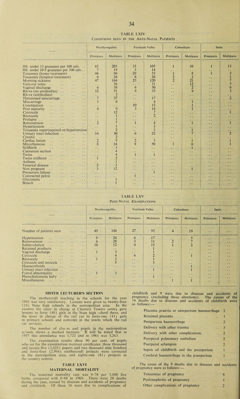 TABLE LXIV Conditions seen in the Ante-Natal Patients Woolloongabba Fortitude Valley Caboolture Inala Primipara Multipara Primipara Multipara Primipara Multipara Primipara Multipara Hb. under 13 grammes per 100 mis. . . 65 203 33 105 1 10 1 13 Hb. under 10-8 grammes per 100 mis... 7 19 3 14 Toxaemia (home treatment) 46 96 29 53 i 8 i 3 Toxaemia (hospital treatment) 6 24 6 26 2 2 1 Morning sickness 47 164 25 120 2 21 7 Varicose veins , , 56 • . 31 12 5 Vaginal discharge 6 38 6 50 2 6 Rh-ve (no antibodies) . . 12 51 9 35 9 3 Rh-ve (antibodies) 3 . . Threatened miscarriage 7 37 17 . . 2 Miscarriage 3 6 4 1 Constipation io 12 1 Post maturity 4 9 3 14 1 Cystocele 12 7 1 Rectocele 1 2 Prolapse .. 1 • . . . Retroversion 2 7 1 4 i i Hypertension 1 3 . . Toxaemia superimposed on hypertension 2 . . 3 l Urinary tract infection . . 14 30 6 22 7 2 Cystitis 2 Cardiac lesion 2 9 2 3 i i Miscellaneous 8 34 8 50 1 6 3 Stillbirth. . . 3 1 Caesarean section 4 Twins 4 i i Twins stillborn . . i 2 Asthma .. 1 Venereal disease 2 1 Non pregnant 3 12 1 Premature labour l Contracted pelvis i Glycosuria . . .. .. .. i Breech • * i TABLE LXV Post-Natal Examinations Woolloongabba Fortitude Valley Caboolture Inala Primipara Multipara Primipara Multipara Primipara Multipara Primipara Multipara Number of patients seen 49 146 27 95 4 19 . . Hypertension 8 24 6 17 5 Retroversion 6 28 3 11 2 7 Subinvolution 10 12 4 15 1 2 Retained products 1 Vaginal discharge i 3 1 Cystocele 4 6 2 i Rectocele i 2 1 Cystocele and retocele Haemorrhoids 8 3 i Urinary tract infection Foetal abnormality i 3 i i Phenylketonuria baby Miscellaneous i i i SISTER LECTURER S SECTION The mothercraft teaching in the schools for the year 1961 was very satisfactory. Lessons were given to twenty-four (24) State high schools in the metropolitan area. In the country the sister in charge at Charters Towers centre gave lessons to forty (40) girls in the State high school there, and the sister in charge of the rail car to forty-one (41) girls in primary schools and convents in the towns which the rail car services. The number of clas es and pupils in the metropolitan schools shows a marked increase. It will be noted that in 1957 this attendance was 1,722 and in 1961 was 3,263. The examination results show 90 per cent, of pupils who sat for the examination received certificates; three thousand and twenty-five (3,025) papers and two thousand nine hundred and forty-four (2,944) mothercraft projects were corrected in the metropolitan area, and eighty-one (81) projects in the country centres. TABLE LXVI MATERNAL MORTALITY The maternal mortality rate was 0-76 per 1,000 live births compared with 0-68 in 1960. There were 28 deaths during the year, caused by diseases and accidents of pregnancy and childbirth. Of these 16 were due to complications of childbirth and 9 were due to diseases and accidents of pregnancy (excluding three abortions). The causes of the 16 deaths due to diseases and accidents of childbirth were as follows:— Placenta praevia or antepartum haemorrhage 2 Retained placenta 1 Postpartum haemorrhage . 2 Delivery with other trauma 3 Delivery with other complications . . .2 Puerperal pulmonary embolism . 2 Puerperal eclampsia . 2 Sepsis of childbirth and the puerperium 1 Cerebral haemorrhage in the puerperium 1 The cause of the 9 deaths due to diseases and accidents of pregnancy were as follows:— Toxaemias of pregnancy . 6 Pyelonephritis of pregnancy . . .1 Other complications of pregnancy 2
