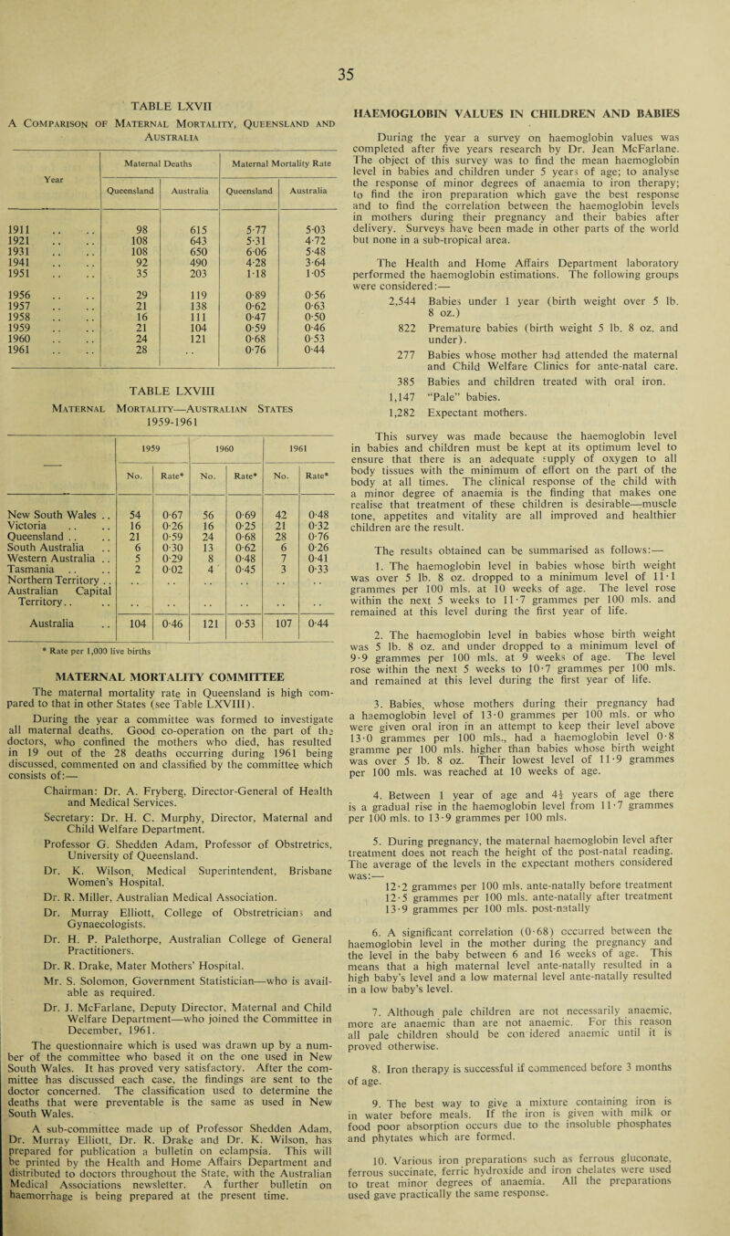 TABLE LXVII A Comparison of Maternal Mortality, Queensland and Australia Year Maternal Deaths Maternal Mortality Rate Queensland Australia Queensland Australia 1911 98 615 5-77 5-03 1921 108 643 5-31 4-72 1931 108 650 606 5-48 1941 92 490 4-28 3'64 1951 35 203 1T8 1-05 1956 29 119 0-89 0-56 1957 21 138 0-62 0-63 1958 16 111 0-47 0-50 1959 21 104 0-59 0-46 1960 24 121 0-68 053 1961 28 0-76 0-44 TABLE LXVIII Maternal Mortality—Australian States 1959-1961 1959 I960 1961 No. Rate* No. Rate* No. Rate* New South Wales .. 54 0-67 56 0-69 42 0-48 Victoria 16 0-26 16 0-25 21 0-32 Queensland .. 21 0-59 24 0-68 28 0-76 South Australia 6 0'30 13 0-62 6 0-26 Western Australia . . 5 029 8 0-48 7 0-41 Tasmania 2 002 4' 0-45 3 0-33 Northern Territory .. Australian Capital Territory.. Australia 104 0-46 121 0-53 107 0-44 * Rate per 1,OOD live births MATERNAL MORTALITY COMMITTEE The maternal mortality rate in Queensland is high com¬ pared to that in other States (see Table LXVIII). During the year a committee was formed to investigate all maternal deaths. Good co-operation on the part of thj doctors, who confined the mothers who died, has resulted in 19 out of the 28 deaths occurring during 1961 being discussed, commented on and classified by the committee which consists of:— Chairman: Dr. A. Fryberg, Director-General of Health and Medical Services. Secretary: Dr. H. C. Murphy, Director, Maternal and Child Welfare Department. Professor G. Shedden Adam, Professor of Obstretrics, University of Queensland. Dr. K. Wilson, Medical Superintendent, Brisbane Women’s Hospital. Dr. R. Miller, Australian Medical Association. Dr. Murray Elliott, College of Obstretricians and Gynaecologists. Dr. H. P. Palethorpe, Australian College of General Practitioners. Dr. R. Drake, Mater Mothers’ Hospital. Mr. S. Solomon, Government Statistician—who is avail¬ able as required. Dr. J. McFarlane, Deputy Director, Maternal and Child Welfare Department—who joined the Committee in December, 1961. The questionnaire which is used was drawn up by a num¬ ber of the committee who based it on the one used in New South Wales. It has proved very satisfactory. After the com¬ mittee has discussed each case, the findings are sent to the doctor concerned. The classification used to determine the deaths that were preventable is the same as used in New South Wales. A sub-committee made up of Professor Shedden Adam, Dr. Murray Elliott, Dr. R. Drake and Dr. K. Wilson, has prepared for publication a bulletin on eclampsia. This will be printed by the Health and Home Affairs Department and distributed to doctors throughout the State, with the Australian Medical Associations newsletter. A further bulletin on haemorrhage is being prepared at the present time. HAEMOGLOBIN VALUES IN CHILDREN AND BABIES During the year a survey on haemoglobin values was completed after five years research by Dr. Jean McFarlane. The object of this survey was to find the mean haemoglobin level in babies and children under 5 years of age; to analyse the response of minor degrees of anaemia to iron therapy; to find the iron preparation which gave the best response and to find the correlation between the haemoglobin levels in mothers during their pregnancy and their babies after delivery. Surveys have been made in other parts of the world but none in a sub-tropical area. The Health and Home Affairs Department laboratory performed the haemoglobin estimations. The following groups were considered: — 2,544 Babies under 1 year (birth weight over 5 lb. 8 oz.) 822 Premature babies (birth weight 5 lb. 8 oz. and under). 277 Babies whose mother had attended the maternal and Child Welfare Clinics for ante-natal care. 385 Babies and children treated with oral iron. 1,147 “Pale” babies. 1,282 Expectant mothers. This survey was made because the haemoglobin level in babies and children must be kept at its optimum level to ensure that there is an adequate supply of oxygen to all body tissues with the minimum of effort on the part of the body at all times. The clinical response of the child with a minor degree of anaemia is the finding that makes one realise that treatment of these children is desirable—muscle tone, appetites and vitality are all improved and healthier children are the result. The results obtained can be summarised as follows:— 1. The haemoglobin level in babies whose birth weight was over 5 lb. 8 oz. dropped to a minimum level of 11-1 grammes per 100 mis. at 10 weeks of age. The level rose within the next 5 weeks to 11-7 grammes per 100 mis. and remained at this level during the first year of life. 2. The haemoglobin level in babies whose birth weight was 5 lb. 8 oz. and under dropped to a minimum level of 9-9 grammes per 100 mis. at 9 weeks of age. The level rose within the next 5 weeks to 10-7 grammes per 100 mis. and remained at this level during the first year of life. 3. Babies, whose mothers during their pregnancy had a haemoglobin level of 13-0 grammes per 100 mis. or who were given oral iron in an attempt to keep their level above 13-0 grammes per 100 mis., had a haemoglobin level 0-8 gramme per 100 mis. higher than babies whose birth weight was over 5 lb. 8 oz. Their lowest level of 11-9 grammes per 100 mis. was reached at 10 weeks of age. 4. Between 1 year of age and 4i years of age there is a gradual rise in the haemoglobin level from 11-7 grammes per 100 mis. to 13-9 grammes per 100 mis. 5. During pregnancy, the maternal haemoglobin level after treatment does not reach the height of the post-natal reading. The average of the levels in the expectant mothers considered was:— 12-2 grammes per 100 mis. ante-natally before treatment 12- 5 grammes per 100 mis. ante-natally after treatment 13- 9 grammes per 100 mis. post-natally 6. A significant correlation (0-68) occurred between the haemoglobin level in the mother during the pregnancy and the level in the baby between 6 and 16 weeks of age. This means that a high maternal level ante-natally resulted in a high baby’s level and a low maternal level ante-natally resulted in a low baby’s level. 7. Although pale children are not necessarily anaemic, more are anaemic than are not anaemic. For this reason all pale children should be con idered anaemic until it is proved otherwise. 8. Iron therapy is successful if commenced before 3 months of age. 9. The best way to give a mixture containing iron is in water before meals. If the iron is given with milk or food poor absorption occurs due to the insoluble phosphates and phytates which are formed. 10. Various iron preparations such as ferrous gluconate, ferrous succinate, ferric hydroxide and iron chelates were used to treat minor degrees of anaemia. All the preparations used gave practically the same response.