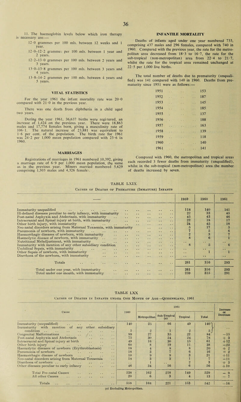11. The haemoglobin levels below which iron therapy is necessary are:— 12-0 grammes per 100 mis. between 12 weeks and 1 year. 12• 0—12-2 grammes per 100 mis. between 1 year and 2 years. 12- 2-13-0 grammes per 100 mis. between 2 years and 3 years. 13- 0-13-8 grammes per 100 mis. between 3 years and 4 years. 13-8-14-2 grammes per 100 mis. between 4 years and 5 years. VITAL STATISTICS For the year 1961 the infant mortality rate was 20-0 compared with 21-0 in the previous year. There was one death from diphtheria in a child aged two years. During the year 1961, 36,637 births were registered, an increase of 1,424 on the previous year. There were 18,863 males and 17,774 females born, giving a masculinity rate of 106-1. The natural increase of 23,881 was equivalent to 1-6 per cent, of the population. The birth rate for 1961 was 24-2 per 1,000 mean population compared with 23-6 in 1960. MARRIAGES Registrations of marriages in 1961 numbered 10,392, giving a marriage rate of 6-9 per 1,000 mean population, the same as in the previous year. Minors married numbered 5,629 comprising 1,303 males and 4,326 females. INFANTILE MORTALITY Deaths of infants aged under one year numbered 733, comprising 437 males and 296 females, compared with 740 in 1960. Compared with the previous year, the rate for the metro¬ politan area decreased from 18-3 to 16-7, the rate for the sub-tropical (non-metropolitan) area from 22-4 to 21-7, whilst the rate for the tropical area remained unchanged at 22-5 per 1,000 live births. The total number of deaths due to prematurity (unquali¬ fied) was 141 compared with 140 in 1960. Deaths from pre¬ maturity since 1951 were as follows: — 1951 153 1952 187 1953 . . 145 1954 . . 185 1955 . . 137 1956 188 1957 . . 163 1958 139 1959 118 1960 140 1961 141 Compared with 1960, the metropolitan and tropical areas each recorded 3 fewer deaths from immaturity (unqualified), whilst in the sub-tropical (non-metropolitan) area the number of deaths increased by seven. TABLE LXIX Causes of Deaths of Premature (Immature) Infants 1959 1960 1961 Immaturity unqualified 118 140 141 Ill-defined diseases peculiar to early infancy, with immaturity 22 33 45 Post-natal Asphyxia and Atelectasis, with immaturity 45 43 46 Intracranial and Spinal injury at birth, with immaturity 22 18 17 Other birth injury, with immaturity 24 45 18 Neo-natal disorders arising from Maternal Toxaemia, with immaturity 5 17 5 Pneumonia of newborn, with immaturity 7 5 6 Haemorrhagic diseases of newborn, with immaturity 2 3 7 Haemolytic disease of newborn, with immaturity 8 6 1 Nutritional Maladjustment, with immaturity . • . . . . Immaturity with mention of any other subsidiary condition 8 5 6 Umbilical Sepsis, with immaturity . . . . . • Other Sepsis of newborn, with immaturity * 1 1 Diarrhoea of the newborn, with immaturity Totals 261 316 293 Total under one year, with immaturity 261 316 293 Total under one month, with immaturity 259 315 291 TABLE LXX Causes of Deaths in Infants under One Month of Age—Queensland, 1961 Cause 1960 1961 Increase Metropolitan Sub-Tropical (a) Tropical Total or Decrease Immaturity (unqualified) Immaturity with mention of any other subsidiary 140 25 66 49 1404 condition 5 2 1 2 5J Congenital Malformations 99 27 35 22 84 — 15 Post-natal Asphyxia and Atelectasis 75 30 24 24 78 + 3 Intracranial and Spinal injury at birth 49 16 30 15 61 + 12 Other birth injury 60 8 19 11 38 -22 Haemolytic diseases of newborn (Erythroblastosis) 18 4 8 8 20 + 2 Pneumonia of newborn 18 3 7 6 16 - 2 Haemorrhagic disease of newborn 10 9 9 3 21 + 11 Neo-natal disorders arising from Maternal Toxaemia 18 3 3 1 7 -11 Diarrhoea of newborn . . 1 # # 2 3 + 3 Other diseases peculiar to early infancy 46 34 16 6 56 + 10 Total Pre-natal Causes 538 162 218 149 529 - 9 All other Causes 20 6 3 4 13 - 7 Totals 558 168 221 153 542 -16