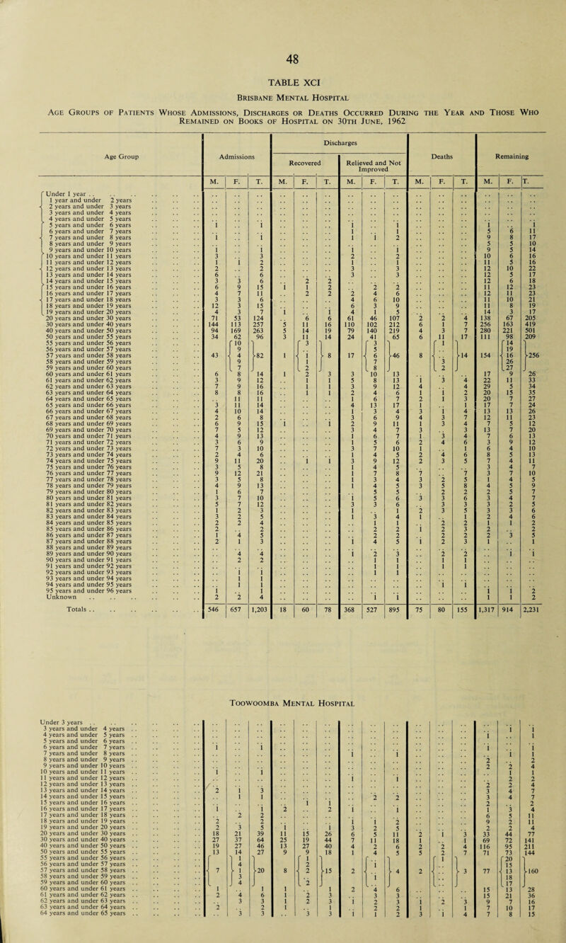 TABLE XCI Brisbane Mental Hospital Age Groups of Patients Whose Admissions, Discharges or Deaths Occurred During the Year and Those Who Remained on Books of Hospital on 30th June, 1962 Discharges Age Group Admissions Deaths Remaining Recovered Relieved and Not I mprove d M. F. T. M. F. T. M. F. T. M. F. T. M. F. T. f Under 1 year . . 1 year and under 2 years -! 2 years and under 3 years 3 years and under 4 years 4 years and under 5 years f 5 years and under 6 years i i i i i i 6 years and under 7 years 1 1 5 6 11 -c 7 years and under 8 years i i 1 i 2 9 8 17 8 years and under 9 years 5 5 10 9 years and under 10 years i i i i 9 5 14 f 10 years and under 11 years 3 3 2 2 10 6 16 11 years and under 12 years 1 i 2 1 1 11 5 16 ■< 12 years and under 13 years 2 2 3 3 12 10 22 13 years and under 14 years 6 6 3 3 12 5 17 14 years and under 15 years 3 3 6 2 2 12 6 18 f 15 years and under 16 years 6 9 15 i 1 2 2 2 11 12 23 16 years and under 17 years 4 7 11 2 2 2 4 6 12 11 23 ■j 17 years and under 18 years 3 3 6 4 6 10 11 10 21 18 years and under 19 years 12 3 15 6 3 9 11 8 19 19 years and under 20 years 4 3 7 i i 4 1 5 14 3 17 20 years and under 30 years 71 53 124 6 6 61 46 107 2 2 4 138 67 205 30 years and under 40 years 144 113 257 5 11 16 110 102 212 6 1 7 256 163 419 40 years and under 50 years 94 169 263 5 14 19 79 140 219 4 3 7 280 221 501 50 years and under 55 years 34 62 96 3 11 14 24 41 65 6 11 17 111 98 209 55 years and under 56 years r 10 ~ r 3 * r3 ~ r 1 ' 14 56 years and under 57 years 9 5 19 57 years and under 58 years 43 4 >82 1 i [ 8 17 •1 6 >46 8 «< r14 154 ■* 16 1256 58 years and under 59 years 9 1 7 3 26 59 years and under 60 years . 7 2 . 8 2 27 60 years and under 61 years 6 8 14 1 2 3 3 10 13 17 9 26 61 years and under 62 years 3 9 12 1 1 5 8 13 i 3 4 22 11 33 62 years and under 63 years 7 9 16 1 1 3 9 12 4 4 29 5 34 63 years and under 64 years 8 8 16 1 1 2 4 6 1 i 2 20 15 35 64 years and under 65 years 11 11 1 6 7 2 1 3 20 7 27 65 years and under 66 years 3 11 14 4 13 17 1 1 17 7 24 66 years and under 67 years 4 10 14 1 3 4 3 i 4 13 13 26 67 years and under 68 years 2 6 8 3 6 9 4 3 7 12 11 23 68 years and under 69 years 6 9 15 i i 2 9 11 1 3 4 7 5 12 69 years and under 70 years 7 5 12 3 4 7 3 3 13 7 20 70 years and under 71 years 4 9 13 r m 1 6 7 1 3 4 7 6 13 71 years and under 72 years 3 6 9 1 5 6 2 4 6 3 9 12 72 years and under 73 years 7 3 10 3 7 10 1 1 6 4 10 73 years and under 74 years 2 4 6 1 4 5 2 4 6 8 5 13 74 years and under 75 years 9 11 20 i i 3 9 12 2 3 5 7 4 11 75 years and under 76 years 3 5 8 1 4 5 3 4 7 76 years and under 77 years 9 12 21 1 7 8 7 7 3 7 10 77 years and under 78 years 3 5 8 1 3 4 3 2 5 1 4 5 78 years and under 79 years 4 9 13 1 4 5 3 5 8 4 5 9 79 years and under 80 years 1 6 7 5 5 2 2 2 5 7 80 years and under 81 years 3 7 10 1 5 6 3 3 6 3 4 7 81 years and under 82 years 5 7 12 3 3 6 3 3 3 2 5 82 years and under 83 years 1 2 3 1 1 2 3 5 3 3 6 83 years and under 84 vears 3 2 5 1 3 4 1 1 2 4 6 84 years and under 85 years 2 2 4 1 1 2 2 1 1 2 85 years and under 86 years 2 2 2 2 i 2 3 2 2 86 years and under 87 years 1 4 5 2 2 2 2 2 3 5 87 years and under 88 years 2 1 3 i 4 5 1 2 3 1 1 88 years and under 89 years 89 years and under 90 years 4 4 i 2 3 2 2 i i 90 years and under 91 years 2 2 1 1 1 1 91 years and under 92 years 1 1 1 1 92 years and under 93 years i i 1 1 93 years and under 94 years 1 1 94 years and under 95 years 1 1 i i 95 years and under 96 years i 1 i i 2 Unknown 2 2 4 1 i 1 1 2 Totals .. 546 657 1,203 18 60 78 368 527 895 75 80 155 1,317 914 2,231 Toowoomba Mental Hospital Under 3 years 3 years and under 4 years 4 years and under 5 years 5 years and under 6 years 6 years and under 7 years 7 years and under 8 years 8 years and under 9 years 9 years and under 10 years 10 years and under 11 years 11 years and under 12 years 12 years and under 13 years 13 years and under 14 years 14 years and under 15 years 15 years and under 16 years 16 years and under 17 years 17 years and under 18 years 18 years and under 19 years 19 years and under 20 years 20 years and under 30 years 30 years and under 40 years 40 years and under 50 years 50 years and under 55 years 55 years and under 56 years 56 years and under 57 years 57 years and under 58 years 58 years and under 59 years 59 years and under 60 years 60 years and under 61 years 61 years and under 62 years 62 years and under 63 years 63 years and under 64 years 64 years and under 65 years 1 .. 1 1 1 2 1 ’2 2 18 27 19 13 < 7 1 2 1 1 ’2 '3 21 37 27 14 4 3 3 3 1 1 2 2 5 39 64 46 27 >20 6 3 2 3 2 1 11 25 13 9 8 1 1 1 1 i ' i i 'i 2 i ' i i 3 is 26 6 19 44 7 27 40 4 9 18 1 r 1 2 - 2 -15 2 . '2 1 2 2 3 2 3 i 1 -3 3 ' i 2 2 5 11 2 4 i 1 '4 3 2 2 1 1 1 2 i '2 5 11 18 6 5 ► 4 6 3 3 2 2 2 i 3 I 4 7 3 1 4 ' i i ' i 1 ' i i i 1 2 2 2 ’2 4 1 1 2 2 2 2 4 3 4 7 3 4 7 2 2 1 '3 4 6 5 11 9 2 11 2 2 4 33 44 77 69 72 141 116 95 211 71 73 144 r 20 ' 15 77 >1 13 -160 18 l 17 15 13 28 15 21 36 9 7 16 7 10 17 7 8 15