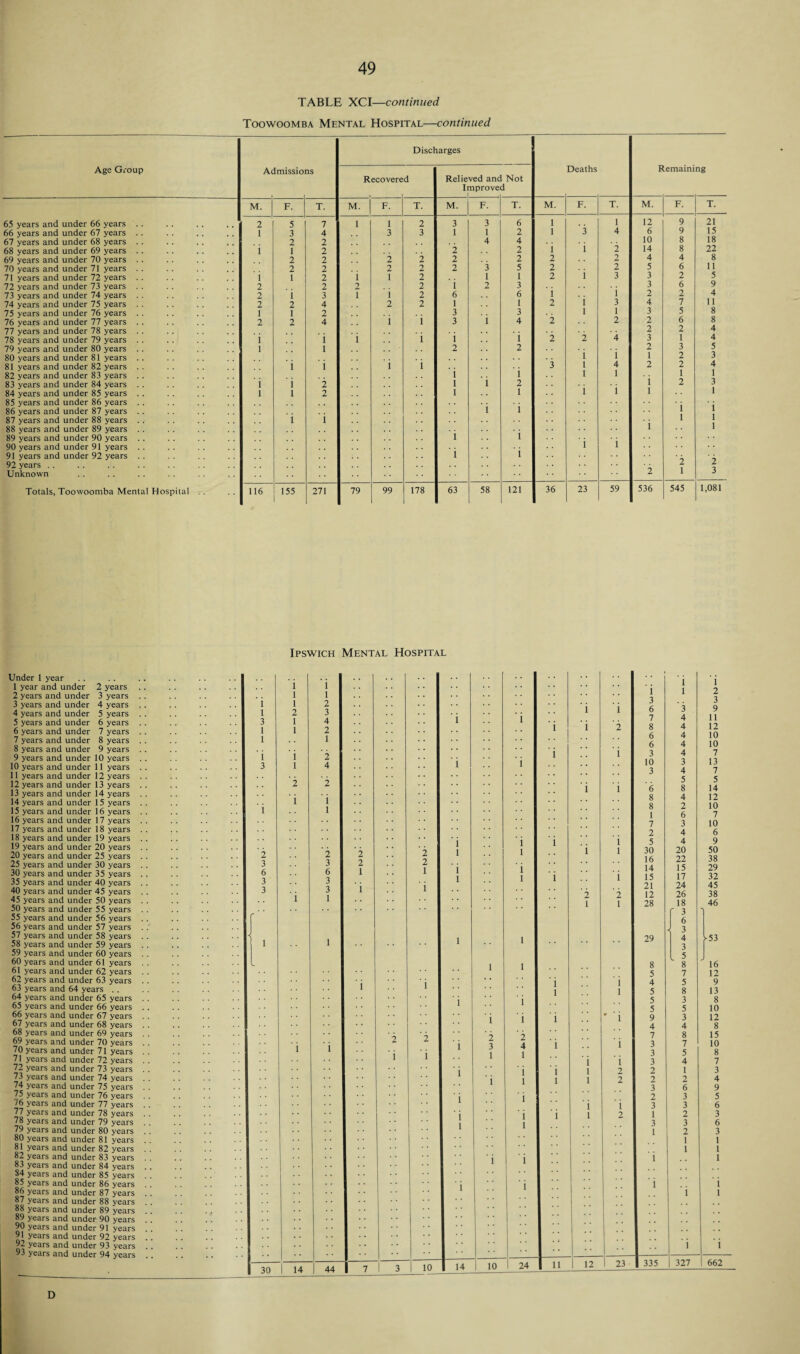 TABLE XCI—continued Toowoomba Mental Hospital—continued Ipswich Mental Hospital Under 1 year 1 year and under 2 years 2 years and under 3 years 3 years and under 4 years 4 years and under 5 years 5 years and under 6 years 6 years and under 7 years 7 years and under 8 years 8 years and under 9 years 9 years and under 10 years 10 years and under 11 years 11 years and under 12 years 12 years and under 13 years 13 years and under 14 years 14 years and under 15 years 15 years and under 16 years 16 years and under 17 years 17 years and under 18 years 18 years and under 19 years 19 years and under 20 years 20 years and under 25 years 25 years and under 30 years 30 years and under 35 years 35 years and under 40 years 40 years and under 45 years 45 years and under 50 years 50 years and under 55 years 55 years and under 56 years 56 years and under 57 years 57 years and under 58 years 58 years and under 59 years 59 years and under 60 years 60 years and under 61 years 61 years and under 62 years 62 years and under 63 years 63 years and 64 years . . 64 years and under 65 years 65 years and under 66 years 66 years and under 67 years 67 years and under 68 years 68 years and under 69 years 69 years and under 70 years 70 years and under 71 years 71 years and under 72 years 72 years and under 73 years 73 years and under 74 years 74 years and under 75 years 75 years and under 76 years 76 years and under 77 years 77 years and under 78 years 78 years and under 79 years 79 years and under 80 years 80 years and under 81 years 81 years and under 82 years 82 years and under 83 years 83 years and under 84 years S4 years and under 85 years 85 years and under 86 years 86 years and under 87 years 87 years and under 88 years 88 years and under 89 years 89 years and under 90 years 90 years and under 91 years 91 years and under 92 years 92 years and under 93 years 93 years and under 94 years D