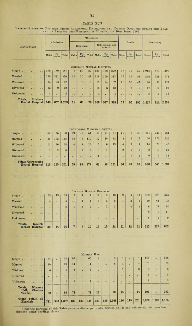 TABLE XCII Marital Status of Patients whose Admissions, Discharges and Deaths Occurred during the Year and of Patients who Remained in Hospital on 30th June, 1962 Marital Status Admissions ♦Discharges Deaths Remaining Recovered Relieved and not Improved Males Fe¬ males Total Males Fe¬ males Total Males Fe¬ males Total Males Fe¬ males Total Males Fe¬ males Total Brisbane Mental Hospital Single . . 298 189 487 7 20 27 221 158 379 37 15 52 1,016 479 1,495 Married 199 331 530 11 30 41 118 269 387 27 27 54 246 328 574 Widowed 34 128 162 . • 10 10 13 94 107 11 36 47 30 91 121 Divorced 13 9 22 • • 12 6 18 2 2 17 12 29 Unknown 2 2 4 4 • • 8 4 12 Totals, Brisbane Mental Hospital 546 657 1,203 18 60 78 368 527 895 75 80 155 1317 914 2231 Toowoomba Mental Hospital Single .. 55 35 90 39 15 54 43 21 64 21 9 30 461 323 784 Married 46 102 148 35 75 110 12 30 42 8 9 17 50 170 220 Widowed 12 16 28 4 .8 12 7 6 13 4 3 7 14 28 42 Divorced 3 2 5 1 1 2 1 1 2 1 3 2 19 21 Unknown •i- • • 1 1 1 1 2 9 5 14 Totals, Toowoomba Mental Hospital 116 155 271 79 99 178 63 58 121 36 23 59 536 545 1,081 Ipswich Mental Hospital Single .. 25 13 38 6 1 7 11 2 13 9 4 13 289 226 51 Married 4 • • 4 1 1 3 5 8 1 3 4 29 64 9 Widowed 1 1 2 1 1 2 3 3 1 4 5 6 28 3 Divorced • • .. , • • 1 1 3 8 1 Unknown • • 8 1 Totals, Ipswich Mental Hospital 30 14 44 7 3 10 14 10 24 11 12 23 335 327 66 Mosman Hall Single .. 64 • • 64 60 • • 60 8 8 7 7 156 156 Married 19 19 14 • • 14 8 8 4 4 20 20 Widowed 5 5 3 3 3 3 6 6 Divorced • • • * • • 1 1 Unknown 1 . • 1 1 • • 1 • • • • 8 8 Totals, Mosman Hall, Charters Towers .. 89 89 78 78 16 16 14 . # 14 191 . , 191 Grand Totals, all Hospitals 781 826 1,607 182 162 344 361 595 1,056 136 115 251 2,379 1,786 4,165 *■ ;por the purposes of this Table patients discharged under Section 49 (3) and voluntarily left have been classified under headings shown.