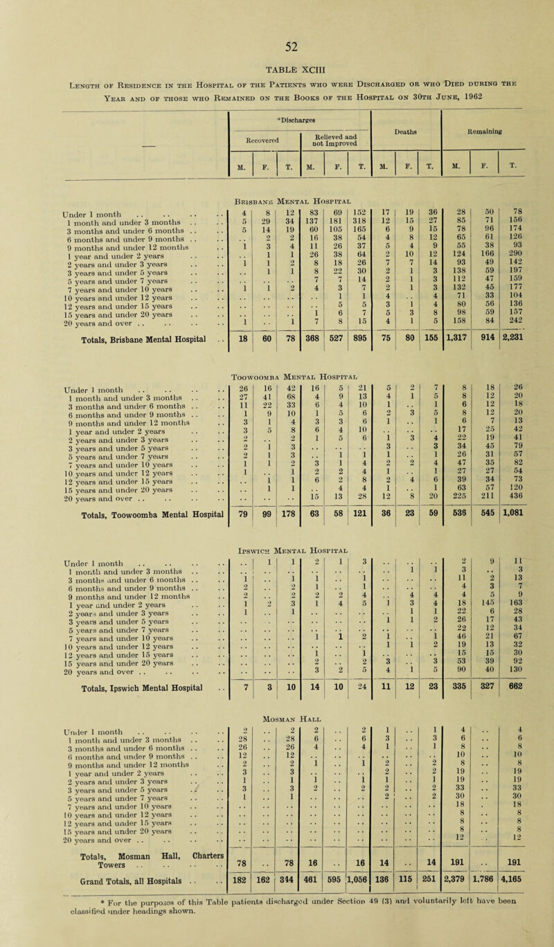 TABLE XCIII Length of Residence in the Hospital of the Patients who were Discharged or who Died during the Year and of those who Remained on the Books of the Hospital on 30th June, 1962 Discharges Deaths Remaining Recovered Relieved and not Improved M. F. T. M. F. T. M. F. T. M. F. T. Under 1 month 1 month and under 3 months 3 months and under 6 months . . 6 months and under 9 months . . 9 months and under 12 months 1 year and under 2 years 2 years and under 3 years 3 years and under 5 years 5 years and under 7 years 7 years and under 10 years 10 years and under 12 years 12 years and under 15 years 15 years and under 20 years 20 years and over Totals, Brisbane Mental Hospital Brisbane Mental Hospital 4 8 12 83 69 152 17 19 36 5 29 34 137 181 318 12 15 27 5 14 19 60 105 165 6 9 15 2 2 16 38 54 4 8 12 i 3 4 11 26 37 5 4 9 1 1 26 38 64 2 10 12 i 1 2 8 18 26 7 7 14 1 i 8 22 30 2 1 3 7 7 14 2 1 3 i i 2 4 3 7 2 1 3 1 1 4 4 5 5 3 1 4 1 6 7 5 3 8 l - • 1 7 8 15 4 1 5 18 60 78 368 527 895 75 80 155 28 50 85 71 78 96 65 61 55 38 124 166 93 49 138 59 112 47 132 45 71 33 80 56 98 59 158 84 78 156 174 126 93 290 142 197 159 177 104 136 157 242 1,317 914 2,231 Toowoomba Mental Hospital Under 1 month 26 16 42 16 5 21 5 2 7 8 18 26 1 month and under 3 months . . 27 41 68 4 9 13 4 1 5 8 12 20 3 months and under 6 months . . 11 22 33 6 4 10 1 . • 1 6 12 18 6 months and under 9 months . . 1 9 10 1 5 6 2 3 5 8 12 20 9 months and under 12 months 3 1 4 3 3 6 i .. 1 6 7 13 1 year and under 2 years 3 5 8 6 4 10 17 25 42 2 years and under 3 years 2 . . 2 1 5 6 i 3 4 22 19 41 3 years and under 5 years 2 1 3 . . • • 3 • • 3 34 45 79 5 years and under 7 years 2 1 3 . . 1 1 1 • • 1 26 31 57 7 years and under 10 years 1 1 2 3 1 4 2 2 4 47 35 82 10 years and under 12 years 1 . . 1 2 2 4 1 1 27 27 54 12 years and under 15 years . . 1 1 6 2 8 2 4 6 39 34 rs 15 years and under 20 years . # 1 1 . . 4 4 1 1 63 57 120 20 years and over . . 15 13 28 12 8 20 225 211 436 Totals, Toowoomba Mental Hospital 79 99 178 63 58 121 36 23 59 536 545 1,081 Under 1 month 1 month and under 3 months 3 months and under 6 months . . 6 months and under 9 months . . 9 months and under 12 months 1 year and under 2 years 2 years and under 3 years 3 years and under 5 years 5 years and under 7 years 7 years and under 10 years 10 years and under 12 years 12 years and under 15 years 15 years and under 20 years 20 years and over Totals, Ipswich Mental Hospital Ipswich Mental Hospital 1 1 2 1 3 , , . . 2 9 11 . . 1 1 3 , , 3 1 1 1 1 . . , . 11 2 13 2 2 1 1 , , , # . , 4 3 7 2 2 2 2 4 4 4 4 5 9 i 2 3 1 4 5 1 3 4 18 145 163 i 1 1 1 22 6 28 1 1 2 26 17 43 , . 22 12 34 1 1 2 1 , , 1 46 21 67 1 1 2 19 13 32 1 1 # . . , 15 15 30 2 2 3 • • 3 53 39 92 • • 3 2 5 4 1 5 90 40 130 7 3 10 14 10 24 11 12 23 335 327 662 Mosman Hall Under 1 month 1 month and under 3 months 3 months and under 6 months 6 months and under 9 months 9 months and under 12 months 1 year and under 2 years 2 years and under 3 years 3 years and under 5 years 5 years and under 7 years 7 years and under 10 years !0 years and under 12 years 12 years and under 15 years 15 years and under 20 years 20 years and over . . 2 28 26 12 2 3 1 3 1 2 28 26 12 2 3 1 3 1 2 6 4 i 1 2 2 6 4 i 1 2 1 3 1 ■2 2 1 2 2 1 3 1 2 2 1 2 2 4 6 8 10 8 19 19 33 30 18 8 8 8 12 4 6 8 10 8 19 19 33 30 18 8 8 8 12 Totals, Mosman Hall, Towers Charters 78 • • 78 16 16 14 14 191 . • 191 Grand Totals, all Hospitals 182 162 344 461 595 1,056 1 136 115 251 2,379 1.786 4,165 * For the purposes of this Table patients discharged under Section 49 (3) and voluntarily left have been classified under headings shown.