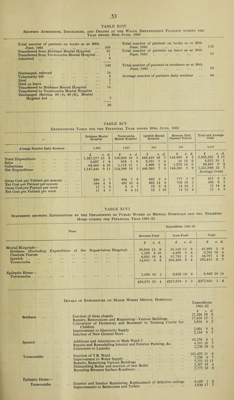 TABLE XCIV Showing Admissions, Discharges, and Deaths at the Wacol Repatriation Pavilion during the Year ended 30th June, 1962 Total number of patients on books as at 30th June, 1961 . . . . 109 Transferred from Brisbane Mental Hospital . . 35 Transferred from Toowoomba Mental Hospital. . 1 Admitted .. . . . . . . . . .. 4 ' 149 Discharged, relieved .. . . . . .. 14 Voluntarily left . . .. . . .. . . 3 Died . . . . . . .. .. • • 2 Died on leave .. . . . . . . . . 1 Transferred to Brisbane Mental Hospital . . 14 Transferred to Toowoomba Mental Hospital Discharged (Section 50 (8), 49 (3)), Mental Hygiene Act .. . . . . . . .. 2 36 Total number of patients on books as at 30th June, 1962 . 113 Total number of patients on leave as at 30th June, 1962 . 14 Total number of patients in residence as at 30th June, 1962 . 99 Average number of patients daily resident .. 98 TABLE XCV Brisbane Mental Hospital Toowoomba Mental Hospital Ipswich Mental Hospital Mosman Hall, Charters Towers 1,964 1,045 645 193 £ s. d. £ s. d. £ S. d. £ s. d. 1,237,577 11 3 516,620 10 0 446,416 16 5 149,980 6 3 5,637 1 6 816 l 9 3,161 7 4 10 19 6 84,500 8 10 1,113 12 1 2,890 1 4 1,376 18 0 1,147,440 0 11 514,690 16 2 440,365 7 9 148,592 8 9 630 2 7 494 7 6 692 2 5 777 2 0 584 4 9 492 10 6 682 14 9 769 18 2 12 1 8 9 9 7 13 5 6 14 18 i 11 4 1 9 8 11 13 1 10 14 15 4 Average Number Daily Resident Total Expenditure Sales Collections Net Expenditure Gross Cost per Patient per annum Net Cost per Patient per annum Gross Cost per Patient per week Net Cost per Patient per week Total and Average Costs 3,847 2,350,595 9,625 89,881 2,251,088 s. 3 10 0 13 d. 11 1 3 7 Average Costs 611 0 5 585 3 1 11 14 4 114 5 TABLE XCVI Statement showing Expenditure by the Department op Public Works at Mental Hospitals and the Epileptic Home during the Financial Year 1961—62 Place Mental Hospitals— . . Brisbane (Excluding Expenditure at the Repatriation Hospital) Charters Towers Ipswich Toowoomba Epileptic Home— Toowoomba Expenditure 1961-62 Revenue Eund Loan Eund Total £ s. d. £ s. d. £ s. d. 30,656 12 9 51,143 12 3 81,800 5 0 1,293 8 10 4,469 5 6 5,762 14 4 8,031 19 4 51,735 2 6 59,767 1 9 14,051 0 3 206,406 3 4 220,457 3 7 5,939 18 2 3,923 18 8 9,863 16 10 £59,972 19 4 £317,678 2 2 £377,651 1 6 Brisbane Ipswich Toowoomba Details of Expenditure on Major Works Mental Hospitals Erection of three chapels • • • • _ • • Repairs, Renovations and Repainting—Various Buildings Conversion of Dormitory and Basement to Training Centre tor Children Improvement to Electricity Supply Erection of New General Store Additions and Alterations to Male Ward 3 .. • • Repairs and Remodelling Interior and Exterior Painting, &c. Extensions to Laundry Erection of T.B. Ward Improvement to Water Supply Repairs, Repainting Various Buildings Dismantling Boiler and erection of new Boiler Resealing Bitumen Surface Roadways Expenditure 1961-62 £ s. d. 27,104 10 0 17,438 15 1 3,036 4 2 2,601 9 8 2,144 9 5 43,256 6 1 4,103 16 5 2.230 18 6 181,429 11 4 7.230 6 5 5,333 13 11 2,387 18 4 2,373 14 8 Epileptic Home— Toowoomba Exterior and Interior Repainting, Replacement of defective ceilings Improvements to Bathrooms and Toilets 4,168 1 8 3,830 17 7