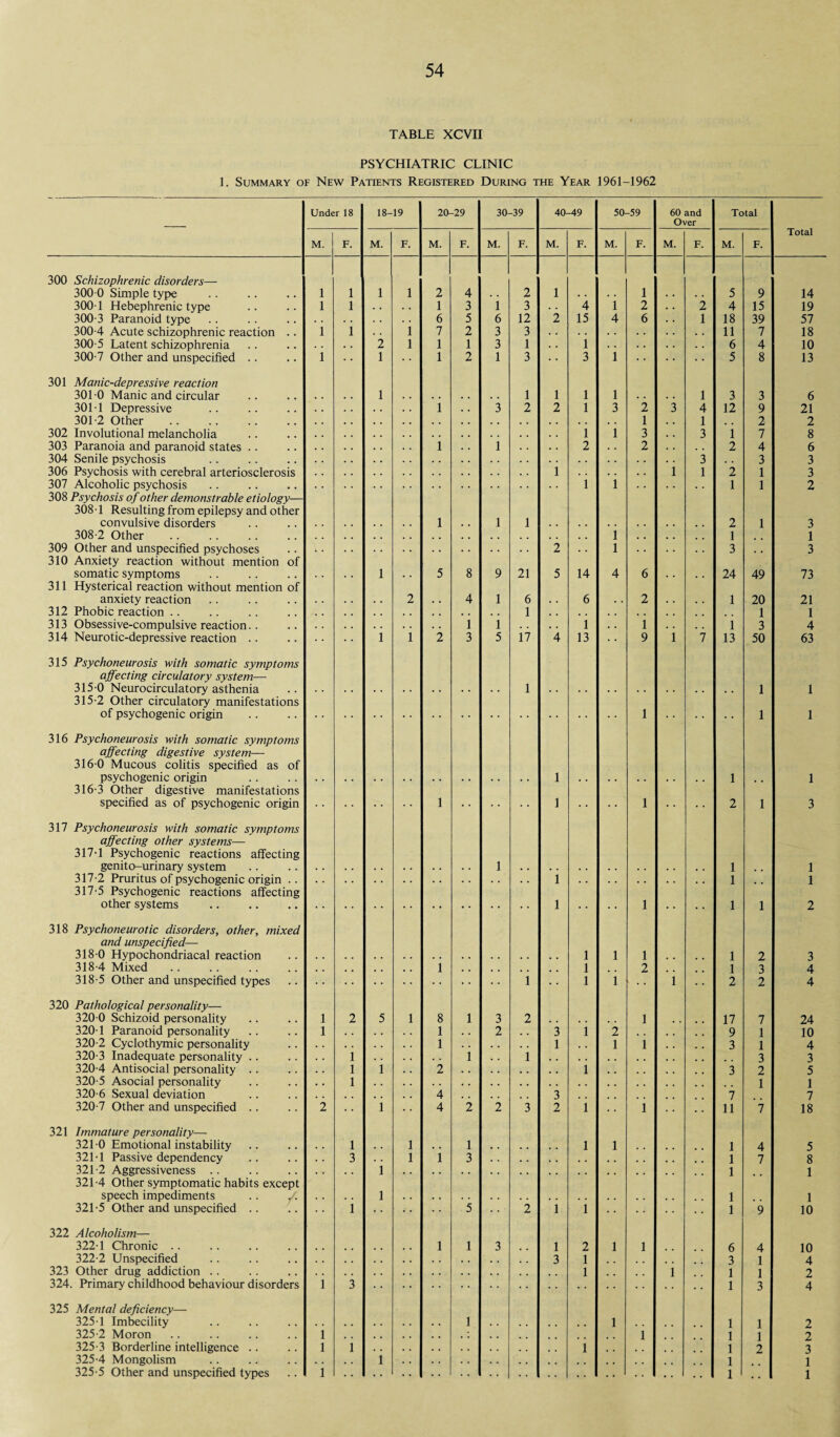 TABLE XCVII PSYCHIATRIC CLINIC 1. Summary of New Patients Registered During the Year 1961-1962 Under 18 18- 19 20-29 30 -39 40-49 50-59 60 and Over Total Total M. F. M. F. M. F. M. F. M. F. M. F. M. F. M. F. 300 Schizophrenic disorders— 300 0 Simple type 1 1 1 1 2 4 2 1 1 5 9 14 300 1 Hebephrenic type 1 1 . . 1 3 1 3 4 i 2 2 4 15 19 300 3 Paranoid type 6 5 6 12 2 15 4 6 1 18 39 57 300-4 Acute schizophrenic reaction .. i 1 . . 1 7 2 3 3 11 7 18 300-5 Latent schizophrenia 2 1 1 1 3 1 1 6 4 10 300-7 Other and unspecified .. l 1 1 2 1 3 3 1 5 8 13 301 Manic-depressive reaction 301-0 Manic and circular 1 1 1 1 1 1 3 3 6 301-1 Depressive 1 . . 3 2 2 1 3 2 3 4 12 9 21 301-2 Other . 1 . . 1 . . 2 2 302 Involutional melancholia 1 1 3 . . 3 1 7 8 303 Paranoia and paranoid states .. 1 . . 1 . . 2 . . 2 . . 2 4 6 304 Senile psychosis 3 3 3 306 Psychosis with cerebral arteriosclerosis 1 1 1 2 1 3 307 Alcoholic psychosis 1 1 1 1 2 308 Psychosis of other demonstrable etiology— 308 • 1 Resulting from epilepsy and other convulsive disorders 1 1 1 2 1 3 308-2 Other 1 1 . 1 309 Other and unspecified psychoses 2 1 3 . . 3 310 Anxiety reaction without mention of somatic symptoms 1 5 8 9 21 5 14 4 6 24 49 73 311 Hysterical reaction without mention of anxiety reaction 2 4 1 6 6 2 1 20 21 312 Phobic reaction . . 1 1 1 313 Obsessive-compulsive reaction. . 1 1 • . . . 1 . . 1 . . . . 1 3 4 314 Neurotic-depressive reaction .. 1 1 2 3 5 17 4 13 9 1 7 13 50 63 315 Psychoneurosis with somatic symptoms affecting circulatory system— 315-0 Neurocirculatory asthenia 1 1 1 315-2 Other circulatory manifestations of psychogenic origin 1 1 1 316 Psychoneurosis with somatic symptoms affecting digestive system— 316-0 Mucous colitis specified as of psychogenic origin 1 1 1 316-3 Other digestive manifestations specified as of psychogenic origin 1 1 • • 1 . . 2 1 3 317 Psychoneurosis with somatic symptoms affecting other systems— 317-1 Psychogenic reactions affecting genito-urinary system 1 1 1 317-2 Pruritus of psychogenic origin . . 1 1 , . 1 317-5 Psychogenic reactions affecting other systems . 1 • • . . 1 . . . . 1 1 2 318 Psychoneurotic disorders, other, mixed and unspecified— 318-0 Hypochondriacal reaction 1 1 1 1 2 3 318-4 Mixed 1 1 2 1 3 4 318-5 Other and unspecified types 1 1 1 1 2 2 4 320 Pathological personality— 320-0 Schizoid personality l 2 5 1 8 1 3 2 1 17 7 24 320-1 Paranoid personality l 1 . . 2 3 1 2 , , 9 1 10 320-2 Cyclothymic personality 1 1 . . 1 1 3 1 4 320-3 Inadequate personality .. 1 1 1 3 3 320-4 Antisocial personality . . 1 1 2 1 3 2 5 320-5 Asocial personality 1 1 1 320-6 Sexual deviation 4 3 7 7 320-7 Other and unspecified .. 2 • • 1 4 2 2 3 2 1 1 11 7 18 321 Immature personality— 321-0 Emotional instability 1 1 1 1 1 1 4 5 321-1 Passive dependency . . 3 1 i 3 1 7 8 321-2 Aggressiveness .. 1 1 1 321-4 Other symptomatic habits except speech impediments .. /. 1 1 1 321-5 Other and unspecified .. i 5 2 1 1 1 9 10 322 Alcoholism— 322-1 Chronic . . l 1 3 1 2 1 1 6 4 10 322-2 Unspecified 3 1 3 1 4 323 Other drug addiction .. 1 i 1 1 2 324. Primary childhood behaviour disorders 1 3 1 3 4 325 Mental deficiency— 325-1 Imbecility 1 1 1 1 2 325-2 Moron 1 * 1 1 1 2 325-3 Borderline intelligence .. 1 1 i 1 2 3 325-4 Mongolism 1 1 1 325-5 Other and unspecified types 1 . , 1