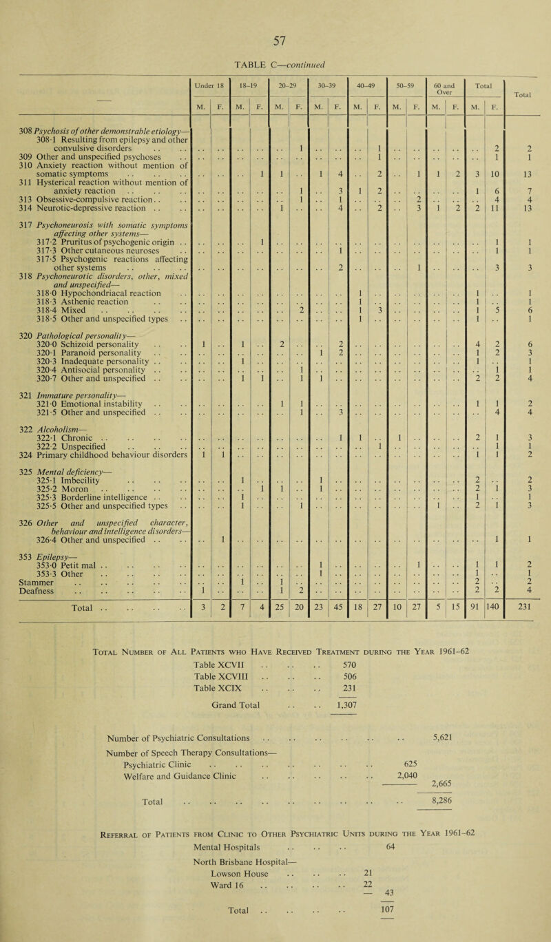 TABLE C—continued Under 18 18- 19 20- 29 30-39 40-49 50- 59 60 and Over Total Total M. F. M. F. M. F. M. F. M. F. M. F. M. F. M. F. 308 Psychosis of other demonstrable etiology— 308T Resulting from epilepsy and other convulsive disorders . , . . . , 1 , , 1 , . , , 2 2 309 Other and unspecified psychoses . . . . 1 . . . . 1 1 310 Anxiety reaction without mention of somatic symptoms . . 1 1 1 4 . . 2 1 1 2 3 10 13 311 Hysterical reaction without mention of anxiety reaction . . . . 1 3 1 2 . . 1 6 7 313 Obsessive-compulsive reaction. . . . . . 1 1 . . . . 2 . . 4 4 314 Neurotic-depressive reaction . . 1 4 2 3 1 2 2 11 13 317 Psychoneurosis with somatic symptoms affecting other systems— 317-2 Pruritus of psychogenic origin .. 1 1 1 317-3 Other cutaneous neuroses , . 1 , , , . 1 1 317-5 Psychogenic reactions affecting other systems . . 2 1 . . 3 3 318 Psychoneurotic disorders, other, mixed and unspecified— 318-0 Hypochondriacal reaction 1 . . 1 1 318-3 Asthenic reaction 1 . , 1 , . 1 318-4 Mixed . , . 2 1 3 . , 1 5 6 318-5 Other and unspecified types . . 1 1 1 320 Pathological personality— 320-0 Schizoid personality 1 1 . . 2 . . 2 4 2 6 320-1 Paranoid personality . . . . 1 2 1 2 3 320-3 Inadequate personality . . 1 . . . . . . . . 1 1 320-4 Antisocial personality .. i . . 1 1 320-7 Other and unspecified . . 1 1 l 1 2 2 4 321 Immature personality— 321-0 Emotional instability 1 i . . . . 1 1 2 321-5 Other and unspecified .. i 3 4 4 322 Alcoholism— 322-1 Chronic . . . . . . 1 1 1 . . 2 1 3 322-2 Unspecified . . . . . . . . . . . . 1 . . . . 1 1 324 Primary childhood behaviour disorders 1 1 i 1 2 325 Mental deficiency— 325-1 Imbecility 1 . . 1 . . . . 2 2 325-2 Moron i 1 . . 1 . . . . . . . . 2 i 3 325-3 Borderline intelligence . . i . . . . . . 1 1 325-5 Other and unspecified types l i 1 2 i 3 326 Other and unspecified character, behaviour and intelligence disorders— l 326-4 Other and unspecified . . 1 • • 1 353 Epilepsy—- 1 l 353-0 Petit mal .. 1 1 . . 2 353-3 Other . . . . . 1 . . 1 . . 1 Stammer . . l . . i . . . . . . 2 . • 2 Deafness 1 l 2 2 2 4 Total . . 3 2 7 4 25 20 23 45 18 27 10 27 5 15 91 140 231 Total Number of All Patients who Have Received Treatment during the Year 1961-62 Table XCVII . 570 Table XCVIII. 506 Table XCIX . 231 Grand Total .. .. 1,307 Number of Psychiatric Consultations Number of Speech Therapy Consultations— Psychiatric Clinic Welfare and Guidance Clinic Total . 5,621 625 2,040 - 2,665 8,286 Referral of Patients from Clinic to Other Psychiatric Units during the Year 1961-62 Mental Hospitals .. .. • • 64 North Brisbane Hospital— Lowson House .. • • • • 21 Ward 16 . 22 — 43
