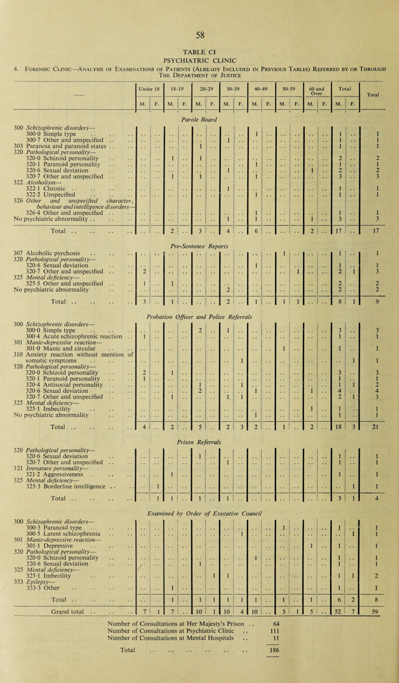 TABLE Cl PSYCHIATRIC CLINIC 4. Forensic Clinic—Analysis of Examinations of Patients (Already Included in Previous Tables) Referred by or Through The Department of Justice — Under 18 18-19 20-29 30-39 40-49 50-59 60 and Over Total Total M. F. M. F. M. F. M. F. M. F. M. F. M. F. M. F. 1 Parole Board 300 Schizophrenic disorders— 300 0 Simple type 300-7 Other and unspecified 303 Paranoia and paranoid states 320 Pathological personality— 320 0 Schizoid personality 320-1 Paranoid personality 320-6 Sexual deviation 320-7 Other and unspecified 322 Alcoholism— 322-1 Chronic 322-2 Unspecified 326 Other and unspecified character, behaviour and intelligence disorders— 326-4 Other and unspecified No psychiatric abnormality Total .. 1 1 1 i i i i l 6 i l l l l l l 2 1 2 3 2 1 2 3 1 . . 1 1 . . 1 1 1 3 1 3 2 17 17 307 Alcoholic psychosis 320 Pathological personality— 320-6 Sexual deviation 320-7 Other and unspecified 325 Mental deficiency— 325-5 Other and unspecified No psychiatric abnormality Total .. Pre-Sentence Reports 300 Schizophrenic disorders— 300-0 Simple type 300- 4 Acute schizophrenic reaction . . 301 Manic-depressive reaction— 301- 0 Manic and circular 310 Anxiety reaction without mention of somatic symptoms 320 Pathological personality— 320-0 Schizoid personality 320-1 Paranoid personality 320-4 Antisocial personality 320-6 Sexual deviation 320-7 Other and unspecified 325 Mental deficiency— 325-1 Imbecility No psychiatric abnormality 1 1 1 1 1 3 1 1 3 1 1 4 2 1 1 1 i l 3 1 1 1 3 1 2 4 3 1 1 Total 4 2 5 2 2 18 3 21 320 Pathological personality— 320-6 Sexual deviation 320- 7 Other and unspecified .. 321 Immature personality— 321- 2 Aggressiveness .. 325 Mental deficiency— 325-3 Borderline intelligence .. Total .. Prison Referrals 1 1 1 1 1 1 1 1 1 1 1 1 1 1 . . 1 . . 1 3 1 4 Examined by Order of Executive Council 300 Schizophrenic disorders— 300-3 Paranoid type 1 1 , , 1 300-5 Latent schizophrenia 1 1 1 301 Manic-depressive reaction— 301-1 Depressive 1 . . 1 . . 1 320 Pathological personality— 320-0 Schizoid personality 1 1 . . 1 320-6 Sexual deviation 1 1 , , 1 325 Mental deficiency— 325-1 Imbecility 1 1 1 1 2 353 Epilepsy— 353-3 Other . 1 1 1 Total .. 1 1 1 1 1 1 1 1 6 2 8 Grand total .. 7 1 7 10 1 10 4 10 • • 3 1 5 . • 52 7 59 Number of Consultations at Her Majesty’s Prison .. 64 Number of Consultations at Psychiatric Clinic .. Ill Number of Consultations at Mental Hospitals .. 11