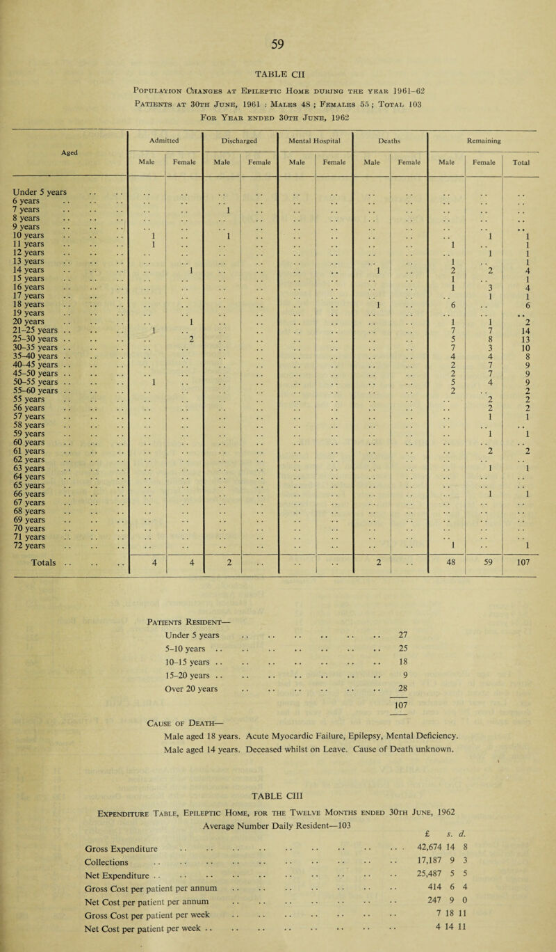 TABLE CII Population Changes at Epileptic Home during the year 1961-62 Patients at 30th June, 1961 : Males 48 ; Females 55; Total 103 For Year ended 30th June, 1962 Aged Under 5 years 6 years 7 years 8 years 9 years 10 years 11 years 12 years 13 years 14 years 15 years 16 years 17 years 18 years 19 years 20 years 21-25 years 25-30 years 30-35 years 35-40 years 40-45 years 45-50 years 50-55 years 55-60 years 55 years 56 years 57 years 58 years 59 years 60 years 61 years 62 years 63 years 64 years 65 years 66 years 67 years 68 years 69 years 70 years 71 years 72 years Totals . Admitted Male Female Discharged Male Female Mental Flospital Male Female Deaths Male Female Remaining Male Female Total 1 2 1 1 1 7 5 7 4 2 2 5 2 48 1 1 2 3 1 1 7 8 3 4 7 7 4 2 2 1 1 '2 1 59 1 1 1 1 4 1 4 1 6 1 • 2 14 13 10 8 9 9 9 2 2 2 1 1 ’2 1 107 Patients Resident— Under 5 years 27 5-10 years .. • • 25 10-15 years .. .. 18 15-20 years .. • • 9 Over 20 years • * * * 28 107 Cause of Death— Male aged 18 years. Acute Myocardic Failure, Epilepsy, Mental Deficiency. Male aged 14 years. Deceased whilst on Leave. Cause of Death unknown. TABLE CIII Expenditure Table, Epileptic Home, for the Twelve Months ended Average Number Daily Resident—103 30th June, 1962 £ s. d. Gross Expenditure .. . 42,674 14 8 Collections 17,187 9 3 Net Expenditure 25,487 5 5 Gross Cost per patient per annum 414 6 4 Net Cost per patient per annum 247 9 0 Gross Cost per patient per week 7 18 11 Net Cost per patient per week .. 4 14 11