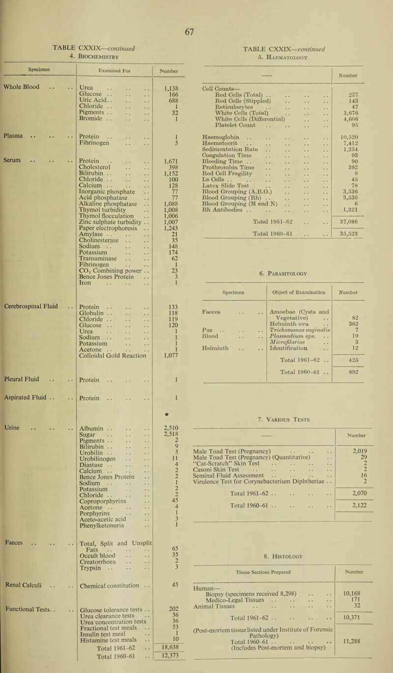 TABLE CXXIX—continued 4. Biochemistry 67 TABLE CXXIX—continued 5. Haematology Specimen Examined For Number Whole Blood Urea 1,138 Glucose .. 166 Uric Acid.. 688 Chloride .. 1 Pigments .. 32 Bromide .. 1 Plasma. Protein 1 Fibrinogen 5 Serum Protein. 1,671 Cholesterol 398 Bilirubin .. 1,152 Chloride .. 100 Calcium .. 128 Inorganic phosphate 77 Acid phosphatase 77 Alkaline phosphatase .. 1,088 Thymol turbidity 1,008 Thymol flocculation 1,006 Zinc sulphate turbidity .. 1,007 Paper electrophoresis .. 1,243 Amylase .. 21 Cholinesterase .. 35 Sodium .. 148 Potassium 174 Transaminase 62 Fibrinogen 1 CO2 Combining power . . 23 Bence Jones Protein 3 Iron 1 Cerebrospinal Fluid Protein 133 Globulin .. 118 Chloride . . 119 Glucose . . 120 Urea 1 Sodium. 1 Potassium 1 Acetone .. 1 Colloidal Gold Reaction 1,077 Pleural Fluid Protein 1 Aspirated Fluid .. Protein 1 Urine Albumin. m 2,510 Sugar 2,518 Pigments .. 2 Bilirubin .. 9 Urobilin .. 5 Urobilinogen 11 Diastase .. 4 Calcium .. 2 Bence Jones Protein 2 Sodium . . 1 Potassium 2 Chloride .. 2 Coproporphyrins 45 Acetone .. 4 Porphyrins 1 Aceto-acetic acid 3 Phenylketonuria 1 Faeces Total, Split and Unsplit Fats 65 Occult blood 35 Creatorrhoea 2 Trypsin. 3 Renal Calculi Chemical constitution .. 45 Functional Tests. . Glucose tolerance tests .. 202 Urea clearance tests 36 Urea concentration tests 36 Fractional test meals 53 Insulin test meal 1 Histamine test meals 10 Total 1961-62 .. 18,638 Total 1960-61 12,373 Number Cell Counts— Red Cells (Total) . . 227 Red Cells (Stippled) 143 Reticulocytes 47 White Cells (Total) . 3,676 White Cells (Differential) 4,606 Platelet Count 95 Haemoglobin 10,520 Haematocrit 7,412 Sedimentation Rate 1,254 Coagulation Time 93 Bleeding Time . . 90 Prothrombin Time 392 Red Cell Fragility 9 Le Cells . . 45 Latex Slide Test 78 Blood Grouping (A.B.O.) 3,536 Blood Grouping (Rh) . . 3,536 Blood Grouping (M and N) 6 Rh Antibodies . . 1,321 Total 1961-62 37,086 Total 1960-61 35,523 6. Parasitology Specimen Object of Examination Number Faeces Amoebae (Cysts and Vegetative) 82 Helminth ova 302 Pus Trichomonas vaginalis 7 Blood Plasmodium sps. 19 Microfilariae 3 Helminth Identification 12 Total 1961-62 .. 425 Total 1960-61 .. 892 7. Various Tests — Number Male Toad Test (Pregnancy) 2,019 Male Toad Test (Pregnancy) (Quantitative) 29 “Cat-Scratch” Skin Test 2 Casoni Skin Test 2 Seminal Fluid Assessment 16 Virulence Test for Corynebacterium Diphtheriae .. 2 Total 1961-62 . 2,070 Total 1960-61 . 2,122 8. Histology Tissue Sections Prepared Number Human— Biopsy (specimens received 8,298) Medico-Legal Tissues. Animal Tissues . 10,168 171 32 Total 1961-62 . 10,371 (Post-mortem tissue listed under Institute of Forensic Pathology) Total 1960-61 (Includes Post-mortem and biopsy) 11,288