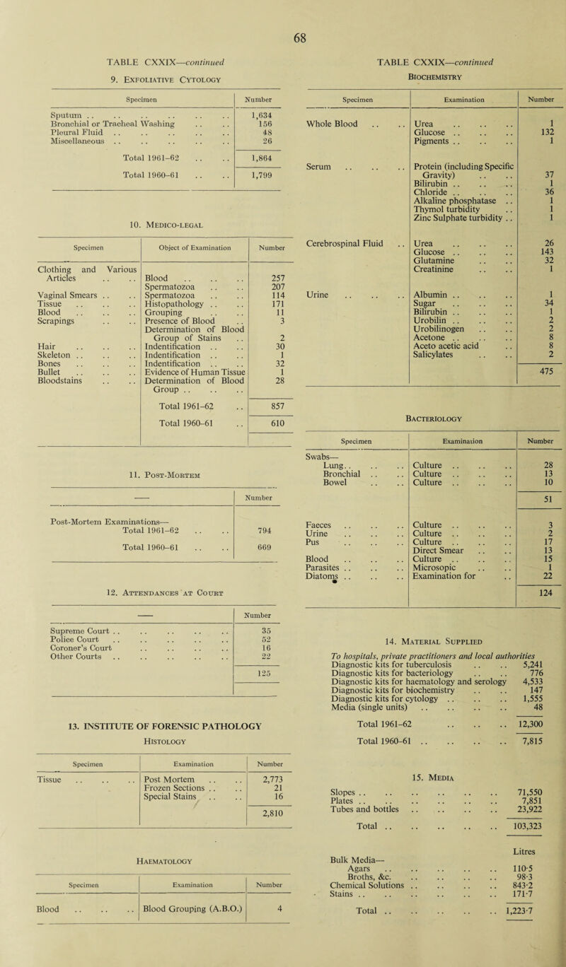 TABLE CXXIX—continued TABLE CXXIX—continued 9. Exfoliative Cytology Biochemistry Specimen Number Sputum . . 1,634 Bronchial or Tracheal Washing 156 Pleural Fluid 48 Miscellaneous 26 Total 1961-62 1,864 Total 1960-61 1,799 10. Medico-legal Specimen Object of Examination Number Clothing and Various Articles Blood 257 Spermatozoa 207 Vaginal Smears .. Spermatozoa 114 Tissue Histopathology .. 171 Blood Grouping 11 Scrapings Presence of Blood 3 Determination of Blood Group of Stains 2 Hair Indentification . . 30 Skeleton .. Indentification . . 1 Bones Indentification . . 32 Bullet Evidence of Human Tissue 1 Bloodstains Determination of Blood 28 Group .. Total 1961-62 857 Total 1960-61 610 11. Post-Mortem Number Post-Mortem Examinations— Total 1961-62 794 Total 1960-61 669 12. Attendances at Court Number Supreme Court . . 35 Police Court 52 Coroner’s Court 16 Other Courts 22 125 Specimen Examination Number Whole Blood Urea 1 Glucose .. 132 Pigments .. 1 Serum Protein (including Specific Gravity) 37 Bilirubin .. 1 Chloride .. 36 Alkaline phosphatase .. 1 Thymol turbidity 1 Zinc Sulphate turbidity .. 1 Cerebrospinal Fluid Urea . 26 Glucose .. 143 Glutamine 32 Creatinine 1 Urine Albumin .. 1 Sugar 34 Bilirubin . . 1 Urobilin .. 2 Urobilinogen 2 Acetone .. 8 Aceto acetic acid 8 Salicylates 2 475 Bacteriology Specimen Examinaiion Number Swabs— Lung. Culture .. 28 Bronchial Culture 13 Bowel Culture .. 10 51 Faeces Culture .. 3 Urine Culture . . 2 Pus Culture 17 Direct Smear 13 Blood Culture . . 15 Parasites .. Microsopic 1 Diatoms . . Examination for 22 • 124 14. Material Supplied To hospitals, private practitioners and local authorities Diagnostic kits for tuberculosis .. .. 5,241 Diagnostic kits for bacteriology .. .. 776 Diagnostic kits for haematology and serology 4,533 Diagnostic kits for biochemistry .. .. 147 Diagnostic kits for cytology .. .. .. 1,555 Media (single units) .. .. .. .. 48 13. INSTITUTE OF FORENSIC PATHOLOGY Histology Total 1961-62 Total 1960-61 12,300 7,815 Specimen Examination Number Tissue Post Mortem 2,773 Frozen Sections . 21 Special Stains 16 2,810 Haematology Specimen Examination Number Blood Blood Grouping (A.B.O.) 4 15. Media Slopes Plates Tubes and bottles Total .. Bulk Media— Agars Broths, &c. Chemical Solutions .. Stains Total 71,550 7,851 23,922 103,323 Litres 110-5 98-3 843-2 171-7 1,223-7