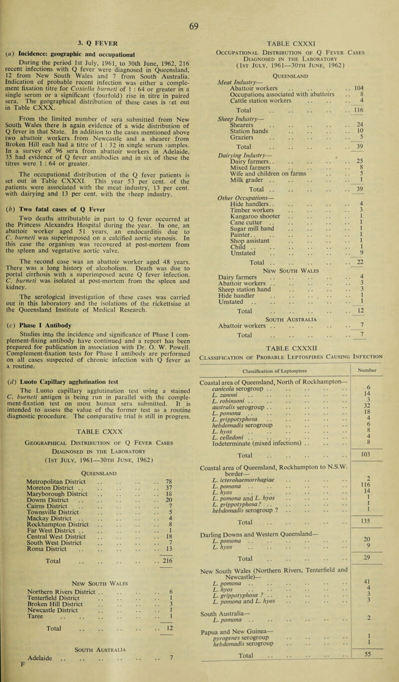 3. Q FEVER {a) Incidence: geographic and occupational During the period 1st July, 1961 to 30th June, 1962, 216 recent infections with Q fever were diagnosed in Queensland, 12 from New South Wales and 7 from South Australia. Indication of probable recent infection was either a comple¬ ment fixation titre for Coxiella burneti of 1 : 64 or greater in a single serum or a significant (fourfold) rise in titre in paired sera. The geographical distribution of these cases is set out in Table CXXX. From the limited number of sera submitted from New South Wales there is again evidence of a wide distribution of Q fever in that State. In addition to the cases mentioned above two abattoir workers from Newcastle and a shearer from Broken Hill each had a titre of 1 : 32 in single serum samples. In a survey of 96 sera from abattoir workers in Adelaide, 35 had evidence of Q fever antibodies and in six of these the titres were 1 : 64 or greater. The occupational distribution of the Q fever patients is set out in Table CXXXI. This year 53 per cent, of the patients were associated with the meat industry, 13 per cent, with dairying and 13 per cent, with the sheep industry. (b) Two fatal cases of Q Fever Two deaths attributable in part to Q fever occurred at the Princess Alexandra Hospital during the year. In one, an abattoir worker aged 51 years, an endocarditis due to C. burneti was superimposed on a calcified aortic stenosis. In this case the organism was recovered at post-mortem from the spleen and vegetative aortic valve. The second case was an abattoir worker aged 48 years. There was a long history of alcoholism. Death was due to portal cirrhosis with a superimposed acute Q fever infection. C. burneti was isolated at post-mortem from the spleen and kidney. The serological investigation of these cases was carried out in this laboratory and the isolations of the rickettsiae at the Queensland Institute of Medical Research. (c) Phase I Antibody Studies into the incidence and significance of Phase I com¬ plement-fixing antibody have continued and a report has been prepared for publication in association with Dr. O. W. Powell. Complement-fixation tests for Phase I antibody are performed on all cases suspected of chronic infection with Q fever as a routine. (d) Luoto Capillary agglutination test The Luoto capillary agglutination test using a stained C. burneti antigen is being run in parallel with the comple¬ ment-fixation test on most human sera submitted. It is intended to assess the value of the former test as a routine diagnostic procedure. The comparative trial is still in progress. TABLE CXXX Geographical Distribution of Q Fever Cases Diagnosed in the Laboratory (1st July, 1961—30th June, 1962) Queensland Metropolitan District .. .. .. .. 78 Moreton District .. .. .. .. .. 37 Maryborough District .. .. .. .. 18 Downs District .. .. .. .. .. 20 Cairns District .. .. .. .. .. 7 Townsville District .. .. .. .. 5 Mackay District .. .. .. .. .. 4 Rockhampton District .. .. .. .. 8 Far West District .. .. .. .. .. 1 Central West District .. .. .. .. 18 South West District .. .. .. .. 7 Roma District .. .. .. .. 13 Total .. .. .. .. .. 216 New South Wales Northern Rivers District .. .. .. .. 6 Tenterfield District .. .. .. .. 1 Broken Hill District .. .. .. .. 3 Newcastle District .. .. .. .. 1 Taree .. .. .. .. .. .. 1 Total .12 South Australia Adelaide .. .. .. .. .. .. 7 F TABLE CXXXI Occupational Distribution of Q Fever Cases Diagnosed in the Laboratory (1st July, 1961—30th June, 1962) Queensland Meat Industry— Abattoir workers 104 Occupations associated with abattoirs 8 Cattle station workers 4 Total 116 Sheep Industry— Shearers 24 Station hands . 10 Graziers 5 Total 39 Dairying Industry— Dairy farmers.. 25 Mixed farmers 8 Wife and children on farms 5 Milk grader. 1 Total .. 39 Other Occupations— Hide handlers.. 4 Timber workers 3 Kangaroo shooter 1 Cane cutter .. 1 Sugar mill hand 1 Painter. . 1 Shop assistant 1 Child. 1 Unstated 9 Total .. 22 New South Wales Dairy farmers 4 Abattoir workers .. 3 Sheep station hand 3 Hide handler 1 Unstated 1 Total 12 South Australia Abattoir workers .. 7 Total 7 TABLE CXXXII Classification of Probable Leptospires Causing Infection Classification of Leptospires Number Coastal area of Queensland, North of Rockhampton— canicola serogroup .. 6 L. zanoni 14 L. robinsoni .. 3 australis serogroup .. 32 L. pomona 18 L. grippotyphosa 4 hebdomadis serogroup . 6 L. hyos 8 L. celledoni .. 4 Indeterminate (mixed infections). 8 Total 103 Coastal area of Queensland, Rockhampton to N.S.W. border— L. icterohaemorrhagiae 2 L. pomona 116 L. hyos 14 L. pomona and L. hyos 1 L. grippotyphosa ? .. 1 hebdomadis serogroup ?. 1 Total 135 Darling Downs and Western Queensland— L. pomona 20 L. hyos 9 Total 29 New South Wales (Northern Rivers, Tenterfield and Newcastle)— L. pomona 41 L. hyos 4 L. grippotyphosa ? .. 3 L. pomona and L. hyos 3 South Australia— L. pomona 2 Papua and New Guinea— pyrogenes serogroup 1 hebdomadis serogroup . 1 Total 55