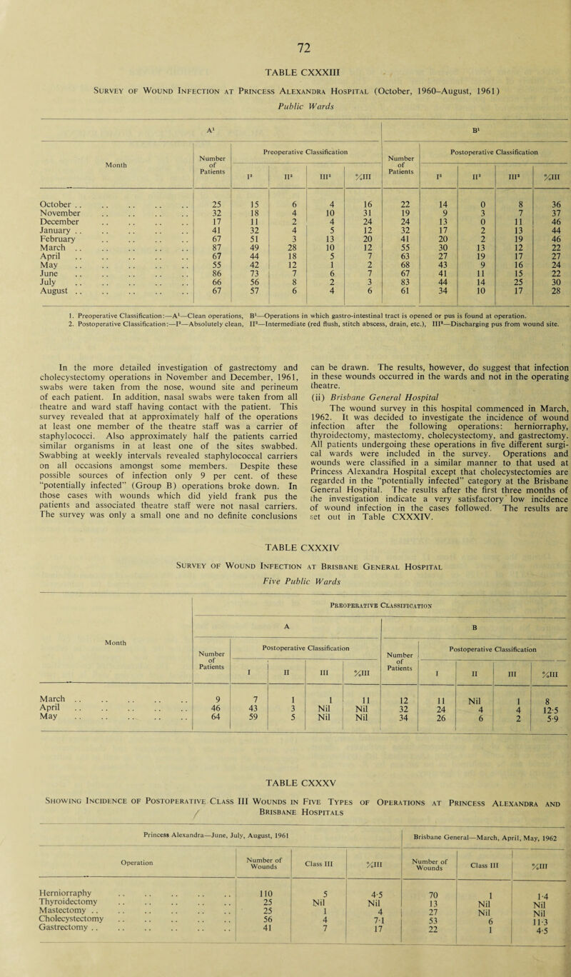 TABLE CXXXIII Survey of Wound Infection at Princess Alexandra Hospital (October, 1960-August, 1961) Public Wards A1 B1 Month Number of Patients Preoperative Classification Number of Patients Postoperative Classification I* II2 in2 %iii I2 II2 IIP %III October .. 25 15 6 4 16 22 14 0 8 36 November 32 18 4 10 31 19 9 3 7 37 December 17 11 2 4 24 24 13 0 11 46 January .. 41 32 4 5 12 32 17 2 13 44 February 67 51 3 13 20 41 20 2 19 46 March 87 49 28 10 12 55 30 13 12 22 April 67 44 18 5 7 63 27 19 17 27 May . 55 42 12 1 2 68 43 9 16 24 June 86 73 7 6 7 67 41 11 15 22 July 66 56 8 2 3 83 44 14 25 30 August .. 67 57 6 4 6 61 34 10 17 28 !. Preoperative Classification:—A1—Clean operations, B1—Operations in which gastro-intestinal tract is opened or pus is found at operation. 2. Postoperative Classification:—I2—Absolutely clean, II2-—Intermediate (red flush, stitch abscess, drain, etc.), Ill*—Discharging pus from wound site. In the more detailed investigation of gastrectomy and cholecystectomy operations in November and December, 1961, swabs were taken from the nose, wound site and perineum of each patient. In addition, nasal swabs were taken from all theatre and ward staff having contact with the patient. This survey revealed that at approximately half of the operations at least one member of the theatre staff was a carrier of staphylococci. Also approximately half the patients carried similar organisms in at least one of the sites swabbed. Swabbing at weekly intervals revealed staphylococcal carriers on all occasions amongst some members. Despite these possible sources of infection only 9 per cent, of these “potentially infected” (Group B) operations broke down. In those cases with wounds which did yield frank pus the patients and associated theatre staff were not nasal carriers. The survey was only a small one and no definite conclusions can be drawn. The results, however, do suggest that infection in these wounds occurred in the wards and not in the operating theatre. (ii) Brisbane General Hospital The wound survey in this hospital commenced in March, 1962. It was decided to investigate the incidence of wound infection after the following operations: herniorraphy, thyroidectomy, mastectomy, cholecystectomy, and gastrectomy. All patients undergoing these operations in five different surgi¬ cal wards were included in the survey. Operations and wounds were classified in a similar manner to that used at Princess Alexandra Hospital except that cholecystectomies are regarded in the “potentially infected” category at the Brisbane General Hospital. The results after the first three months of the investigation indicate a very satisfactory' low incidence of wound infection in the cases followed. The results are set out in Table CXXXIV. TABLE CXXXIV Survey of Wound Infection at Brisbane General Hospital Five Public Wards Month Preoperattve Classification A B Number of Patients Postoperative Classification Number of Patients Postoperative Classification I II III I II III March .. 9 7 1 1 11 12 11 Nil 1 8 April 46 43 3 Nil Nil 32 24 4 4 12-5 May . 64 59 5 Nil Nil 34 26 6 2 5-9 TABLE CXXXV Showing Incidence of Postoperative Class III Wounds in Five Types of Operations at Princess Alexandra and Brisbane Hospitals Princess Alexandra—June, July, August, 1961 Brisbane General—March, April, May, 1962 Operation Number of Wounds Class III %m Number of Wounds Class III %m Herniorraphy 110 5 4-5 70 1 1 -4 Thyroidectomy 25 Nil Nil 13 Nil Nil Mastectomy .. 25 1 4 27 Nil Nil Cholecystectomy 56 4 7-1 53 6 11-3 Gastrectomy .. 41 7 17 _ 22 1 4-5