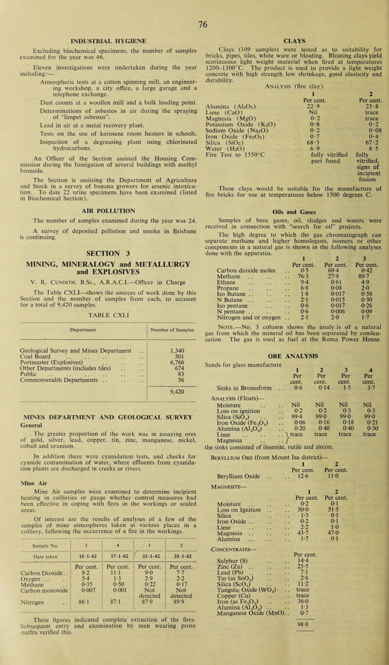 INDUSTRIAL HYGIENE Excluding biochemical specimens, the number of samples examined for the year was 46. Eleven investigations were undertaken during the year including:— Atmospheric tests at a cotton spinning mill, an engineer¬ ing workshop, a city office, a large garage and a telephone exchange. Dust counts at a woollen mill and a bulk loading point. Determinations of asbestos in air during the spraying of “limpet asbestos”. Lead in air at a metal recovery plant. Tests on the use of kerosene room heaters in schools. Inspection of a degreasing plant using chlorinated hydrocarbons. An Officer of the Section assisted the Housing Com¬ mission during the fumigation of several buildings with methyl bromide. The Section is assisting the Department of Agriculture and Stock in a survey of banana growers for arsenic intoxica¬ tion. To date 22 urine specimens have been examined (listed in Biochemical Section). CLAYS Clays (109 samples) were tested as to suitability for bricks, pipes, tiles, white ware or bloating. Bloating clays yield scoriaceous light weight material when fired at temperatures 1200-1300°C. The product is used to provide a light weight concrete with high strength low shrinkage, good elasticity and durability. Analysis (fire clay) 1 2 Per cent. Per cent. Alumina (AI2O3) .. 22-9 23-8 Lime (CaO) Nil trace Magnesia (MgO) 0-2 trace Potassium Oxide (K2O) 0-8 0-2 Sodium Oxide (Na20) 0-2 0-08 Iron Oxide (Fe203) 0-7 0-4 Silica (Si02) 68-3 67-2 Water (H2O) 6-9 8-5 Fire Test to 1550°C fully vitrified part fused fully vitrified, signs of incipient fusion These clays would be suitable for the manufacture of fire bricks for use at temperatures below 1500 degrees C. AIR POLLUTION Oils and Gases The number of samples examined during the year was 24. A survey of deposited pollution and smoke in Brisbane is continuing. SECTION 3 MINING, MINERALOGY and METALLURGY and EXPLOSIVES V. R. Cundith, B.Sc., A.R.A.C.I.—Officer in Charge The Table CXLI—shows the sources of work done by this Section and the number of samples from each, to account for a total of 9,420 samples. TABLE CXLI Department Number of Samples Geological Survey and Mines Department 1,340 Coal Board 501 Portmaster (Explosives) 6,766 Other Departments (includes tiles) 674 Public 83 Commonwealth Departments .. 56 9,420 MINES DEPARTMENT AND GEOLOGICAL SURVEY General The greater proportion of the work was in assaying ores of gold, silver, lead, copper, tin, zinc, manganese, nickel, cobalt and uranium. In addition there were cyanidation tests, and checks for cyanide contamination of water, where effluents from cyanida¬ tion plants are discharged in creeks or rivers. Mine Air Mine Air samples were examined to determine incipient heating in collieries or gauge whether control measures had been effective in coping with fires in the workings or sealed areas. Of interest are the results of analyses of a few of the samples of mine atmospheres taken at various places in a colliery, following the occurrence of a fire in the workings. Sample No. 1 4 1 2 Date taken 15-1-62 17-1-62 23-1-62 25-1-62 Per cent. Per cent. Per cent. Per cent. Carbon Dioxide.. 8-2 1M 9-0 7-7 Oxygen . . 5-4 1-3 2-9 2-2 Methane 0-35 0-50 0-22 0-17 Carbon monoxide 0007 0-001 Not Not detected detected Nitrogen 86-1 87-1 87-9 89-9 These figures indicated complete extinction of the fires. Subsequent entry and examination by men wearing proto outfits verified this. Samples of bore gases, oil, sludges and waters were received in connection with “search for oil” projects. The high degree to which the gas chromatograph can separate methane and higher homologues, isomers or other components in a natural gas is shown in the following analyses done with the apparatus. 1 2 3 Per cent. Per cent. Per cent. Carbon dioxide moles 0-5 69-4 0-42 Methane .. 76-3 27-9 89-7 Ethane 9-4 0-61 4-9 Propane 6-8 0-08 2-0 Iso Butane 1-8 0-017 0-58 N Butane 2-1 0-015 0-30 Iso pentane 0-6 0017 0-26 N pentane 0-6 0-006 0-09 Nitrogen and or oxygen 2-1 2-0 1-7 Note.—No. 3 column shows the analysis of a natural gas from which the mineral oil has been separated by conden¬ sation. The gas is used as fuel at the Roma Power House. ORE ANALYSIS Sands for glass manufacture 1 2 3 Per Per Per cent. cent. cent. Sinks in Bromoform .. 0-6 0-14 1-5 Analysis (Floats)— Moisture Nil Nil Nil Loss on ignition 0-2 0-2 0-3 Silica (Si02) 99.4 99-0 99-0 Iron Oxide (Fe203) 0-06 0-16 0-18 Alumina (A1203) 0-20 0-40 0-40 Lime .. .. ..' \trace trace trace Magnesia .. .. / the sinks consisted of ilmenite, rutile and zircon. Beryllium Ore (from Mount Isa district)— 1 2 Per cent. Per cent. Beryllium Oxide 12-6 11-0 Magnesite— 1 2 Per cent. Per cent. Moisture 0-2 0-1 Loss on Ignition 50-0 51-5 Silica 1*3 0-1 Iron Oxide 0-2 0-1 Lime . 2-2 1-0 Magnesia 43-7 47-0 Alumina 1-7 0-1 Concentrates— Per cent. Sulphur (S) 14-4 Zinc (Zn) 25-5 Lead (Pb). 7-1 Tin (as SnOa) 2-6 Silica (Sc02) 11-2 Tungstic Oxide (W03) trace Copper (Cu) trace Iron (as Fe203) 36-0 Alumina (A1203) 1-3 Manganese Oxide (MnO).. 0-7 4 Per cent. 3-7 Nil 0-3 990 0-21 0-30 trace 98-8