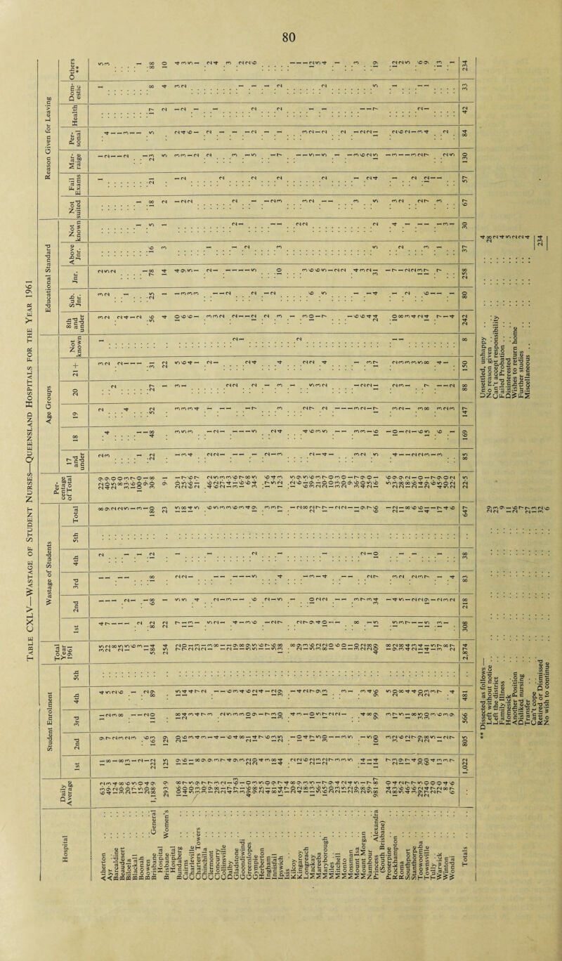 Table CXLV—Wastage of Student Nurses—Queensland Hospitals for the Year 1961 MtJ- co 04 C4SO — — — 04 UO Tf — 04 04 uo SO Os co — 60 c > d 0) O a o 6.a o £ Q « d <i> « 3 CL) O s’g r- 04 — 04 04 04 U0 04 ''t SO — 04 — — — 04 co 04 — 04 04 — 04 04 — 04SO04 —cOTf 04 , ^ —H -h 04 in mn^ci 04 co — uo -h • • 04 . - in — uo i-h — ro so 04 uo 04 uo Isg X W 04 (N 04 04 —• —• wT3 o a) Z-a 3 1 ° 00 04 — 04 04 04 — — 04 ro ro 04 — - co uo co 04 04 O' co d T) c d 3 T3 w o 3> u 3 3 *3 CO 00 3 3 3 3 IS z5 + 04 a 3 O o <D 60 < O 04 uo 04 co -00 Tf Tj* Os <0 — 04— — T O' — CO so so ID — 04 04 TfcO04- - O' — 04 04 CO 0« — ro co co cool 04 Tt — 04 so © so SO - • uo — CO ro 04 04 ’ -04 04 CO — CO © — O' - so VO rt Tt 04 © CO ro T}- Ol Tt *— 04 in so ^ — 04 — • CO 04 — CO O' 04 CO CO CO in CO rt— 0404 04 — CO - 0104 — 04 CO r 04 r- 04 — - CO 04 — CO 00 CO 04 CO — 04— — - so co in —— co co — so - © — 04 — so n so a g 3 , 8)3 V-. a o (L C“ ^ 14 U-. O O T3 3 in U- o d £ O H 33 uo 04 04— — ’ Tt — — 04 04 CO - - O'sor^ _ o4 «n co co so O'oo «n sotj-co uo os »n sq co O'© co © — O'qs © — so os o\ 04 — © — O' os © 04 r4©incbcosb©Os© os ©insb— so 04 0rf — so so . O'uo c4 .04 so — ds — © © co © 6\ so © «n so uo co 00 00 so ^ cK so in © 04 C4TtC4 co — © co 04 04 SO 04 . tJ- SO 04 — CO — co .— — .— SO co 04 04 — co 04 co tJ- 04 — 04 04 — 04 — 04 tJ- UO 04 SOnOOcoO©’ 00 cs 04 o4«n — co — © ro uo 00 Tf uo 04 —< —1 — so in co co so co -<t os co co O' - 04 00 04 O'- O' - 04 — ' 04 04 — — Os O'- SO — 04 — 00 SO SO — — 0 SO — SO 04 — — rj- — T3 a 04 00 04 04 - 04 O' co 04 04 co O' so 04 — *n © 04 04 — r -Ttm — 04 04OS — 04C004 04 O' Os Tfr © — — 00 -Hin -in cn-H 5 ££2 3 1) s o 'B w «-» 3 D T) 3 A TO TJ 3 04 \n 04 00 in »n so co *— Tt- tJ- o4 © — co m 00 — — o\ 00 Os in so O' so 00 00 os cn so 04 04 © so © — © 04 00 os 00 04 00 Tt co rf —. m O' co O' cn 04 04 — — 00 «n o O' ol 04 04 — ^r4--min-^mn • 04 — incooo— — — co 04 04 © —oscn^toi — rt-^co 04 in 04 — • to — — in tj- tO O' 04 -SOCOTfrSO04Tf —04C\ h rj- 04 O'OS CO co Tt so «n © oc rj-rf © co co O' OS 04 04 04 00 Tf CO Tf O' CO — 04 04 m co co © Os — O'- co © rt co — © «n O'04 04— 00 os co O' in - os — os O' 04 co 04 CO © so CO Tt CO - 04 — -sotJ-oo — TfO'-socom 04 — — 04 - uo © © coo4soo40Osooin — 040' co ~ 04 04 — - 04 UO O'! 04 04 — 04O4SO04cO04rCOCOU0 — 04 — 04 (U >> 5? — d d D d ‘a C/5 o X 04 CO Tt 00 SO UO © ^ OS CS rCO'rlOOO'bocc co SOTf — CO04 — — 0400 OS CO O' oor-uoosr^0'coo4 — so-©couo©osO'Ttcqqscouo — 0'Os'^-q4^tuo — O'co sb©©cb©dsoo — O'O' — sbcbin — — ^0'©o4cbcbsbuo©rbinr4bscbds — ©TfUOCOCO — C404TfcOCOOsO\04rroOUO'—04-^- - — U0SOO4O4 — 04CO04U000 - f O' GO © CNO' O' uo © © © Tj- so TfcOSOsOSOOlTfO'04000' C4 00 uo '■fr co OS O' 04 O' so — 04 04 • O E o £ e -.a d aj 0.3 0.3 O O H rrt ^ ™*j >>p T3 c/5 3 <14 2-r| a g g ^ o „ o — o — — .5^ tl. 3-33 33 60 >,•8 ° O d >>£ o • d . 1-1 T3 . g S '<!§ r- 5 3 00 cd — : 3 O P3 o a .2 6 a 2 n ■ d O O o‘> n. V n l •M g'S 3*0 3 O O H n »O0o00uddooo6sflfl*S«ala2SSSSSSSSgfi Tf 00 04 ■''t UO 04 04 ^ I Tt 04 co 04 2-- 0-3 5 S go C.S -s 3 M-.S * 3 a) O w M o a a cs td ■tt O 4J H) L “ OD j- £►5 rt’c5 • o •33 |21g goSc t-. t. Ctf »»# = w.2 a m Os co OS 04 04 so O' co 04 so 04 04 — co O — e.a 3 w c . O 60 u ® 1/5 3 .52 c • e'b -.2 o Do « o •5 JB >-'S S ”o ^ Ofl'S c3ct;£|2;S§'3'Sr, C4 14 C3 3 3 -j- !_ c3 14 .0 JJtt-XCDhUalZ .a 3 O 3 5 p L.T3 * *