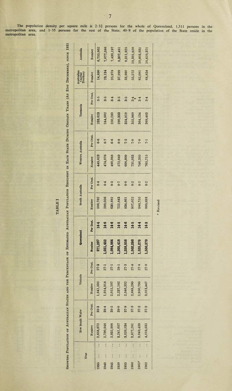 The population density per square mile is 2-32 persons for the whole of Queensland, 1,311 persons in the metropolitan area, and 1-35 persons for the rest of the State; 40-9 of the population of the State reside in the metropolitan area. ►4 m < H us eo os H O A tf W a 9 a o w Q H 03 i-H co EH < m « <! W <1 Eh Pi H O o w Eh a 05 B o < H a fc H 0 tH GO W P A O tH I Ph O Ph (5 3 « Eh 03 B <1 O H EH 3 M H co H Ph O W O ◄ Eh W o rt a Pi H a EH p A H oo a H ■<1 02 a 3 M 3 a Eh 03 P <! O A o M Eh h) Ph O P o A M o a 02 H fl H* 3 ns a c8 CO d Of c3 £ 3! <D A £ ©q CO © r-H r-H Pi co 00 05 00 <N oq co r- s CO i© r-H 4 00 05 05 co u •43 *© l> o r—( r-H CO o CO lO CO O r—4 05 o i-H A t> o_ eo CO CO co 00 co l> oo o' ©* o © r—H r^ r-H P ^ o 4 GO 05 o oq r—t 4 3- & Pi 05 CO l> 05 CO 05 oq •3-2 o © 00 rH 05 05 °i ©_ 00 H ft’C d eo' lO l> co io oq 00 3 r-H <N (M CO CO lO co CO -SjUH A 43 P o l© *p 4 lO l© 4 4 Pi CO CO eo eo eo CO CO CO CD 1 Pm eo o eo 05 05 4 CO H Pi (N o GO CO p*H CO CO © ,8 CO o CM CO 05 05 i-H a eo' o o' 4 lO 4 of d eo TH lO 05 oq lO CO CO & (M Ol (M eo CO CO CO 43 P cS s Pi 9-9 6-7 9-9 6-9 7-2 7-0 7-0 r-H c3 <D Pi 43 Ph 3 < P CO CO 00 05 05 CO 1© l© <D p ©q GO o CO o r-H 43 CO © co o O c© co © CM t> £ a 05 4 o' of 00 r-H CO 1© d 4 I> 05 l> CO CO co 4 4 4 lO CO I> l> 43 P o 4 4 lO © <N ©q ©1 cC CO GO GO GO 05 05 05 05 «5 Ph to 1 £ ©q co ©q CO ^H ©q l© CO co l© 00 CO ©q l© 05 i> <o 00 00 CO <o l> CO co of o ©f l> o of 00 05 co ©q CO l© 00 05 l© 1© co 00 05 05 05 a a> O a d 525 P <D CO i-H r-H r-H co 00 00 05 o tr^- I> 00 jr* i> l> p CD Ph ©q ©q ©q ©q ©q ©q ©q ©q pQ a d £ <D Ph pfi a d d © #0Q © PS co co i© CO i© CO r- <N 4 00 00 © 00 © as i© CD rH MS 00 r» ®i 00 4 00 02 02 » rH rH 4 MS oo' 02 MS © CO 00 © MS © 02 MS as O © 02 eo MS MS MS tH rl H H 4 4 4 1© 00 t> ©q ©q o o 05 r-H o GO co 05 05 »© 05 rH rH CO ©q rH l© co 00 o CO rH rH c© 00 *© rH GO 05 ©q 1© 00 05 r-H rH ©f ©f ©f ©f ©f CO CO r* 05 CO 05 CO i© 05 CO ©q ©1 05 CO CO CO CO CO ©1 CO oo i© CO ©f 00 T* 05 © 05 of 00 05 of CO 05 l> lO <o <N co co I© co i© CO CO (N 00 o ©q of 05 *Q CO CO co ^H rjT l© o l© o lO o &» ©q CO rH l© i© CO CO CO 05 05 05 05 05 05 05 05 rH ■—* rH r-H rH rH rH