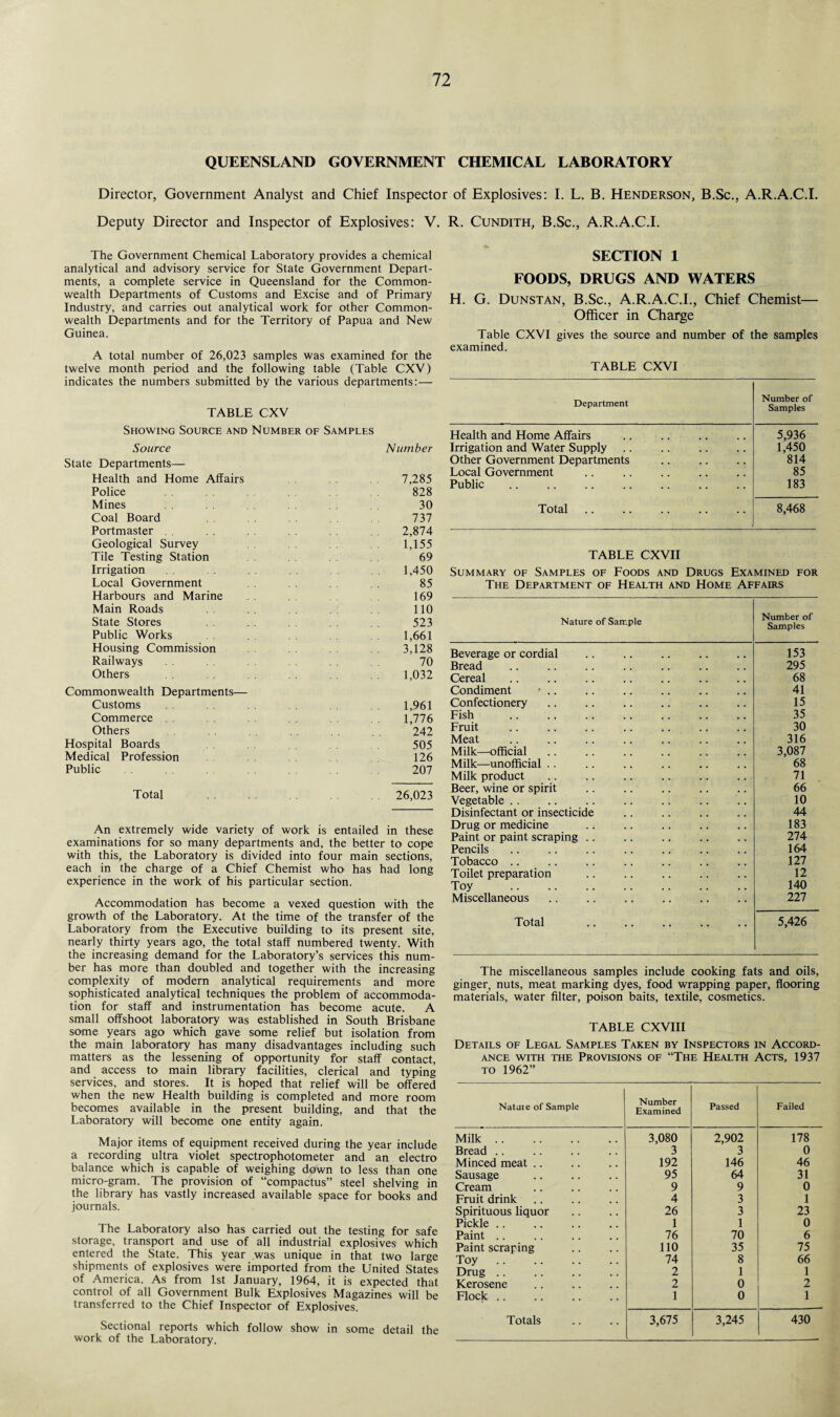 QUEENSLAND GOVERNMENT CHEMICAL LABORATORY Director, Government Analyst and Chief Inspector of Explosives: I. L. B. Henderson, B.Sc., A.R.A.C.I. Deputy Director and Inspector of Explosives: V. R. Cundith, B.Sc., A.R.A.C.I. The Government Chemical Laboratory provides a chemical analytical and advisory service for State Government Depart¬ ments, a complete service in Queensland for the Common¬ wealth Departments of Customs and Excise and of Primary Industry, and carries out analytical work for other Common¬ wealth Departments and for the Territory of Papua and New Guinea. A total number of 26,023 samples was examined for the twelve month period and the following table (Table CXV) indicates the numbers submitted by the various departments:— TABLE CXV Showing Source and Number of Samples Source State Departments— Health and Home Affairs Police Mines Coal Board Portmaster Geological Survey Tile Testing Station Irrigation Local Government Harbours and Marine Main Roads State Stores Public Works . . Housing Commission Railways Others Commonwealth Departments— Customs Commerce Others Hospital Boards Medical Profession Public Number 7,285 828 30 737 2,874 1,155 69 1,450 85 169 110 523 1,661 3,128 70 1,032 1,961 1,776 242 505 126 207 Total . 26,023 An extremely wide variety of work is entailed in these examinations for so many departments and, the better to cope with this, the Laboratory is divided into four main sections, each in the charge of a Chief Chemist who has had long experience in the work of bis particular section. Accommodation has become a vexed question with the growth of the Laboratory. At the time of the transfer of the Laboratory from the Executive building to its present site, nearly thirty years ago, the total staff numbered twenty. With the increasing demand for the Laboratory’s services this num¬ ber has more than doubled and together with the increasing complexity of modern analytical requirements and more sophisticated analytical techniques the problem of accommoda¬ tion for staff and instrumentation has become acute. A small offshoot laboratory was established in South Brisbane some years ago which gave some relief but isolation from the main laboratory has many disadvantages including such matters as the lessening of opportunity for staff contact, and access to main library facilities, clerical and typing services, and stores. It is hoped that relief will be offered when the new Health building is completed and more room becomes available in the present building, and that the Laboratory will become one entity again. Major items of equipment received during the year include a recording ultra violet spectrophotometer and an electro balance which is capable of weighing down to less than one micro-gram. The provision of “compactus” steel shelving in the library has vastly increased available space for books and journals. The Laboratory also has carried out the testing for safe storage, transport and use of all industrial explosives which entered the State. This year was unique in that two large shipments of explosives were imported from the United States of America. As from 1st January, 1964, it is expected that control of all Government Bulk Explosives Magazines will be transferred to the Chief Inspector of Explosives. Sectional reports which follow show in some detail the work of the Laboratory. SECTION 1 FOODS, DRUGS AND WATERS H. G. Dunstan, B.Sc., A.R.A.C.I., Chief Chemist— Officer in Charge Table CXVI gives the source and number of the samples examined. TABLE CXVI Department Number of Samples Health and Home Affairs 5,936 Irrigation and Water Supply 1,450 Other Government Departments 814 Local Government 85 Public 183 Total 8,468 TABLE CXVII Summary of Samples of Foods and Drugs Examined for The Department of Health and Home Affairs Nature of Sample Number of Samples Beverage or cordial 153 Bread 295 Cereal 68 Condiment ■ .. 41 Confectionery 15 Fish 35 Fruit . 30 Meat 316 Milk—official 3,087 Milk—unofficial .. 68 Milk product 71 Beer, wine or spirit 66 Vegetable . . 10 Disinfectant or insecticide 44 Drug or medicine 183 Paint or paint scraping .. 274 Pencils 164 Tobacco .. 127 Toilet preparation 12 Toy . 140 Miscellaneous 227 Total 5,426 The miscellaneous samples include cooking fats and oils, ginger, nuts, meat marking dyes, food wrapping paper, flooring materials, water filter, poison baits, textile, cosmetics. TABLE CXVIII Details of Legal Samples Taken by Inspectors in Accord¬ ance with the Provisions of “The Health Acts, 1937 to 1962” Natuie of Sample Number Examined Passed Failed Milk. 3,080 2,902 178 Bread .. 3 3 0 Minced meat .. 192 146 46 Sausage 95 64 31 Cream 9 9 0 Fruit drink 4 3 1 Spirituous liquor 26 3 23 Pickle .. 1 1 0 Paint .. 76 70 6 Paint scraping 110 35 75 Toy 74 8 66 Drug. 2 1 1 Kerosene 2 0 2 Flock .. 1 0 1 Totals 3,675 3,245 430