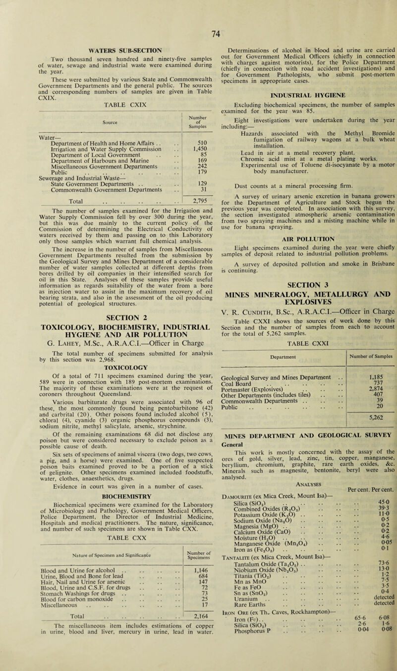 WATERS SUB-SECTION Two thousand seven hundred and ninety-five samples of water, sewage and industrial waste were examined during the year. These were submitted by various State and Commonwealth Government Departments and the general public. The sources and corresponding numbers of samples are given in Table CXIX. TABLE CXIX Source Number of Samples Water— Department of Health and Home Affairs .. 510 Irrigation and Water Supply Commission 1,450 Department of Local Government 85 Department of Harbours and Marine 169 Miscellaneous Government Departments 242 Public 179 Sewerage and Industrial Waste—- State Government Departments .. 129 Commonwealth Government Departments 31 Total 2,795 The number of samples examined for the Irrigation and Water Supply Commission fell by over 300 during the year, but this was due mainly to the current policy of the Commission of determining the Electrical Conductivity of waters received by them and passing on to this Laboratory only those samples which warrant full chemical analysis. The increase in the number of samples from Miscellaneous Government Departments resulted from the submission by the Geological Survey and Mines Department of a considerable number of water samples collected at different depths from bores drilled by oil companies in their intensified search for oil in this State. Analyses of these samples provide useful information as regards suitability of the water from a bore as injection water to assist in the maximum recovery of oil bearing strata, and also in the assessment of the oil producing potential of geological structures. SECTION 2 TOXICOLOGY, BIOCHEMISTRY, INDUSTRIAL HYGIENE AND AIR POLLUTION Determinations of alcohol in blood and urine are carried out for Government Medical Officers (chiefly in connection with charges against motorists), for the Police Department (chiefly in connection with road accident investigations) and for Government Pathologists, who submit post-mortem specimens in appropriate cases. INDUSTRIAL HYGIENE Excluding biochemical specimens, the number of samples examined for the year was 85. Eight investigations were undertaken during the year including:— Hazards associated with the Methyl Bromide fumigation of railway wagons at a bulk wheat installation. Lead in air at a metal recovery plant. Chromic acid mist at a metal plating works. Experimental use of Toluene di-isocyanate by a motor body manufacturer. Dust counts at a mineral processing firm. A survey of urinary arsenic excretion in banana growers for the Department of Agriculture and Stock begun the previous year was completed. In association with this survey, the section investigated atmospheric arsenic contamination from two spraying machines and a misting machine while in use for banana spraying. AIR POLLUTION Eight specimens examined during the year were chiefly samples of deposit related to industrial pollution problems. A survey of deposited pollution and smoke in Brisbane is continuing. SECTION 3 MINES MINERALOGY, METALLURGY AND EXPLOSIVES V. R. Cundith, B.Sc., A.R.A.C.I.—Officer in Charge Table CXXI shows the sources of work done by this Section and the number of samples from each to account for the total of 5,262 samples. G. Lahey, M.Sc., A.R.A.C.I.—Officer in Charge The total number of specimens submitted for analysis by this section was 2,968. TOXICOLOGY Of a total of 711 specimens examined during the year, 589 were in connection with 189 post-mortem examinations. The majority of these examinations were at the request of coroners throughout Queensland. Various barbiturate drugs were associated with 96 of these, the most commonly found being pentobarbitone (42) and carbrital (20). Other poisons found included alcohol (5), chloral (4), cyanide (3) organic phosphorus compounds (3), sodium nitrite, methyl salicylate, arsenic, strychnine. Of the remaining examinations 68 did not disclose any poison but were considered necessary to exclude poison as a possible cause of death. Six sets of specimens of animal viscera (two dogs, two cows, a pig, and a horse) were examined. One of five suspected poison baits examined proved to be a portion of a stick of gelignite. Other specimens examined included foodstuffs, water, clothes, anaesthetics, drugs. Evidence in court was given in a number of cases. BIOCHEMISTRY Biochemical specimens were examined for the Laboratory of Microbiology and Pathology, Government Medical Officers, Police Department, the Director of Industrial Medicine, Hospitals and medical practitioners. The nature, significance, and number of such specimens are shown in Table CXX. TABLE CXX Nature of Specimen and Significance Number of Specimens Blood and Urine for alcohol .. .. .. 1,146 Urine, Blood and Bone for lead 684 Hair, Nail and Urine for arsenic . 147 Blood, Urine and C.S.F. for drugs 72 Stomach Washings for drugs. 73 Blood for carbon monoxide 25 Miscellaneous 17 Total 2,164 The miscellaneous item includes estimations of copper in urine, blood and liver, mercury in urine, lead in water. TABLE CXXI Department Number of Samples Geological Survey and Mines Department .. 1,185 Coal Board 737 Portmaster (Explosives) . 2,874 Other Departments (includes tiles) 407 Commonwealth Departments. 39 Public 20 5,262 MINES DEPARTMENT AND GEOLOGICAL SURVEY General This work is mostly concerned with the assay of the ores of gold, silver, lead, zinc, tin, copper, manganese, beryllium, chromium, graphite, rare earth oxides, &c. Minerals such as magnesite, bentonite, beryl were also analysed. Analyses Damourite (ex Mica Creek, Mount Isa)— Silica (Si02l . Combined Oxides (R203) Potassium Oxide (K20) Sodium Oxide (Na20) Magnesia (MgO). Calcium Oxide (CaO) Moisture (H20) Manganese Oxide (Mn304) Iron as (Fe203) Tantalite (ex Mica Creek, Mount Isa)— Tantalum Oxide (Ta205) Niobium Oxide (Nb205) Titania (Ti02) Mn as MnO Fe as FeO Sn as (Sn02) Uranium Rare Earths Iron Ore (ex Thv Caves, Rockhampton)— Iron (Fe) Silica (Si02) Phosphorus P Percent. Per cent. 450 39-3 110 0-5 0-2 0-2 4-6 005 01 73-6 13-0 1-2 7-5 3-5 0-4 detected detected 65-6 608 2-6 1-6 004 008