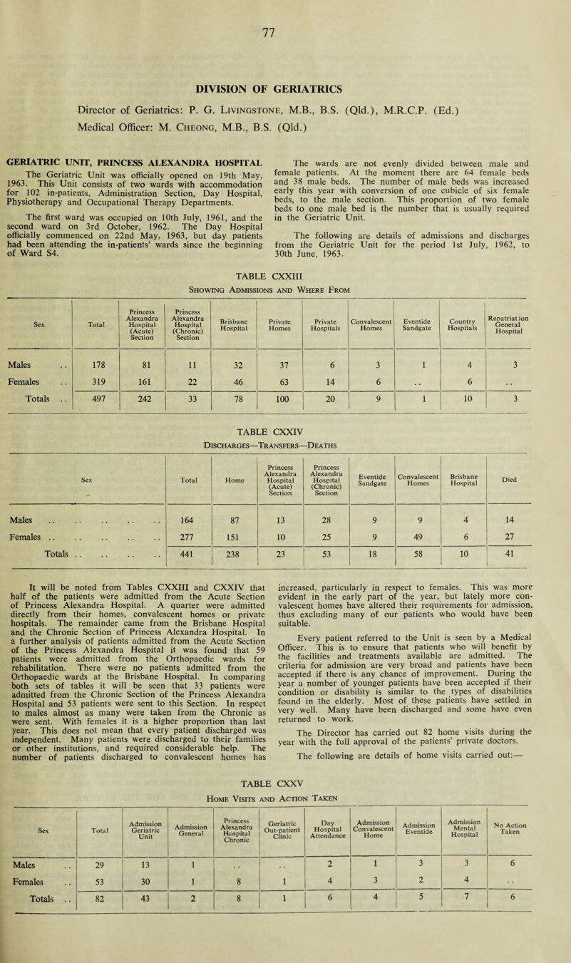 DIVISION OF GERIATRICS Director of Geriatrics: P. G. Livingstone, M.B., B.S. (Qld.), M.R.C.P. (Ed.) Medical Officer: M. Cheong, M.B., B.S. GERIATRIC UNIT, PRINCESS ALEXANDRA HOSPITAL The Geriatric Unit was officially opened on 19th May, 1963. This Unit consists of two wards with accommodation for 102 in-patients, Administration Section, Day Hospital, Physiotherapy and Occupational Therapy Departments. The first ward was occupied on 10th July, 1961, and the second ward on 3rd October, 1962. The Day Hospital officially commenced on 22nd May, 1963, but day patients had been attending the in-patients’ wards since the beginning of Ward S4. (Old.) The wards are not evenly divided between male and female patients. At the moment there are 64 female beds and 38 male beds. The number of male beds was increased early this year with conversion of one cubicle of six female beds, to the male section. This proportion of two female beds to one male bed is the number that is usually required in the Geriatric Unit. The following are details of admissions and discharges from the Geriatric Unit for the period 1st July, 1962, to 30th June, 1963. TABLE CXXIII Showing Admissions and Where From Sex Total Princess Alexandra Hospital (Acute) Section Princess Alexandra Hospital (Chronic) Section Brisbane Hospital Private Homes Private Hospitals Convalescent Homes Eventide Sandgate Country Hospitals Repatriation General Hospital Males 178 81 11 32 37 6 3 1 4 3 Females 319 161 22 46 63 14 6 6 Totals .. 497 242 33 78 100 20 9 1 10 3 TABLE CXXIV Discharges— Transfers- -Deaths Sex Total Home Princess Alexandra Hospital (Acute) Section Princess Alexandra Hospital (Chronic) Section Eventide Sandgate Convalescent Homes Brisbane Hospital Died Males • • • • • • • • 164 87 13 28 9 9 4 14 Females .. • • .. 277 151 10 25 9 49 6 27 Totals .. 441 238 23 53 18 58 10 41 It will be noted from Tables CXXIII and CXXIV that half of the patients were admitted from the Acute Section of Princess Alexandra Hospital. A quarter were admitted directly from their homes, convalescent homes or private hospitals. The remainder came from the Brisbane Hospital and the Chronic Section of Princess Alexandra Hospital. In a further analysis of patients admitted from the Acute Section of the Princess Alexandra Hospital it was found that 59 patients were admitted from the Orthopaedic wards for rehabilitation. There were no patients admitted from the Orthopaedic wards at the Brisbane Hospital. In comparing both sets of tables it will be seen that 33 patients were admitted from the Chronic Section of the Princess Alexandra Hospital and 53 patients were sent to this Section. In respect to males almost as many were taken from the Chronic as were sent. With females it is a higher proportion than last year. This does not mean that every patient discharged was independent. Many patients were discharged to their families or other institutions, and required considerable help. The number of patients discharged to convalescent homes has increased, particularly in respect to females. This was more evident in the early part of the year, but lately more con¬ valescent homes have altered their requirements for admission, thus excluding many of our patients who would have been suitable. Every patient referred to the Unit is seen by a Medical Officer. This is to ensure that patients who will benefit by the facilities and treatments available are admitted. The criteria for admission are very broad and patients have been accepted if there is any chance of improvement. During the year a number of younger patients have been accepted if their condition or disability is similar to the types of disabilities found in the elderly. Most of these patients have settled in very well. Many have been discharged and some have even returned to work. The Director has carried out 82 home visits during the year with the full approval of the patients’ private doctors. The following are details of home visits carried out:— TABLE CXXV Home Visits and Action Taken Sex Total Admission Geriatric Unit Admission General Princess Alexandra Hospital Chronic Geriatric Out-patient Clinic Day Hospital Attendance Admission Convalescent Home Admission Eventide Admission Mental Hospital No Action Taken Males 29 13 1 • • • • 2 1 3 3 6 Females 53 30 1 8 1 4 3 2 4 Totals .. 82 43 2 8 1 6 4 5 7 6