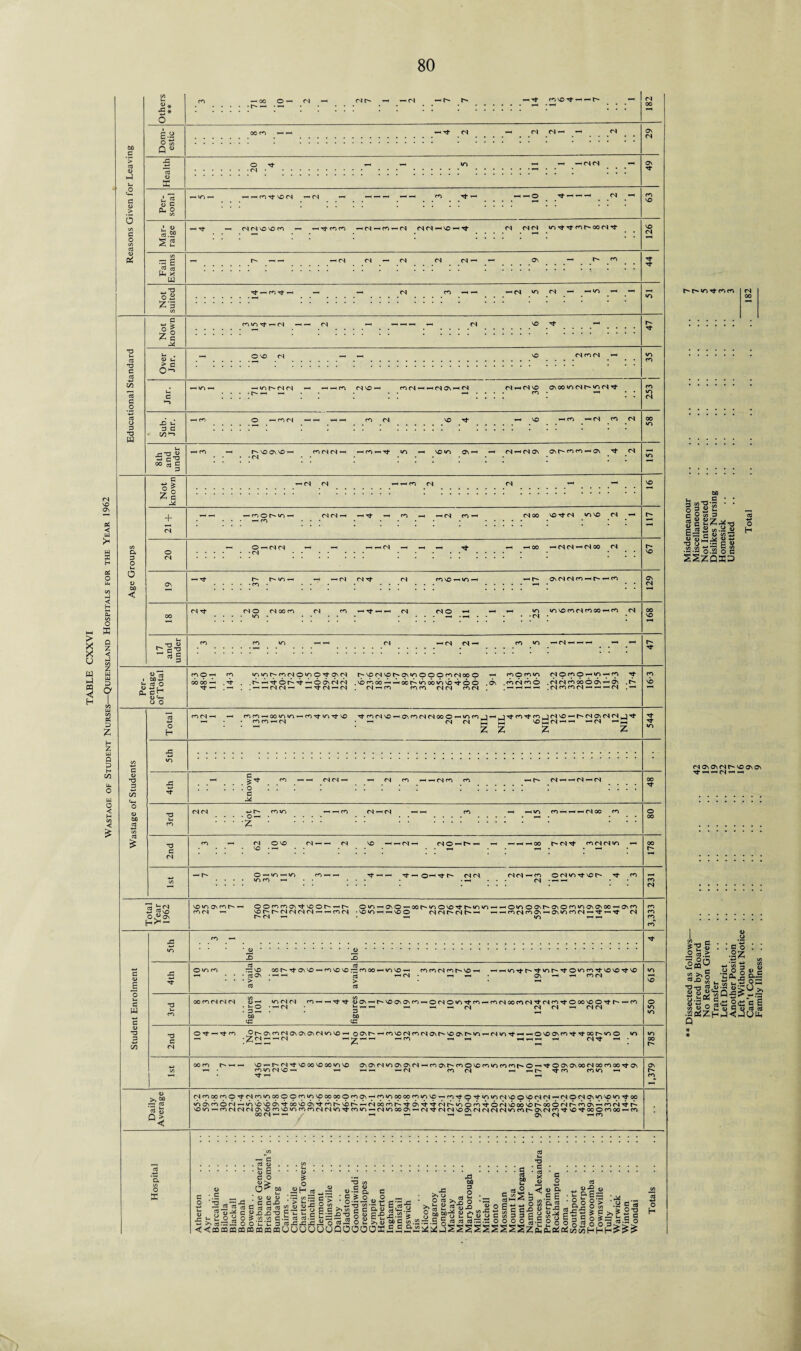 TABLE CXXVI Wastage of Student Nurses—Queensland Hospitals for the Year 1962 60 fl ’> cd «u o C/5 c o w * a.a o to Q « o c Q-t o s's ii Gx x _ T3 oB £'3 Cd C cd G w G IS a e <D lx > C 0^-5 JD J- 3 G G ^ ooSg a G O lx o <L> DO C IS £ c + <N — 00 © — (N — (N r- — — n — I*** — CO VO ^ — n (N — —• <N O Tj- • n • — — co rfr vo n — <N — — O ■<* —- n n VO VO co HsjMm — n — co — n n n — vo — Tf n n n iQ’t'tnhoorlTt < (N (N — (N n n - ON —1 fO Tt- — CO rf — — — n v/1 <N — — «0 — —< co i/Y Tt — n vo t}- — «0 n n • r- — — <co CN VO — ron — — (NON — n n — n vo ONOOvonr-von^fr © — ro (N —— — — co n IX VO — co — n co n l vo On vo - conn — — co — rj- to — vo in on - <N — (SON ast^coco — ON <N — (N n — — co n n ^ ... .^ -nOMO-H (N n — —Tf — ro — — (N CO — »N 00 VD T}- (N . «n vo n O <N Vx G2 a 2 G d cd I 60-2 mo D -M r. a of <u c*x o o O — n (N (N — —00 — n n — n 00 n — r- on n <N co — r-— co MO Moon n co — t}- — — n MO — — — in mvoconcooo — co n • n • — n n — co m — n — — — — co «r> IT) co CN o lO O ^ ON (N MVOMvOtsONTiOOOnMooO — nontn MOMO^<O^M Tf .. .M'-’tOM't--oomm .vocooo — — ob«ooo»ovb^oo .on . co n cb o .nncocoooN — on .m- .— . . — — n n — — Tf CS — (N . n — ro co co n (N CO n . . — — — — .MconM - — — M . —« T3 G 60 Cd o H ico — oomio — cOTtiOTfvo Tfronvo — ONConnccO — tocoi — ,jTfrOTfco._jnvO — t'-nONnn.jTf coco —n — n n H — VOSM-- — n — S % £ % £ . Z* . o G M — — (N (N - — CS co — — CN co rn — r- C-J — — (N — (N •d c CN 03 ^ <N *J B3\n G w -♦-» G 1) T3 G -G -*-* d- *d G (N >>2? ; 03 «* fe n > w< o cn — <N O VO vo • — vo — — n — <n o — r—1 ■<— — 00 t CM rf cn (N (N i/T — Tt- — o—^ d- r- (N (N <N <N — c*N OtNinrfvor^ d co • — ... <N • — — vomOif'iM- OOMcciovTfvoOM-M O «/i — On O — 001*. «o © vo tJ- r«.io io — — ©«0 O Ovl^* On O co «n On On oo — Oven CO (N — VOM't^CNCNr'ICN — — COCN • vo «0 — — VO O (N CN (N — — — COCSCOON — ONIOCOCN — ^t — Tf (N r^* <n — — i/t — — d ^ oJ o vo co rd vo oo r- on vo — co vo 'O rG fo oo — «o vo — co co oj co vo» — • • • cd ON • — — p3 — CN • • • > > cd cd — — lOTfr^Tfvor^Tj-OvocoTfvO^rtvo on — — con ooconnn <5— »onn co- • v-o • —n • G — • 60 <G C/3 -rtTj- <i>On — r-voovONCo — OMOWNd-co - coMoocOM'tMfO’tOMVOO’d’M- co ^ — — — — — n n n — nn 60 ^ CG O Tf — Tt CO Or^ONCOMONONOvM'OVO — 0<?\M —COVOMCOMO\MVOO\MIO —MTiTf —— OVOONCOTtd'OOM'OO V> — • Z ^ 1 fN ^H£_<,-x —CO — — — — — — n Nj- — • oo co r- — — vo — r-n Tt vo oo vo oo <o'O on ONn*/ooNONn — coovr— coovoco>o co co t— © — Nf o on o\ oo n oo co c© on — • n Yicsvo— — — — —n con — — !• tj- co co vo — ncococoO-»tnco«oooOOcouovoooooOcoqN — coiooooocowovo — coTfpTtuovonvoovonM — MOnCNiovoiod-oo i^ONcoon —vovbvboN^obvoaN^cbr^vbt^ —nobcbr^’^toNTr-Ti-nr^wboco^onvbobvor^obonr-cboN —cbn-^-r- vo«o — ronnnoNvocovoiococonMvoTfcom - n«ooooN — M,tnM'ooNnnnn<ocoMovncod,'Od,ooocooo - co con — — — — — — On n —co «n Tt co co cd lx *o 0> G * .£ o 'tj G O o £? 0) !*x wG c? ^ p i_ i_ pH G -G o - — _ . W U 3 cd G cd cd z, O > 60 <s> . ___ o o’C'C < < a a m aa m » m >>o S u E 6 1 Jo cd G3 J f » o n >, a ° §>2S 3 111 s.s o | e-e!|1 „ 8 llllllll 111! | oooSoDoqoooos^^IsIjIIIs'IsIsSzS *o «.S Q, c g £ o „ O o — — .2 t: : c a « ; a o a) a .sa • o, d i-G x r ifi o G £ o o p-ctfoi cd c8.eS &| §1 •C-5 % c agol ojoo c/oooHH .2C» v3St) ,-G cd .5 O cd O 60 3 «■«•§ : : 5 3  S£ c o m 3 gc g §  ».2« w U E ^ 4) -w T3 O -5 p u .ss.a-S.a § S o H noNONnr-vooNON rj- — — n —— C/5 Hi l«§5 2 >. § “'•o ° , •0-3 S,1 2 «(S'l O.P® , 8 « o ; •2o<Ze Q • S 0 :!z < M x >o 5 1 3°* J3 9 U — a— os o ; I'd S « kjob.