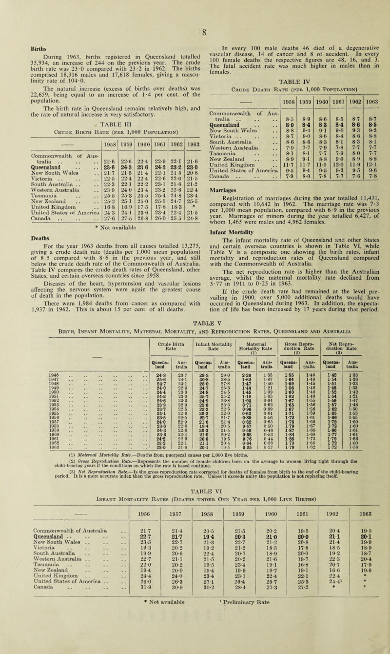 Births During 1963, births registered in Queensland totalled 35,934, an increase of 244 on the previous year. The crude birth rate was 23-0 compared with 23-2 in 1962. The births comprised 18,316 males and 17,618 females, giving a mascu¬ linity rate of 104-0. The natural increase (excess of births over deaths) was 22,659, being equal to an increase of 1-4 per cent, of the population. The birth rate in Queensland remains relatively high, and the rate of natural increase is very satisfactory. / TABLE III Crude Birth Rate (per 1,000 Population) 1958 1959 1960 1961 1962 1963 Commonwealth of tralia Aus- 22-6 22-6 22-4 22-9 22-1 21-6 Queensland # . 23 6 243 23 6 242 232 230 New South Wales , , 21-7 21 5 21-4 221 21-5 20-8 Victoria .. . # 22-5 22-4 22-4 22-6 220 21-5 South Australia .. # # 22-3 22-1 22-2 23-1 21-6 21-2 Western Australia 23-9 240 23-4 23-2 22-6 22-4 Tasmania , , 25-5 25-3 25-5 25-4 24-8 23-4 New Zealand , , 25-2 25-1 25-0 25-5 24-7 25-5 United Kingdom . , 16-8 16-9 17-5 17-8 18-3 * United States of America 24-3 24-1 23-6 23-4 22-4 21-5 Canada • • 27-6 27-5 26-8 260 25 5 24-8 * Not available Deaths For the year 1963 deaths from all causes totalled 13,275, giving a crude death rate (deaths per 1,000 mean population) of 8-5 compared with 8-6 in the previous year, and still below the crude death rate of the Commonwealth of Australia. Table IV compares the crude death rates of Queensland, other States, and certain overseas countries since 1958. Diseases of the heart, hypertension and vascular lesions affecting the nervous system were again the greatest cause of death in the population. There were 1,984 deaths from cancer as compared with 1,937 in 1962. This is about 15 per cent, of all deaths. In every 100 male deaths 46 died of a degenerative vascular disease, 14 of cancer and 8 of accident. In every 100 female deaths the respective figures are 48, 16, and 3. The fatal accident rate was much higher in males than in females. TABLE IV Crude Death Rate (per 1,000 Population) — 1958 1959 1960 1961 1962 1963 Commonwealth of tralia Aus- 8-5 8-9 8-6 8-5 8-7 8-7 Queensland 8 0 84 83 84 86 85 New South Wales 8-8 9-4 9 1 9-0 9-3 9-2 Victoria .. 8-7 90 8-6 8-4 8 6 8-8 South Australia 8-6 8-6 8-3 8-1 8-3 8-1 Western Australia 7-9 7-7 7-9 7-8 7-7 7-7 Tasmania 81 8-1 7-7 7-9 80 7-7 New Zealand 8-9 9-1 8-8 9 0 8 9 8-8 United Kingdom 11-7 11-7 11-5 12-0 11-9 12-1 United States of America 9-5 9-4 9-5 9-3 9-5 9-6 Canada • • 7-9 8-0 7-8 7-7 7-6 7-8 Marriages Registration of marriages during the year totalled 11,431, compared with 10,642 in 1962. The marriage rate was 7-3 per 1,000 mean population, compared with 6-9 in the previous year. Marriages of minors during the year totalled 6,427, of whom 1,465 were males and 4,962 females. Infant Mortality The infant mortality rate of Queensland and other States and certain overseas countries is shown in Table VI, while Table V is a composite one showing the birth rates, infant mortality and reproduction rates of Queensland compared with the Commonwealth of Australia. The net reproduction rate is higher than the Australian average, whilst the maternal mortality rate declined from 5-77 in 1911 to 0-25 in 1963. If the crude death rate had remained at the level pre¬ vailing in 1900, over 5,000 additional deaths would have occurred in Queensland during 1963. In addition, the expecta¬ tion of life has been increased by 17 years during that period. TABLE V Birth, Infant Mortality, Maternal Mortality, and Reproduction Rates, Queensland and Australia — Crude Birth Rate Infant Mortality Rate Maternal Mortality Rate (1) Gross Repro¬ duction Rate (2) Net Repro¬ duction Rate (3) Queens¬ land Aus¬ tralia Queens¬ land Aus¬ tralia Queens¬ land Aus¬ tralia Queens¬ land Aus¬ tralia Queens¬ land Aus¬ tralia 1946 24-8 23-7 29-3 29-0 2-26 1-85 1-55 1-46 1-42 1-33 1947 25 6 24-1 30-8 28-5 1-62 1-87 1-64 1-49 1-54 1-36 1948 . , 24-7 23-1 280 27-8 1-47 1-40 1-59 1-45 1-51 1-33 1949 24 0 22-9 24-7 25-3 1-44 1-21 1 56 1-46 1-48 1-33 1950 24 4 23-3 24 8 24-5 1 45 109 1 60 1-49 1-52 1-42 1951 24-2 230 25-7 25-2 118 105 1 62 1-49 1-54 1-21 1952 24-6 23-3 249 23-8 1 03 0-94 1-67 1-55 1-59 1-47 1953 23-9 22-9 25 0 23-3 0 71 0-62 1 65 1-56 1-57 1-48 1954 , . 23-7 22-5 22-3 22-5 096 0-69 1 67 1-56 1-62 1-50 1955 241 22-6 20 3 220 0 62 0-64 1-71 1-59 1 65 1-53 1956 23-5 22-5 22-7 21-7 0 89 0-56 1 72 1-61 1-66 1-55 1957 24 0 22-9 216 21-4 0 62 0-63 1-78 1-66 1-72 1-60 1958 23-6 22-6 19-4 20-5 0-47 0-50 1-79 1-67 1-72 1-60 1959 24-3 22-6 20-3 21-5 0 59 0-46 1 87 1-68 1-80 1-61 1960 23-6 22-4 210 20-2 0 68 0-53 1 84 1-68 1-77 1-61 1961 24-2 22-9 20 0 19-5 0 76 0-44 1 86 1-73 1-79 1-66 1962 23-2 22-1 211 20-4 0 64 0-36 1 79 1-66 1-72 1-60 1963 230 21-6 20 1 19-5 0 25 0-27 1 79 1-62 1-72 1-56 (1) Maternal Mortality Rate.—Deaths from puerperal causes per 1,000 live births. (2) dross Re-production Rate.—Represents the number of female children born on the average to women living right through the child-bearing years if the conditions on which the rate is based continue. (3) Net Reproduction Rate.—Is the gross reproduction rate corrected for deaths of females from birth to the end of the child-bearing period. It is a more accurate index than the gross reproduction rate. Unless it exceeds unity the population is not replacing itself. TABLE VI Infant Mortality Rates (Deaths under One Year per 1,000 Live Births) 1956 1957 1958 1959 1960 1961 1962 1963 Commonwealth of Australia 21-7 21-4 20-5 21-5 20-2 19-5 20-4 19-5 Queensland. 227 217 19 4 203 21 0 200 211 20 1 New South Wales .. 23-5 22-7 21-3 22-7 21-2 20-8 21-4 19-9 Victoria 19-3 20-2 19-2 21-2 18-5 17-8 18-5 18-9 South Australia 19-9 20-6 22-4 20-7 18-9 20-0 19-2 18-7 Western Australia .. 22-7 21-1 21-5 20-2 21-6 19-7 22-3 20-4 Tasmania 220 20-2 19-5 23-4 19-1 16-8 20-7 17-9 New Zealand 19-4 200 19-4 19-9 19-7 19-1 16-6 19-6 United Kingdom 24-4 24-0 23-4 23-1 22-4 22-1 22-4 * United States of America .. 260 26-3 27-1 26-4 25-7 25-3 25-41 * Canada 31-9 30-9 30-2 28-4 27-3 27-2 * * * Not available 1 Preliminary Rate