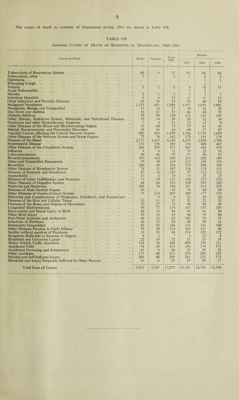 The causes of death to residents of Queensland during 1963 are shown in Table VII. TABLE VII Showing Causes of Death of Residents of Queensland, 1960-1963 Causes of Death _ Males Females Total 1963 Persons 1962 1961 I960 Tuberculosis of Respiratory System 68 9 77 83 66 80 Tuberculosis, other .. 3 3 1 6 3 Diphtheria. , , 1 1 Whooping Cough . . 1 Tetanus 3 2 5 6 10 i3 Acute Poliomyelitis .. 5 2 Measles 2 1 3 3 3 1 Infectious Hepatitis. 9 6 15 11 11 15 Other Infectious and Parasitic Diseases .. 43 16 59 50 40 55 Malignant Neoplasms 1,133 851 1,984 1,937 1,838 1,801 Neoplasms, Benign and Unspecified 13 14 27 34 42 28 Hay Fever and Asthma 36 21 57 46 60 55 Diabetes Mellitus 70 80 150 134 143 145 Other Allergic, Endocrine System, Metabolic, and Nutritional Diseases .. 15 14 29 28 32 34 Pernicious and other Hyperchromic Anaemias .. 7 4 11 12 14 9 Other Diseases of the Blood and Blood-forming Organs 15 20 35 35 43 45 Mental, Psychoneurotic and Personality Disorders 38 26 64 60 57 87 Vascular Lesions affecting the Central Nervous System 903 956 1,859 1,746 1,738 1,659 Other Diseases of the Nervous System and Sense Organs 72 70 142 178 143 174 Diseases of the Heart 2,711 1,635 4,346 4,159 3,950 3,784 Hvpertensive Disease 131 158 289 336 400 467 Other Diseases of the Circulatory System 268 205 473 465 484 439 Influenza 6 6 12 18 22 16 Lobar-pneumonia . . 49 46 95 87 86 87 Broncho-pneumonia 107 102 209 213 202 188 Other and Unspecified Pneumonia 75 59 134 115 105 125 Bronchitis 246 48 294 259 206 189 Other Diseases of Respiratory System 76 31 107 126 138 115 Diseases of Stomach and Duodenum 67 36 103 97 112 113 Appendicitis .. 13 6 19 19 27 17 Diseases of Liver, Gallbladder, and Pancreas 73 58 131 140 117 123 Other Diseases of Digestive System 68 84 152 194 183 162 Nephritis and Nephrosis 105 79 184 181 215 219 Diseases of Male Genital Organs . . 65 65 58 68 69 Other Diseases of Genito-Urinary System 75 132 207 208 177 173 Deliveries and Complications of Pregnancy, Childbirth, and Puerperium .. 9 9 23 28 24 Diseases of the Skin and Cellular Tissue .. 10 11 21 21 22 21 Diseases of the Bones and Organs of Movement 25 27 52 44 46 49 Congenital Malformations .. 99 77 176 167 187 205 Intra-cranial and Spinal Injury at Birth .. 28 16 44 43 61 50 Other Birth Injury .. 29 16 45 46 39 60 Post-Natal Asphyxia and Atelectasis 40 22 62 101 78 75 Infections of Newborn 16 13 29 28 20 21 Immaturity Unqualified 82 62 144 131 141 140 Other Diseases Peculiar to Early Infancy 76 38 114 103 111 96 Senility without mention of Psychosis 33 53 86 214 192 122 Symptoms Referable to Systems or Organs 4 3 7 5 11 8 Ill-defined and Unknown Causes .. 22 10 32 21 29 26 Motor Vehicle Traffic Accidents .. 334 74 408 408 349 331 Accidental Falls 54 59 113 158 134 171 Accidental Drowning and Submersion 63 6 69 59 58 52 Other Accidents 173 40 213 276 246 239 Suicidal and Self-Inflicted Injury . . 209 80 289 261 232 172 Homicide and Injury Purposely Inflicted by Other Persons 16 6 22 29 20 17 Total from all Causes 7,878 5,397 13,275 13,182 12,756 12,370