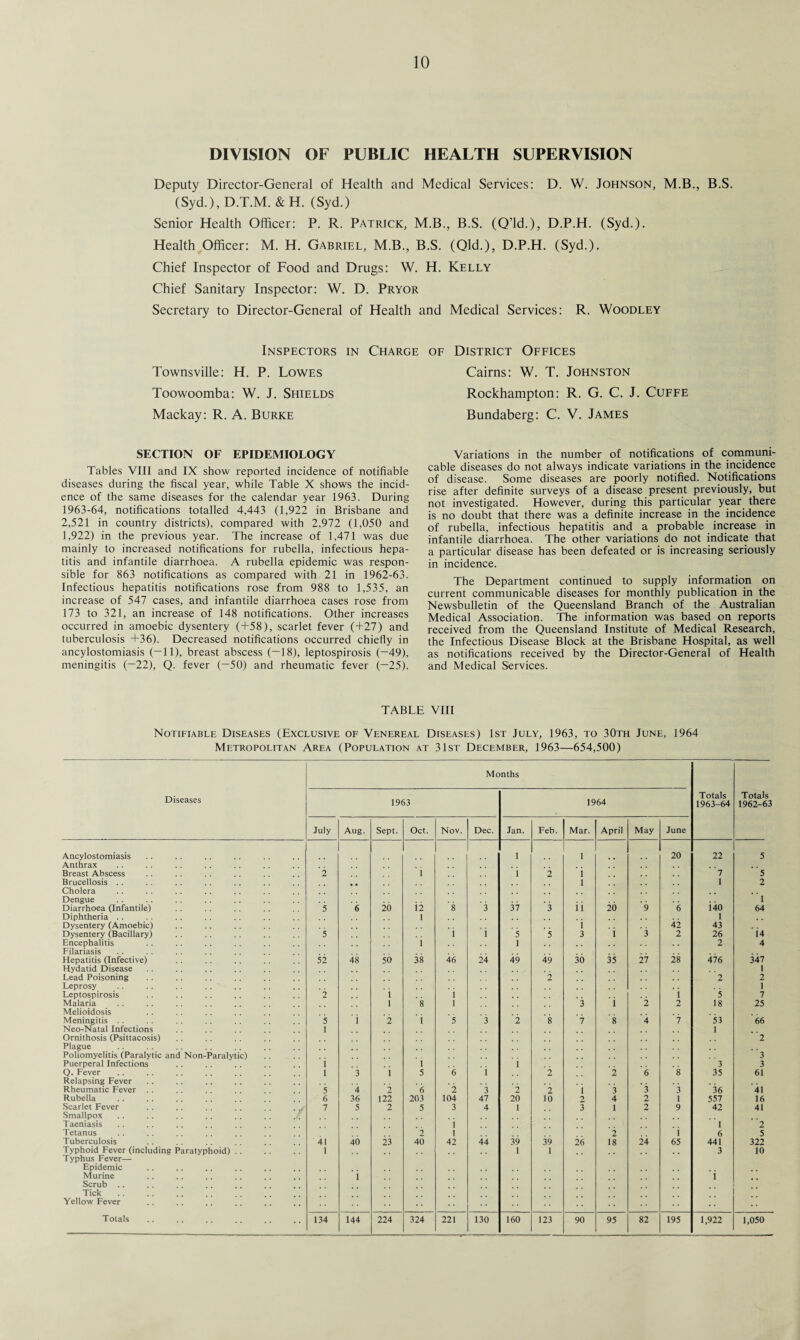 DIVISION OF PUBLIC HEALTH SUPERVISION Deputy Director-General of Health and Medical Services: D. W. Johnson, M.B., B.S. (Syd.), D.T.M. & H. (Syd.) Senior Health Officer: P. R. Patrick, M.B., B.S. (Q’ld.), D.P.H. (Syd.). Health Officer: M. H. Gabriel, M.B., B.S. (Qld.), D.P.H. (Syd.). Chief Inspector of Food and Drugs: W. H. Kelly Chief Sanitary Inspector: W. D. Pryor Secretary to Director-General of Health and Medical Services: R. Woodley Inspectors in Charge Townsville: H. P. Lowes Toowoomba: W. J. Shields Mackay: R. A. Burke SECTION OF EPIDEMIOLOGY Tables VIII and IX show reported incidence of notifiable diseases during the fiscal year, while Table X shows the incid¬ ence of the same diseases for the calendar year 1963. During 1963-64, notifications totalled 4,443 (1,922 in Brisbane and 2,521 in country districts), compared with 2,972 (1,050 and 1,922) in the previous year. The increase of 1,471 was due mainly to increased notifications for rubella, infectious hepa¬ titis and infantile diarrhoea. A rubella epidemic was respon¬ sible for 863 notifications as compared with 21 in 1962-63. Infectious hepatitis notifications rose from 988 to 1,535, an increase of 547 cases, and infantile diarrhoea cases rose from 173 to 321, an increase of 148 notifications. Other increases occurred in amoebic dysentery (+58), scarlet fever (+27) and tuberculosis +36). Decreased notifications occurred chiefly in ancylostomiasis (—11), breast abscess (—18), leptospirosis (—49), meningitis (—22), Q. fever (—50) and rheumatic fever (—25). of District Offices Cairns: W. T. Johnston Rockhampton: R. G. C. J. Cuffe Bundaberg: C. V. James Variations in the number of notifications of communi¬ cable diseases do not always indicate variations in the incidence of disease. Some diseases are poorly notified. Notifications rise after definite surveys of a disease present previously, but not investigated. However, during this particular year there is no doubt that there was a definite increase in the incidence of rubella, infectious hepatitis and a probable increase in infantile diarrhoea. The other variations do not indicate that a particular disease has been defeated or is increasing seriously in incidence. The Department continued to supply information on current communicable diseases for monthly publication in the Newsbulletin of the Queensland Branch of the Australian Medical Association. The information was based on reports received from the Queensland Institute of Medical Research, the Infectious Disease Block at the Brisbane Hospital, as well as notifications received by the Director-General of Health and Medical Services. TABLE VIII Notifiable Diseases (Exclusive of Venereal Diseases) 1st July, 1963, to 30th June, 1964 Metropolitan Area (Population at 31st December, 1963—654,500) Months Diseases 1963 1964 Totals 1963-64 Totals 1962-63 July Aug. Sept. Oct. Nov. Dec. Jan. Feb. Mar. April May June Ancylostomiasis 1 1 20 22 5 Anthrax Breast Abscess 2 i 1 h 1 7 5 Brucellosis . . 1 1 2 Cholera Dengue 1 Diarrhoea (Infantile) 5 6 20 i2 8 3 37 3 ii 20 9 6 i-40 64 Diphtheria .. l 1 Dysentery (Amoebic) i 42 43 Dysentery (Bacillary) 5 i i 5 5 3 i 3 2 26 j4 Encephalitis i 1 2 4 Filariasis Hepatitis (Infective) 52 48 50 38 46 24 49 49 30 35 27 28 476 347 Hydatid Disease 1 Lead Poisoning 2 2 2 Leprosy 1 Leptospirosis 2 i i i 5 7 Malaria 1 8 l 3 i 2 2 18 25 Melioidosis Meningitis . . 5 1 2 i 5 3 ~2 8 7 8 4 7 53 66 Neo-Natal Infections 1 1 Ornithosis (Psittacosis) 2 Plague Poliomyelitis (Paralytic and Non-Paralytic) 3 Puerperal Infections i 1 i 3 3 Q. Fever l 3 1 5 6 i 2 *2 6 8 35 61 Relapsing Fever Rheumatic Fever 5 *4 2 6 2 3 2 2 1 3 3 3 36 41 Rubella 6 36 122 203 104 47 20 10 2 4 2 1 557 16 Scarlet Fever 7 5 2 5 3 4 1 3 1 2 9 42 41 Smallpox Taeniasis 1 1 2 Tetanus 2 1 2 1 6 5 Tuberculosis 41 40 23 40 42 44 39 39 26 18 24 65 441 322 Typhoid Fever (includina Paratyphoid) . . 1 1 1 3 10 Typhus Fever— Epidemic Murine Scrub .. Tick Yellow Fever 1 i ;; 1,922 1,050