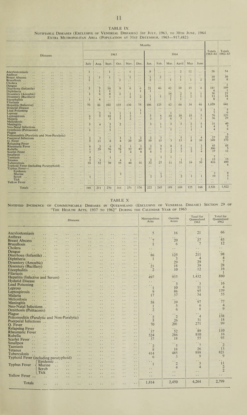 TABLE IX Notifiable Diseases (Exclusive of Venereal Diseases) 1st July, 1963, to 30th June, 1964 Extra Metropolitan Area (Population at 31st December, 1963—917,482) Months Totals 1962-63 Diseases 1963 1964 Totals 1963-64 July Aug. Sept. Oct. Nov. Dec. Jan. Feb. Mar. April May June Ancylostomiasis 1 1 1 9 2 12 26 54 Anthrax io 30 Breast Abscess i 3 i i i 2 i i ' i Brucellosis .. l 2 2 l 2 10 8 Cholera t 109 1 Dengue Diarrhoea (Infantile) 5 l io 9 6 6 21 46 42 io is 4 isi Diphtheria . . 1 i 1 1 ii i 4 Dysentery (Amoebic) i 6 4 2 i ' i ' i 2 5 36 21 Dysentery (Bacillary) 1 2 2 2 1 2 i 13 24 8 Encephalitis Filariasis i 4 l 1 1 8 Hepatitis (Infective) 73 si 102 135 130 75 106 125 82 68 34 48 1,059 641 Hydatid Disease . . • • Lead Poisoning i 2 3 5 Leprosy 2 i i i l i io 7 6 Leptospirosis 6 5 10 3 3 5 4 10 i5 5 76 123 Malaria 7 3 7 2 3 3 6 3 1 i 36 29 Melioidosis 31 40 Meningitis . . 5 4 3 2 3 i 3 3 2 5 Neo-Natal Infections 1 1 i 1 1 4 7 Ornithosis (Psittacosis) 1 1 1 4 6 Plague • • Poliomyelitis (Paralytic and Non-Paralytic) i 'll 5 Puerperal Infections 2 3 3 2 2 2 3 5 4 22 Q. Fever 5 11 8 4 20 20 10 15 3 15 8 30 149 173 Relapsing Fever '8 '45 '65 Rheumatic Fever . . 8 2 6 2 i 3 2 5 5 3 Rubella 1 29 76 78 52 45- 11 6 1 3 2 2 306 5 Scarlet Fever 3 1 2 4 4 8 1 2 3 5 4 37 11 Smallpox ' i ' i Taeniasis Tetanus 4 2 ‘i i 4 i l ’ i 'i 7 13 'is Tuberculosis 38 52 39 55 44 i<5 32 27 ii 33 19 50 416 499 Typhoid Fever (including Paratyphoid) Typhus Fever— 4 Epidemic Murine l i 3 ‘ 4 Scrub .. i 2 3 2 1 i 10 5 1 Tick Yellow Fever Totals i 166 211 270 311 271 176 222 245 j 189 169 125 166 2,521 1,922 TABLE X Notified Incidence of Communicable Diseases in Queensland (Exclusive of Venereal Disease) Section 29 of “The Health Acts, 1937 to 1962” During the Calendar Year of 1963 Diseases Ancylostomiasis Anthrax Breast Abscess Brucellosis Cholera Dengue Diarrhoea (Infantile) Diphtheria Dysentery (Amoebic) Dysentery (Bacillary) Encephalitis Filariasis Hepatitis (Infective and Serum) Hydatid Disease Lead Poisoning Leprosy Leptospirosis Malaria Melioidosis Meningitis Neo-Natal Infections Ornithosis (Psittacosis Plague Poliomyelitis (Paralytic and Non-Paralytic) Puerperal Infections Q. Fever Relapsing Fever Rheumatic Fever Rubella Scarlet Fever Smallpox Taeniasis Tetanus Tuberculosis Typhoid Fever (including paratyphoid) f Epidemic Typhus Fever Yellow Fever ., Totals 4 Murine Scrub Tick Metropolitan Area Outside Areas Total for Queensland 1963 Total for Queensland 1962 5 16 21 66 ’ *7 *20 *27 *43 1 6 7 12 86 125 211 *98 1 3 4 4 29 29 7 21 18 39 28 2 10 12 16 l 497 935 1,432 880 • ‘ '*3 ’ *3 i6 1 10 11 4 9 86 95 139 17 37 54 55 58 *39 *97 'll 1 5 6 4 2 6 8 9 ’' 2 2 ' *4 i 38 5 26 31 18 70 201 271 99 37 *52 89 iio 524 286 810 16 37 18 55 95 ' '2 ’ *5 ’ *7 ’ '2 8 18 26 13 414 485 899 821 6 3 9 9 1 ' *2 ’ *3 ii 4 4 2 I 2 1,814 2,450 4,264 2,799