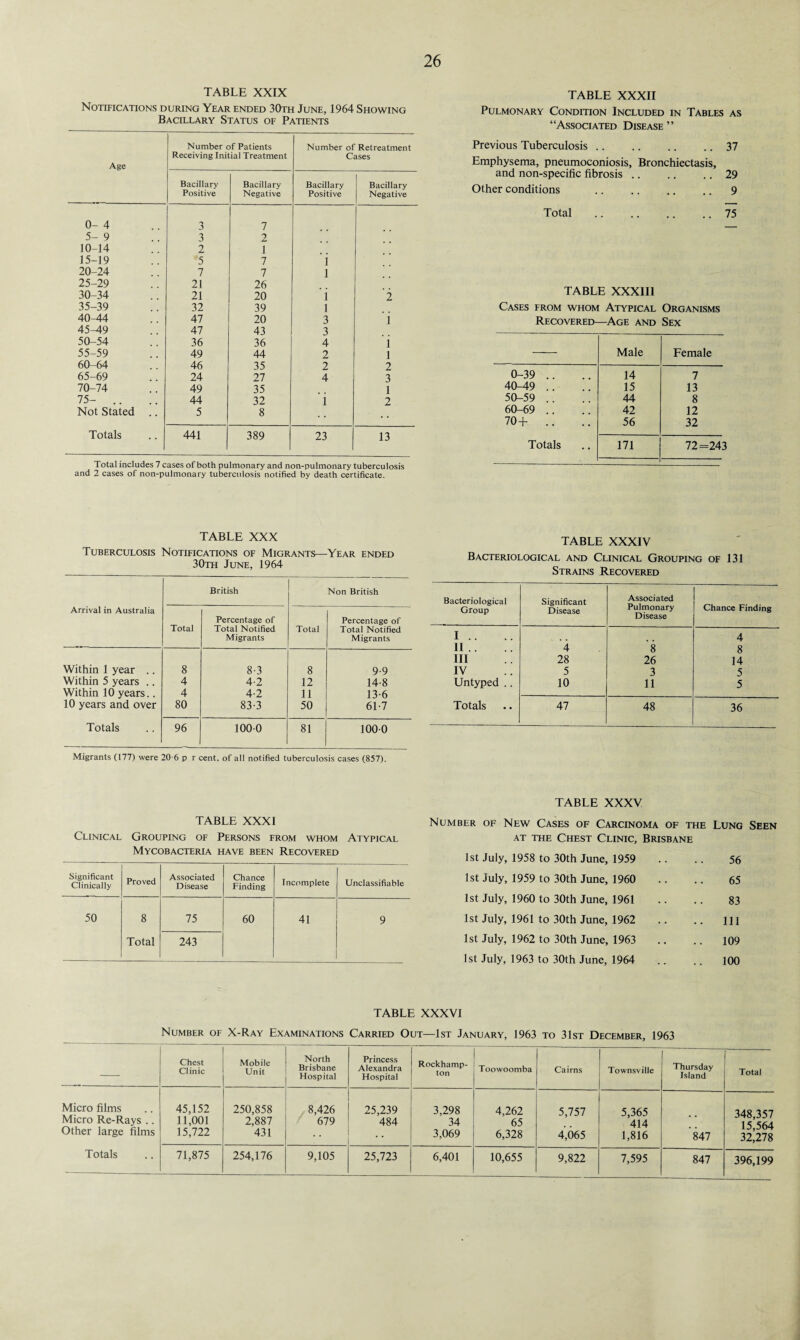 TABLE XXIX Notifications during Year ended 30th June, 1964 Showing Bacillary Status of Patients Age Number of Patients Receiving Initial Treatment Number of Retreatment Cases Bacillary Positive Bacillary Negative Bacillary Positive Bacillary Negative 0- 4 3 7 5- 9 3 2 10-14 2 1 15-19 5 7 i 20-24 7 7 l 25-29 21 26 30-34 21 20 i 2 35-39 32 39 l 40-44 47 20 3 i 45-49 47 43 3 50-54 36 36 4 l 55-59 49 44 2 i 60-64 46 35 2 2 65-69 24 27 4 3 70-74 49 35 1 75- .. 44 32 i 2 Not Stated .. 5 8 Totals 441 389 23 13 Total includes 7 cases of both pulmonary and non-pulmonary tuberculosis and 2 cases of non-pulmonary tuberculosis notified by death certificate. TABLE XXXII Pulmonary Condition Included in Tables as “Associated Disease ” Previous Tuberculosis.37 Emphysema, pneumoconiosis, Bronchiectasis, and non-specific fibrosis.29 Other conditions .9 Total .75 TABLE XXXIII Cases from whom Atypical Organisms Recovered—Age and Sex Male Female 0-39 .. 14 7 40-49 .. 15 13 50-59 44 8 60-69 42 12 70+ .. 56 32 Totals 171 72 =243 TABLE XXX Tuberculosis Notifications of Migrants—Year ended 30th June, 1964 Arrival in Australia British Non British Total Percentage of Total Notified Migrants Total Percentage of Total Notified Migrants Within 1 year .. 8 8-3 8 9-9 Within 5 years .. 4 4-2 12 14-8 Within 10 years.. 4 4-2 11 13-6 10 years and over 80 83-3 50 61-7 Totals 96 1000 81 1000 Migrants (177) were 20-6 p r cent, of all notified tuberculosis cases (857). TABLE XXXIV Bacteriological and Clinical Grouping of 131 Strains Recovered Bacteriological Group Significant Disease Associated Pulmonary Disease Chance Finding I . . 4 II . . 4 8 8 Ill 28 26 14 IV 5 3 5 Untyped .. 10 11 5 Totals 47 48 36 TABLE XXXI Clinical Grouping of Persons from whom Atypical Mycobacteria have been Recovered Significant Clinically Proved Associated Disease Chance Finding Incomplete Unclassifiable 50 8 75 60 41 9 Total 243 TABLE XXXV Number of New Cases of Carcinoma of the Lung Seen at the Chest Clinic, Brisbane 1st July, 1958 to 30th June, 1959 56 1st July, 1959 to 30th June, 1960 65 1st July, 1960 to 30th June, 1961 83 1st July, 1961 to 30th June, 1962 .. Ill 1st July, 1962 to 30th June, 1963 .. 109 1st July, 1963 to 30th June, 1964 100 TABLE XXXVI Number of X-Ray Examinations Carried Out—1st January, 1963 to 31st December, 1963 — Chest Clinic Mobile Unit North Brisbane Hospital Princess Alexandra Hospital Rockhamp¬ ton Toowoomba Cairns Townsville Thursday Island Total Micro films Micro Re-Rays .. Other large films Totals 45,152 11,001 15,722 250,858 2,887 431 8,426 679 ■ 25,239 484 3,298 34 3,069 4,262 65 6,328 5,757 4,065 5,365 414 1,816 847 348,357 15,564 32,278 71,875 254,176 9,105 25,723 6,401 10,655 9,822 7,595 847 396,199
