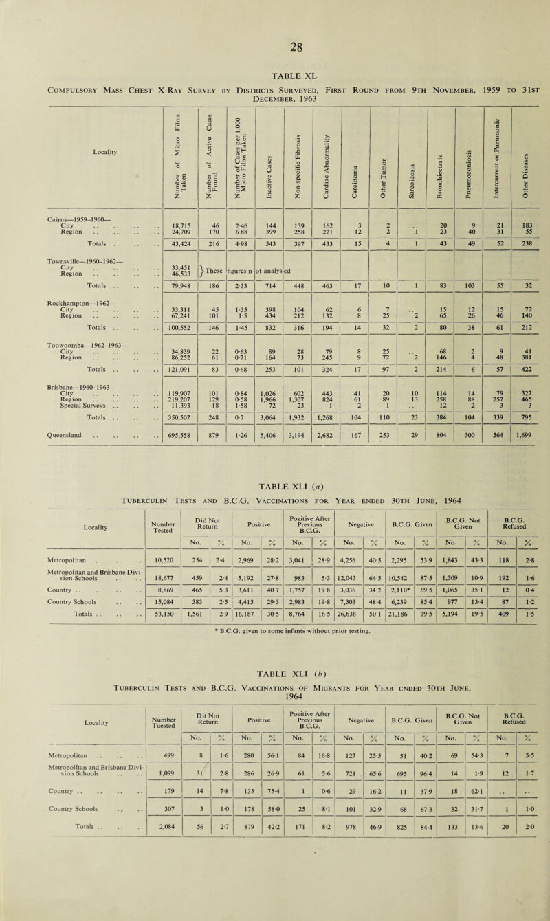 TABLE XL Compulsory Mass Chest X-Ray Survey by Districts Surveyed, First Round from 9th November, 1959 to 31st December, 1963 Locality E S o u o s u. C 1> <L> X)^ ££ 3 r* % U.-0 0) c X) 3 P o £ o o o u. C 0) <o r £ on ds oE u- O 0) X o Is Z o c o Z o c Si < C3 U 3 o o 'o o lx rt C/5 XI o c o c ft. a ft. J3 6 Cairns—1959-1960— City Region Totals . . Townsville—1960-1962- City Region Totals .. Rockhampton— 1962— City Region Totals Too woomba—1962-1963— City Region Totals Brisbane—1960-1963— City Region Special Surveys .. Totals .. Queensland 18,715 24,709 46 170 2-46 6-88 144 399 139 258 162 271 3 12 20 23 9 40 43,424 216 4-98 543 397 33,451 46,533 These figures n ot analys ed 79,948 186 2-33 714 448 33,311 67,241 45 101 1 35 1-5 398 434 104 212 100,552 146 1-45 832 316 34,839 86,252 121,091 119,907 219,207 11,393 350,507 695,558 22 61 0-63 0-71 89 164 83 0-68 253 101 129 18 0-84 0-58 1-58 1,026 1,966 72 248 0-7 3,064 879 1 26 5,406 28 73 101 602 1,307 23 1,932 3,194 433 15 43 49 463 17 62 132 194 14 79 245 324 17 443 824 1 41 61 2 1,268 104 2,682 167 10 83 103 7 25 15 65 12 26 32 80 38 25 72 68 146 97 214 20 89 1 10 13 114 258 12 14 88 2 110 23 384 104 253 29 804 300 21 31 52 55 15 46 61 9 48 57 79 257 3 339 564 183 55 238 32 72 140 212 41 381 422 327 465 3 795 1,699 TABLE XLI (a) Tuberculin Tests and B.C.G. Vaccinations for Year ended 30th June, 1964 Locality Number Tested Did Not Return Positive Positive After Previous B.C.G. Negative B.C.G. Given B.C.G. Not Given B.C.G. Refused No. v /o No. V No. % No. % No. % No. % No. % Metropolitan Metropolitan and Brisbane Divi¬ sion Schools Country Country Schools Totals . . 10,520 254 2-4 2,969 28-2 3,041 28-9 4,256 40-5 2,295 53-9 1,843 43-3 118 2-8 18,677 459 2-4 5,192 27-8 983 5-3 12,043 64-5 10,542 87-5 1,309 10-9 192 L6 8,869 465 5-3 3,611 40-7 1,757 19 8 3,036 34'2 2,110* 69-5 1,065 351 12 0-4 15,084 383 2-5 4,415 29-3 2,983 19-8 7,303 48-4 6,239 85-4 977 13-4 87 1-2 53,150 1,561 2-9 16,187 30-5 8,764 16-5 26,638 50 1 21,186 79-5 5,194 19-5 409 1-5 * B.C.G. given to some infants without prior testing. TABLE XLI (b) Tuberculin Tests and B.C.G. Vaccinations of Migrants for Year cnded 30th June, 1964 Locality Number Tuested Dit Not Return Positive Positive After Previous B.C.G. Negat ive B.C.G. Given B.C.G. Not Given B.C.G. Refused No. O/ so No. V No. % No. % No. % No. % No. % Metropolitan 499 8 1-6 280 561 84 16-8 127 25-5 51 40-2 69 54-3 7 5-5 Metropolitan and Brisbane Divi¬ sion Schools 1,099 31 2-8 286 26-9 61 5-6 721 65-6 695 96-4 14 1-9 12 1-7 Country .. 179 14 7-8 135 75-4 1 0-6 29 16-2 11 37-9 18 62-1 . . Country Schools 307 3 10 178 580 25 81 101 32-9 68 67-3 32 31-7 1 10