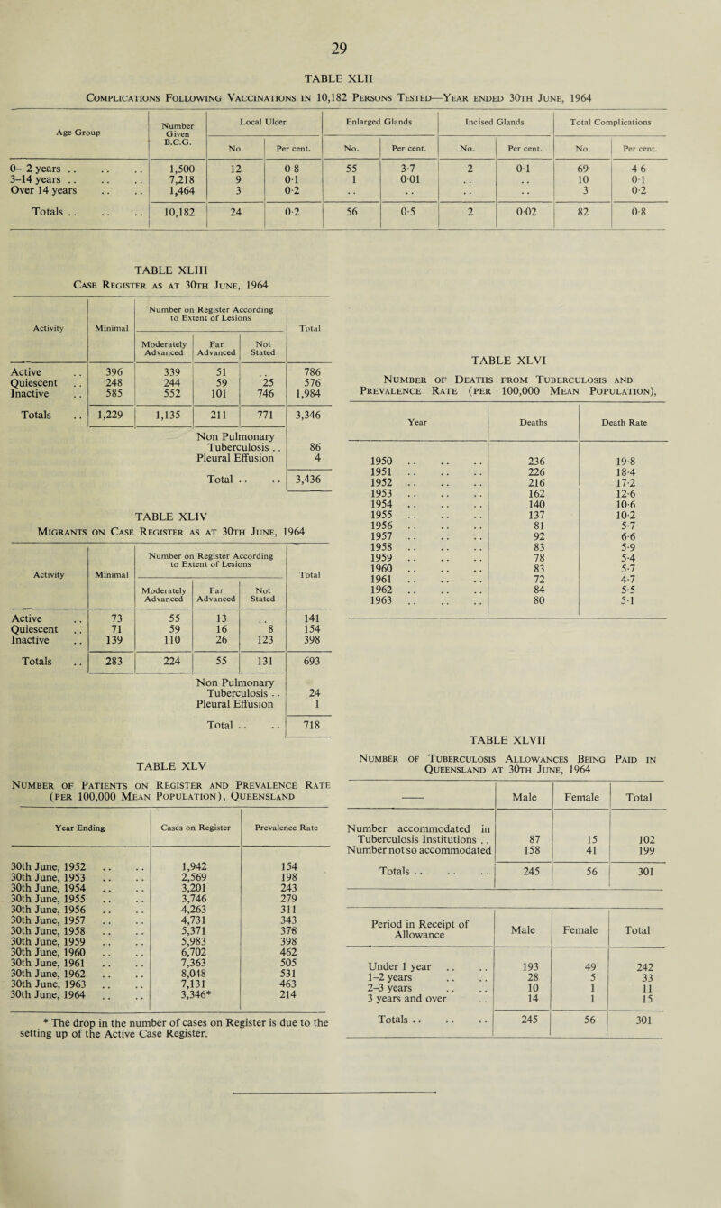 TABLE XLII Complications Following Vaccinations in 10,182 Persons Tested—Year ended 30th June, 1964 Age Group Number Given B.C.G. Local Ulcer Enlarged Glands Incised Glands Total Complications No. Per cent. No. Per cent. No. Per cent. No. Per cent. 0- 2 years .. 1,500 12 0-8 55 3-7 2 01 69 4-6 3-14 years .. # t 7,218 9 01 1 001 . # . . 10 01 Over 14 years 1,464 3 0-2 • • 3 0-2 Totals .. 10,182 24 0-2 56 0-5 2 002 82 0-8 TABLE XLII1 Case Register as at 30th June, 1964 Number on Register According to Extent of Lesions Activity Minimal Total Moderately Far Not Advanced Advanced Stated Active 396 339 51 786 Quiescent 248 244 59 25 576 Inactive 585 552 101 746 1,984 Totals 1,229 1,135 211 771 3,346 Non Pulmonary Tuberculosis .. 86 Pleural Effusion 4 Total . 3,436 TABLE XL1V Migrants on Case Register as at 30th June, 1964 Activity Minimal Number on Register According to Extent of Lesions Total Moderately Advanced Far Advanced Not Stated Active 73 55 13 141 Quiescent 71 59 16 8 154 Inactive 139 110 26 123 398 Totals 283 224 55 131 693 Non Pulmonary Tuberculosis .. 24 Pleural Effusion 1 Total . 718 TABLE XLV Number of Patients on Register and Prevalence Rate (per 100,000 Mean Population), Queensland Year Ending Cases on Register Prevalence Rate 30th June, 1952 .. 1,942 154 30th June, 1953 2,569 198 30th June, 1954 3,201 243 30th June, 1955 3,746 279 30th June, 1956 4,263 311 30th June, 1957 4,731 343 30th June, 1958 5,371 378 30th June, 1959 5,983 398 30th June, 1960 6,702 462 30th June, 1961 7,363 505 30th June, 1962 8,048 531 30th June, 1963 7,131 463 30th June, 1964 3,346* 214 * The drop in the number of cases on Register is due to the setting up of the Active Case Register. TABLE XLVI Number of Deaths from Tuberculosis and Prevalence Rate (per 100,000 Mean Population), Year Deaths Death Rate 1950 . 236 19-8 1951. 226 18-4 1952 . 216 17-2 1953 . 162 12-6 1954 . 140 10-6 1955 . 137 10-2 1956 . 81 5-7 1957 . 92 6-6 1958 . 83 5-9 1959 . 78 5-4 1960 . 83 5-7 1961. 72 4-7 1962 . 84 5-5 1963 . 80 51 TABLE XLVII Number of Tuberculosis Allowances Being Paid in Queensland at 30th June, 1964 Male Female Total Number accommodated in Tuberculosis Institutions . 87 15 102 Number not so accommodated 158 41 199 Totals. 245 56 301 Period in Receipt of Allowance Male Female Total Under 1 year 193 49 242 1-2 years 28 5 33 2-3 years 10 1 11 3 years and over 14 1 15