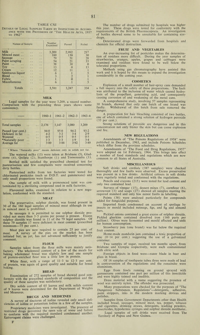 TABLE CXI Details of Legal Samples Taken by Inspectors in Accord¬ ance with the Provisions of “The Health Acts, 1937 to 1962” Nature of Sample Number Examined Passed Failed Milk. 3,209 2,992 217 Minced meat .. 160 130 30 Sausage . 79 51 28 Paint scraping 54 21 33 Paint. 38 38 0 Toy 13 0 13 Cream 12 11 1 Spirituous liquor 6 1 5 Bread .. 3 2 1 Fabric 1 0 1 Miscellaneous 6 1 5 Totals 3,581 3,247 334 MILK Legal samples for the year were 3,209, a record number. Comparison with the preceding three years shows some consistency. 1960-1 1961-2 1962-3 1963-4 Total samples 2,176 3,147 3,080 3,209 Passed (per cent.) 94-0 950 94-2 93-2 Deficient in fat 4-2 3-2 3-4 2-9 Watered 0-5 0-5 0-5 0-5 *Naturally poor .. 1*3 1-3 1-9 3-4 Average fat 3-89 3-88 3-92 3-89 * Where “Naturally poor” means deficient only in solids not fat. The watered milks (15) were taken at Brisbane (5), Glad¬ stone (4), Quilpie (2), Stanthorpe (1) and Toowoomba (3). Bottled milk satisfied the prescribed chemical test for pasteurisation and few complaints were received concerning dirty bottles. Pasteurised milks from ten factories were tested for chlorinated pesticides (such as D.D.T. and gammexane) and only small proportions were found. One sample of milk with a pronounced taint was con¬ taminated by a sterilizing compound used in milk factories. Flavoured milks, examined in relation to a new regu¬ lation, conformed with the standard. MEAT The preservative, sulphur dioxide, was found present in 30 of the 160 legal samples of minced meat although its use in minced meat is prohibited. In sausages it is permitted to use sulphur dioxide pro¬ vided not more than 3-5 grains per pound is present. Excess sulphur dioxide was found in 11 of the 79 legal samples. Of these 79 samples 17 were deficient in meat content (prescribed minimum—75 per cent.). Meat pies are now required to contain 25 per cent, of meat. A survey of the pies on the market has been initiated but, as yet, has not advanced sufficiently to justify comment. FLOUR Samples taken from the flour mills were mainly satis¬ factory. The wholemeal content of a few of the meals for baking wholemeal bread was slightly low. and one sample of protein-enriched flour was a little low in protein. White flour, with a range of 11*3 to 12*3 per cent, of protein, was again of good quality and suitable for bread baking. BREAD Examination of 272 samples of bread showed good con¬ formity with the prescribed standards of composition and the quality of these samples was satisfactory. Dry solids content of 65 loaves and milk solids content of 9 loaves were determined for the Department of Weights and Measures. DRUGS AND MEDICINES A survey of tinctures of iodine revealed only small defi¬ ciencies of iodine or potassium iodine in a few of the samples. Proprietary medicines were investigated. The presence of restricted drugs prevented the open sale of some and failure to conform with the required standard condemned another. Extravagant claims were challenged. F The number of drugs submitted by hospitals was higher this year. These drugs were tested for conformity with the requirements of the British Pharmacopoeia. An investigation of bottles showed some to be unsuitable for containing eye- drops. Deteriorated drugs were forwarded from hospitals and chemists for official destruction. FRUIT AND VEGETABLES An ever-increasing list of pesticides makes the determina¬ tion of residues more difficult. During the year samples of strawberries, oranges, apples, grapes and cabbages were examined and residues were found to be well below the tolerated proportions. Methods using gas chromatography have assisted this work and it is hoped by this means to expand the investigation considerably in the coming year. COSMETICS Explosion of a small number of hair-spray cans demanded a full inquiry into the safety of these preparations. The fault was attributed to the inclusion of water which caused hydro¬ lysis of the propellant, generating acid, and consequently causing corrosion of and weakening of the metal cans. A comprehensive study, involving 57 samples representing 30 brands, showed that only one batch of one brand was faulty. Withdrawal of this batch from sale removed the danger. A preparation for hair bleaching consisted of two bottles, one of which contained a strong solution of hydrogen peroxide (35 per cent.). Strong solutions of peroxide are dangerous and in this concentration not only blister the skin but can cause explosion and fire. NEW REGULATIONS Amendments of “The Poisons Regulations of 1958” were published in December, 1963, and include Poisons Schedules which differ from the previous schedules. Amendments of “The Food and Drug Regulations, 1957” were adopted on 1st February, 1964. This brings into effect a number of food standards and regulations which are now common to all States of Australia. MISCELLANEOUS Soft drinks and cordials (387 samples) were checked thoroughly and few faults were observed. Excess preservative was present in a few drinks. Artificial colours in soft drinks were regularly tested and conformed with the regulations. Pencils and crayons (215) were tested for lead content and only two contained lead. Surveys of vinegar (15), dessert mixes (7), cornflour (6), arrowroot (3) and soaps (27) showed all samples meeting the required standard and only few minor faults in labelling. Paints (38) were analysed particularly for compounds added for fungicidal purposes. Imported foods condemned on account of spoilage by insects or mould included nutmegs, figs, and fig and almond bars. Pickled onions contained a great excess of sulphur dioxide. Pickled gherkins contained dissolved iron (160 parts per million). Olives were fermented and mould affected and unfit for human consumption. Strawberry jam (one brand) was far below the required fruit content. Home-made mandarin jam contained a toxic proportion of zinc (0-14 per cent.) suggesting the use of a galvanized container. Two samples of sugar, received ten months apart, from Brisbane and Gympie respectively, were each contaminated with citric acid. Foreign objects in food were—razor blade in beer and glass in bread. Of 16 samples of toothpaste tubes three were made of lead in contravention of the regulations and the remainder were aluminium. Eggs from fowls running on ground sprayed with gammexane contained one part per million of this insecticide and were highly tainted and inedible. Dress material with a name suggesting the presence of wool was entirely nylon. The offender was prosecuted. Many preparations were checked for the purposes of “The Dangerous Substances Regulations”—detergents, adhesives, paint strippers, inks in the modern marking devices and polishes. Samples from Government Departments other than Health included bread, sausages, minced meat, tea, pepper, tobacco and cigarettes, drinking straws, detergents, washing powders, insecticides, hypodermic syringes and sulphur dioxide medihaler. Legal samples of soft drinks were received from The Territory of Papua and New Guinea.