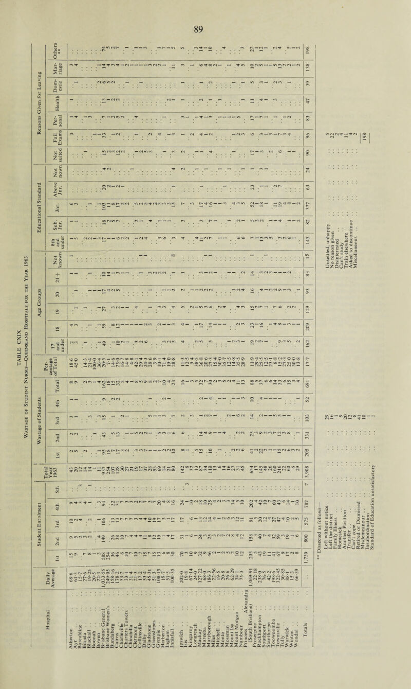 TABLE CXIX Wastage of Student Nurses—Queensland Hospitals for the Year 1963 go ’> 03 4) X O on C o on 03 <D 't'OfNh — • o- co 04 — 04 ’ 04 — Ol Tt m — 04 -TtTtcOTt — 04 — — — — roolol’ Tt <n oo <0 X 5 c * S - E 03 03 LL X W 04 vo m 04 — in m — (N co — t — 04 lO 04 CO — H-^-’HCO — — CO --n 04 Tt —< 04 * (N co VO CO —' CO — CO Tj- -d o 2 £3 i/Y 04 co 04 04 — 04 >n CO CO 04 — — Tt t- — co 01 vo — — T3 G o3 G O 03 o 3 d W G 1° Z C «u > . o £ X £ Tt 04 O 04 — 04 -- • 04 Kco^-ooofN(N «n o4 »o Nf oJ co co co «n o- co 0 Tt vo - O'—1 *— • • *- »- * CO Tf CO in O'! — 00 ’ ’ Ov Tt 00 — 04 X lH 3 3 C/5 ^ 04 — <n co 04 —< * £T) ® t: c OO S 3 — V) 04 04 — co O' » < VO 04 04 — 04 Tt - 04 O' — — VO VO O' —- CO CO in co 04 vo T a 3 o «-l o 0> 00 < c |o Z c + o 04 0'’T3'S - 5 G . 8)S o (£ cH O Tt — co — — — co 04 04 04 04 Tt co 04 co — —< — 04 - — 04 04 ’-”—04 04 04 ’ 04 Tt VO d *— 04 04 OV ’— CO < t- co 04 — — Tt — coco Tt in 04 — in co vo Ol Tt Tt co moir-— 0- vo 04 04 04 • ..... . ... — . . H Ov 00 04 »— - in • — H w —I 04 CO 04 ’ 04 co co — vo 04 — — Tt OO — CO ’ ^004- CO 04 vo — 04 CO — CIS Ol O' — OV CO in 04 04 VO vo o coTj-ONfin’-vooo-oocO’-d-covoov — d-oc*0 co in Tt in co vo coo 0-in oo in <0\ qv Tt »n «n— oo 04 co © © co 4 —ovboo'^'ovb'^’trio'tobcno —Ovcc -HfSovobvooomOmQi’t'noo -ovnocoooinomoco ZZ, Tt ; —< 04 O CO 04 -M-- Tt 04 04 04 — t — 04 — — CO CO 04 Ol-m CO ^ - CO 04 — 04 04 — 04 — 04 04 m — G <L> *o 3 cn u-> o u oo cti O H x Tt T3 C 04 no ns rsj co — Tt o4 oo «n ol in -t- — oo «n ov oo 04 o- O Tt co vo — co in 04 o* O 04 co in 04 Tt — co oo in o- vo vo Tt co vo n co Tt . ^ VO t— CO — 04 — COCO »— —1 CO CO —ICO — 04 —Tt — r- --CO O Tt — --— 3 — co co «n — 04 ’ IQ--CO 0- 04 CO — 04 O — 04 — VO 04 Tt 04 — — *n >n > co in co — — n ol 04 • Tt • —1 • —1 in co — vo vo Tt Tt On — — Tt 04 in 04 h in 00 o- o co 04 co co o* ’ O'- - - 04 04 O 00 ’ — 04 04 04 ’ Tt 04 - in 04 VO co 04 O ov m co CNJ ^ Tt — -H O' Tt 00 O O- — Ov O' O' 00 CO OV Ti- — O 04 00 04 co O'o CO VO Tt vo O'—• in n- O' in CO VO O vo 04 O vo OV Z -« —I co in O 04 CO 04 04 — 1— CO 04 in vo —^1 04 00 Tj- CO—IOOCO ——< — — 04 co Tt in — Tt d-04 vo — 04 VO 04 OV 04 — — — ^ VO —1 —04 G w T3 3 £ Tt ro Tt 04 O'CO co 04 ol r'CO O'O Tt 00 VO ^ — O 04 oo O m Tt 04 co co Tt m © 04 Tt 04 O O co vo Tt — O I O' CN tt tt .^v.r^ro Ol — 04 — — — 04 — — O Tt— VO Tt — - I CO 04 t3 G 04 0fST}. ^ \0 c0C00'OOC0Tt’tO0vOr0-O O vo — COOJ^Tt — O4V0COO4— — in o 04 Tt Oj O; Tt O 04 m Ov in 04 CO 04 Tt OV VO 00 O O'Tt Tt Tt — 00 04 OV — Tt o- Tt ■ 04 CO — — N vo — Tt co in CO 04 O' 04 00 Tt 04 00 CO o O'Tt 04 OV CO OV — VO 04 ol — »n Tt coin — r^oo-cOOOTtvOVOVOOOOOmOinrovOOOO OOOOVOIOWOOI — OJinoJOOl coincoov — — O'OVO'OlOO . GO in co Tt — — — — — CO O' T— CO Tf — — O Tt — — Tt vo — m ol ^ >, M — d 3 t- o > < m «n uo vo v.ocoO'VOoimco'n© — oiol’ TtcooiTtcoco — o-inco —inoovooi^Ovoocbroco —- ocoio —ooov — O vo VO — 04 ' -s ^ IN' ■ • ■ » -o404rnTt<nO'incocoo4’ O 04’ • in Tt »n o —1 m o Tt 04 vo OV OOO — OOJOcOiQinoOVOOf - CO (NOvO'TtO'COVOfNOVOvbcNTt'n o — V00404VOC004 — 0404V£>C00- 04 — — — oo in m on qv — pino4vOTtoo — coco q'oioovbcNobcNocbinvb VOoicOO-TtOsOlcOOC — vo o 04 — CO 03 ’EL 1/5 o X So :o^ M _ D a> o C ^ e ^ « c ® j-a c o M w « « — c iL«0 . o E.F c/3 G a O ^3 Vh- * —■ — x> JZ o - § l-S-S §'35525-33^ <<fflcamfflcocqcaDqUUUUUUQOOOX-S^ GO : ^ : g S oo-* ^ 25 T3 c 05 X . (U OJ '< g X) C/3 n ol oj Tt - 04 Co a a r- X £ G • — 3 GO iu o -G X .2 . - — £ £ -o g JG Cfl a) p O « 3 V3 o £ / o<3 1-1 4-> — — 3 J CtJ <3J GO <U — usee's® aol'sl-i-l PZQUh<^ OvVO - ovOoioo — o — - 04 — 04 — Tt — .>> u o o • ; • * :.*2  ■ * C/3 03 C/3 c ’ ; ; ; 3 c *r3 O .§ 1 15. I lali o . Q§1? t;<tiElo§'c'S'S = c D<U03^Gi_c3a>^c2ca 03 . G o CQ a; a . s.2 £ / > MSy U too Cefl 3 3 V3.55.S o ^ c^r=-- 0.0 O o C M ^ _ _ o s| a=3 n t COO ! «'C' o n> u -5 u O. £ — o §> ^ is ta0* — O O 3 - G co o *o c c .5 o o H