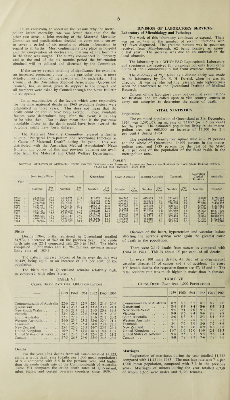 In an endeavour to ascertain the reasons why the metro¬ politan infant mortality rate was lower than that for the other two areas, a joint meeting of the Maternal Mortality Committee and paediatricians decided to carry out a survey to cover a period of six months to obtain information in regard to all births. Most confinements take place in hospital and the co-operation of doctors and matrons of the hospitals in the State was sought. The survey commenced in February and at the end of the six months period the information obtained will be collated and discussed by the Committee. If the survey reveals anything of significance, for example, an increased prematurity rate in one particular area, a more detailed investigation of the reasons will be undertaken. The Council of the Australian Medical Association (Queensland Branch) has, as usual, given its support to the project and all members were asked by Council through the News Bulletin to co-operate. In an examination of the factors which were responsible for the nine maternal deaths in 1963 avoidable factors were established in three cases. This does not mean that the death could or should have been averted. These avoidable factors were determined long after the event; it is easy to be wise then. But it does mean that if the particular avoidable factor in the death could have been averted the outcome might have been different. The Maternal Mortality Committee released a further bulletin “Puerperal Intra-partum and Abortional Infection as a Cause of Maternal Death” during the year. This was distributed with the Australian Medical Association’s News Bulletin and copies of this and previous bulletins are avail¬ able from the Maternal and Child Welfare Department. DIVISION OF LABORATORY SERVICES Laboratory of Microbiology and Pathology The work of this laboratory continues to expand. There was an increase in the number of recent infections with “Q” fever diagnosed. The greatest increase was in specimens received from Maryborough, 62 being positive as against 6 last year. The increase was due to an outbreak in the local abattoir. The laboratory is a WHO/FAO Leptospirosis Laboratory and specimens are received for diagnoses not only from other States of the Commonwealth but from overseas countries. The discovery of “Q” fever as a disease entity was made in the laboratory by Dr. E. H. Derrick when he was its director. It was he who led the research into leptospirosis when he transferred to the Queensland Institute of Medical Research. Officers of the laboratory carry out coronial examinations for Brisbane and are called upon to visit country centres to carry out autopsies to determine the cause of death. VITAL STATISTICS Population The estimated population of Queensland at 31st December, 1964, was 1,595,057, an increase of 23,057 (or 1-5 per cent.) for the year. The estimated population living in the metro¬ politan area was 668,000, an increase of 13,500 (or 2-1 per cent.) during 1964. The population density per square mile is 2-39 persons for the whole of Queensland, 1-409 persons in the metro¬ politan area, and 1-39 persons for the rest of the State; 41-9 per cent of the population of the State reside in the metropolitan area. TABLE V Showing Population of Australian States and the Percentage of Estimated Australian Population Resident in Each State During Certain Years (at 31st December), since 1935 Year New South Wales Victoria Queensland South Australia Western Australia Tasmania Australian Capital Territory Australia Number Per Cent. Number Per Cent. Number Per Cent. Number Per Cent. Number Per Cent. Number Per Cent. Number Number 1935 2,658,672 39-3 1,841,595 27-3 971,297 14 4 586,762 8-4 449,623 6-6 233,623 3-5 14,890 6.755,662 1940 2,790,948 39-4 1,914,918 27 1 1.031.452 14 6 599,056 8-4 474,076 6-7 244,002 3-5 23,134 7,077,586 1945 2,932,998 39-5 2,015,107 27-1 1.084,864 14 6 630,882 8-5 490,088 6-6 250,280 3-4 25,978 7,430,197 1950 3,241,057 390 2,237,182 28-1 1,205,418 14 5 722,843 8-7 572,649 6-9 290,333 3-5 37,999 8,307,481 1955 3,526,534 37-9 2,546,332 27-3 1,358,858 14 6 834,661 90 668,609 7-2 324,919 3-5 33.960 9,311,825 1960 3,877,261 37-3 2,888,290 27-8 1,502,286 14 5 957,022 9-2 731,033 7-0 355,969 3-4 55,272 10,391,920 1961 3,949,420 37-2 2,950,790 27-8 1,525.278 14 4 980,755 9-2 746,205 70 364.134 3-4 62,091 10,603,931 1962 4,016,635 37-2 3,013,447 27-9 1,550,370 14-3 999,693 9-2 765,715 7-1 369,403 3-4 68,824 10,810,371 1963 4,086,293 37-1 3,080,215 27-9 1.571.982 14 3 1,020,174 9-3 784,107 71 373,640 3-4 77,578 11,022,811 1964 4,158,926 37-0 3,161,537 281 1,595,057 14-2 1,044,662 9-3 799,626 71 375,268 3-3 84,686 11,250,708 Births During 1964, births registered in Queensland totalled 34,972, a decrease of 962 on the previous year. The crude birth rate was 22-1 compared with 23-0 in 1963. The births comprised 17,990 males and 16, 982 females, giving a mascu¬ linity rate of 105-9. The natural increase (excess of births over deaths) was 20,449, being equal to an increase of 1-3 per cent, of the population. The birth rate in Queensland remains relatively high, as compared with other States. TABLE VI Crude Birth Rate (per 1,000 Population) 1959 1960 1961 1962 1963 1964 Commonwealth of Australia 22-6 22-4 22-9 22-1 21-6 20-6 Queensland .. 24 3 23-6 24-2 23-2 230 22 1 New South Wales . . 21-5 21-4 22-1 21-5 20-8 19-5 Victoria 22-4 22-4 22-6 22-0 21-5 20-8 South Australia 22-1 22-2 23-1 21-6 21-2 20-2 Western Australia . . 240 23-4 23-2 22-6 22-4 211 Tasmania 25-3 25-5 25-4 24-8 23-4 22-5 New Zealand 25-1 250 25-5 24-7 25-5 24-1 United Kingdom .. 16-9 17-5 1.7-8 18-3 18-4 18-7 United States of America . . 24-1 23-6 23-4 22-4 21-5 21-2 Canada 27-5 26-8 26-0 25-5 24-8 23-8 Deaths For the year 1964 deaths from all causes totalled 14,523, giving a crude death rate (deaths per 1,000 mean population) of 9-2 compared with 8-5 in the previous year, and higher than the crude death rate of the Commonwealth of Australia. Table VII compares the crude death rates of Queensland, other States, and certain overseas countries since 1959. Diseases of the heart, hypertension and vascular lesions affecting the nervous system were again the greatest cause of death in the population. There were 2,149 deaths from cancer as compared with 1,984 in 1963. This is about 15 per cent, of all deaths. In every 100 male deaths, 45 died of a degenerative vascular disease, 15 of cancer and 8 of accident. In every 100 female deaths, the respective figures are 47, 15 and 4. The fatal accident rate was much higher in males than in females. TABLE VII Crude Death Rate (per 1,000 Population) 1959 1960 1961 1962 1963 1964 Commonwealth of Australia 8-9 8-6 8-5 8-7 8-7 90 Queensland .. 8 4 8-3 8 4 86 8-5 9 2 New South Wales . . 9-4 91 9-0 9-3 9-2 9-6 Victoria 90 8-6 8-4 8-6 8-8 8-8 South Australia 8-6 8-3 8-1 8-3 8-1 8-6 Western Australia .. 7-7 7-9 7-8 7-7 7-7 8-1 Tasmania 8-1 7-7 7-9 8-0 7-7 8-6 New Zealand 9-1 8-8 9-0 8-9 8-8 8-8 United Kingdom .. 11-7 11-5 12-0 119 12 1 11-3 United States of America . . 9-4 9-5 9-3 9-5 9-6 9-4 Canada 8-0 7-8 7-7 7-6 7-8 7-6 Marriages Registration of marriages during the year totalled 11,752 compared with 11,431 in 1963. The marriage rate was 7-4 per 1,000 mean population, compared with 7-3 in the previous year.- Marriages of minors during the year totalled 6,759 of whom 1,636 were males and 5,123 females.