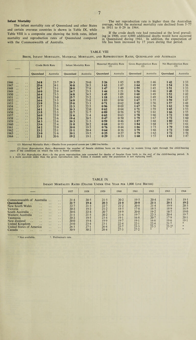 Infant Mortality The infant mortality rate of Queensland and other States and certain overseas countries is shown in Table IX, while Table VTII is a composite one showing the birth rates, infant mortality and reproduction rates of Queensland compared with the Commonwealth of Australia. The net reproduction rate is higher than the Australian average, whilst the maternal mortality rate declined from 5-77 in 1911 to 0-29 in 1964. If the crude death rate had remained at the level prevail¬ ing in 1900, over 4,000 additional deaths would have occurred in Queensland during 1964. In addition, the expectation of life has been increased by 17 years during that period. TABLE VIII Birth, Infant Mortality, Maternal Mortality, and Reproduction Rates, Queensland and Australia — Crude Birth Rate Infant Mortality Rate Maternal Mortalitv Rate (1) Gross Reproduction Rate (2) Net Reproduction Rate (3) Queensland Australia Queensland Australia Queensland Australia Queensland Australia Queensland Australia 1946 .. 248 23-7 293 290 2 26 1-85 1 55 1 46 1 42 1-33 1947 .. 25 6 24-1 30 8 28-5 1 62 1-87 1 64 1 49 1 54 1-36 1948 .. 24-7 231 28 0 27-8 1 47 1-40 1 59 1-45 1 51 1-33 1949 .. 24 0 22-9 24-7 25-3 1 44 1-21 1 56 1 46 1 48 1-33 1950 .. 244 23-3 248 24-5 1 45 109 1-60 1-49 1 52 1-42 1951 .. 242 230 25-7 25-2 1 18 105 1 62 1-49 1 54 1-21 1952 .. 246 23-3 249 23-8 1 03 0-94 1 67 1-55 1 59 1-47 1953 .. 239 22-9 25 0 23-3 0 71 0-62 1 65 1 56 1-57 1-48 1954 .. 23-7 22-5 22-3 22-5 096 0-69 1 67 1-56 1 62 1-50 1955 .. 241 22-6 20 3 220 0 62 0-64 1 71 1-59 1 65 1-53 1956 .. 23-5 22-5 22-7 21-7 0 89 0-56 1-72 1-61 1 66 1-55 1957 .. 240 22-9 21 6 21-4 062 0-63 1-78 1-66 1-72 1-60 1958 .. 23 6 22-6 194 20-5 047 0-50 1 79 1-67 1-72 1-60 1959 .. 243 22-6 20 3 21-5 059 0-46 1-87 1-68 1 80 1-61 1960 .. 23 6 22-4 21 0 20-2 0 68 0-53 1 84 1-68 1-77 161 1961 .. 24-2 22-9 20 0 19 5 0 76 0-44 1 86 1-73 1 79 1-66 1962 .. 23-2 221 21 1 20-4 0 64 0-36 1 79 1-66 1-72 1-60 1963 .. 23 0 21-6 20 1 19-5 0-25 027 1 79 1-62 1-72 1-56 1964 .. 221 20-6 19 2 191 0-29 0-33 1 68 1-53 1 61 1-47 (1) Maternal Mortality Rate.—Deaths from puerperal causes per 1,000 live births. (2) Cross Reproduction Rate.-—Represents the number of female children born on the average to women living right through the child-bearing years if the conditions on which the rate is based continue. (3) Net Reproduction Rate.—Is the gross reproduction rate corrected for deaths of females from birth to the end of the child-bearing period. It is a more accurate index than the gross reproduction rate. Unless it exceeds unity the population is not replacing itself. TABLE IX Infant Mortality Rates (Deaths Under One Year per 1,000 Live Births) 1957 1958 1959 I960 1961 1962 1963 1964 Commonwealth of Australia .. 21-4 20-5 21-5 20-2 19 5 20-4 19-5 191 Queensland 21-7 194 20 3 21 0 20 0 21 1 20 1 19-2 New South Wales 22-7 21-3 22-7 21-2 20-8 21-4 19 9 20-3 Victoria .. 20-2 19-2 21-2 18-5 17-8 18-5 18-9 16 9 South Australia .. 20-6 22-4 20-7 18-9 20-0 19 2 18-7 190 Western Australia 21-1 21-5 20-2 21-6 19-7 22-3 20-4 19-7 Tasmania 20-2 19-5 23-4 19-1 16-8 20-7 17-9 20 1 New Zealand 200 19-4 19 9 19-7 19 1 16 6 19 6 19-1 United Kingdom 24-0 23-4 231 22-4 22-1 22-4 21-7 * United States of America 26-3 27-1 26-4 25-7 25-3 25-3 25-21 * Canada .. 30-9 30-2 28-4 27-3 27-2 * * * * Not available. 1. Preliminary rate.