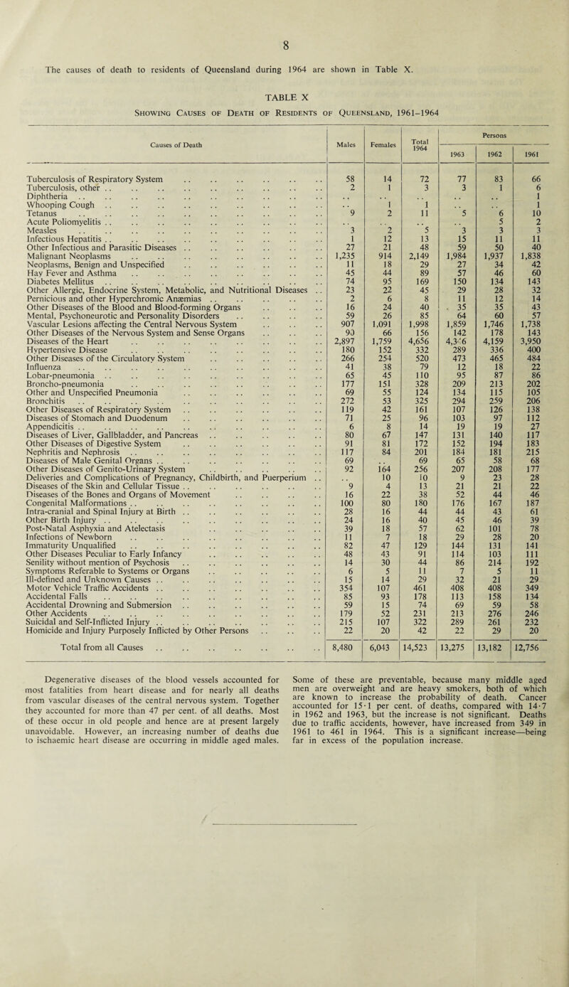 The causes of death to residents of Queensland during 1964 are shown in Table X. TABLE X Showing Causes of Death of Residents of Queensland, 1961-1964 Causes of Death Males Females Total 1964 Persons 1963 1962 1961 Tuberculosis of Respiratory System 58 14 72 77 83 66 Tuberculosis, other .. 2 1 3 3 1 6 Diphtheria . , . • , . s . , # 1 Whooping Cough .. . . 1 1 , . . , 1 Tetanus 9 2 11 5 6 10 Acute Poliomyelitis .. , . # . , , 5 2 Measles 3 2 5 3 3 3 Infectious Hepatitis .. 1 12 13 15 11 11 Other Infectious and Parasitic Diseases .. 27 21 48 59 50 40 Malignant Neoplasms 1,235 914 2,149 1,984 1,937 1,838 Neoplasms, Benign and Unspecified 11 18 29 27 34 42 Hay Fever and Asthma 45 44 89 57 46 60 Diabetes Mellitus 74 95 169 150 134 143 Other Allergic, Endocrine System, Metabolic, and Nutritional Diseases .. 23 22 45 29 28 32 Pernicious and other Hyperchromic Anaemias .. 2 6 8 11 12 14 Other Diseases of the Blood and Blood-forming Organs 16 24 40 , 35 35 43 Mental, Psychoneurotic and Personality Disorders 59 26 85 64 60 57 Vascular Lesions affecting the Central Nervous System 907 1,091 1,998 1,859 1,746 1,738 Other Diseases of the Nervous System and Sense Organs 90 66 156 142 178 143 Diseases of the Heart 2,897 1,759 4,656 4,346 4,159 3,950 Hypertensive Disease 180 152 332 289 336 400 Other Diseases of the Circulatory System 266 254 520 473 465 484 Influenza 41 38 79 12 18 22 Lobar-pneumonia . . 65 45 110 95 87 86 Broncho-pneumonia 177 151 328 209 213 202 Other and Unspecified Pneumonia 69 55 124 134 115 105 Bronchitis 272 53 325 294 259 206 Other Diseases of Respiratory System 119 42 161 107 126 138 Diseases of Stomach and Duodenum 71 25 96 103 97 112 Appendicitis . . 6 8 14 19 19 27 Diseases of Liver, Gallbladder, and Pancreas 80 67 147 131 140 117 Other Diseases of Digestive System 91 81 172 152 194 183 Nephritis and Nephrosis 117 84 201 184 181 215 Diseases of Male Genital Organs . . 69 69 65 58 68 Other Diseases of Genito-Urinary System 92 i 64 256 207 208 177 Deliveries and Complications of Pregnancy, Childbirth, and Puerperium . . , , 10 10 9 23 28 Diseases of the Skin and Cellular Tissue .. 9 4 13 21 21 22 Diseases of the Bones and Organs of Movement 16 22 38 52 44 46 Congenital Malformations .. 100 80 180 176 167 187 Intra-cranial and Spinal Injury at Birth .. 28 16 44 44 43 61 Other Birth Injury .. 24 16 40 45 46 39 Post-Natal Asphyxia and Atelectasis 39 18 57 62 101 78 Infections of Newborn 11 7 18 29 28 20 Immaturity Unqualified 82 47 129 144 131 141 Other Diseases Peculiar to Early Infancy 48 43 91 114 103 111 Senility without mention of Psychosis 14 30 44 86 214 192 Symptoms Referable to Systems or Organs 6 5 11 7 5 11 Ill-defined and Unknown Causes . . 15 14 29 32 21 29 Motor Vehicle Traffic Accidents .. 354 107 461 408 408 349 Accidental Falls 85 93 178 113 158 134 Accidental Drowning and Submersion 59 15 74 69 59 58 Other Accidents 179 52 231 213 276 246 Suicidal and Self-Inflicted Injury .. 215 107 322 289 261 232 Homicide and Injury Purposely Inflicted by Other Persons 22 20 42 22 29 20 Total from all Causes 8,480 6,043 14,523 13,275 13,182 12,756 Degenerative diseases of the blood vessels accounted for most fatalities from heart disease and for nearly all deaths from vascular diseases of the central nervous system. Together they accounted for more than 47 per cent, of all deaths. Most of these occur in old people and hence are at present largely unavoidable. However, an increasing number of deaths due to ischaemic heart disease are occurring in middle aged males. Some of these are preventable, because many middle aged men are overweight and are heavy smokers, both of which are known to increase the probability of death. Cancer accounted for 15-1 per cent, of deaths, compared with 14-7 in 1962 and 1963, but the increase is not significant. Deaths due to traffic accidents, however, have increased from 349 in 1961 to 461 in 1964. This is a significant increase—being far in excess of the population increase.