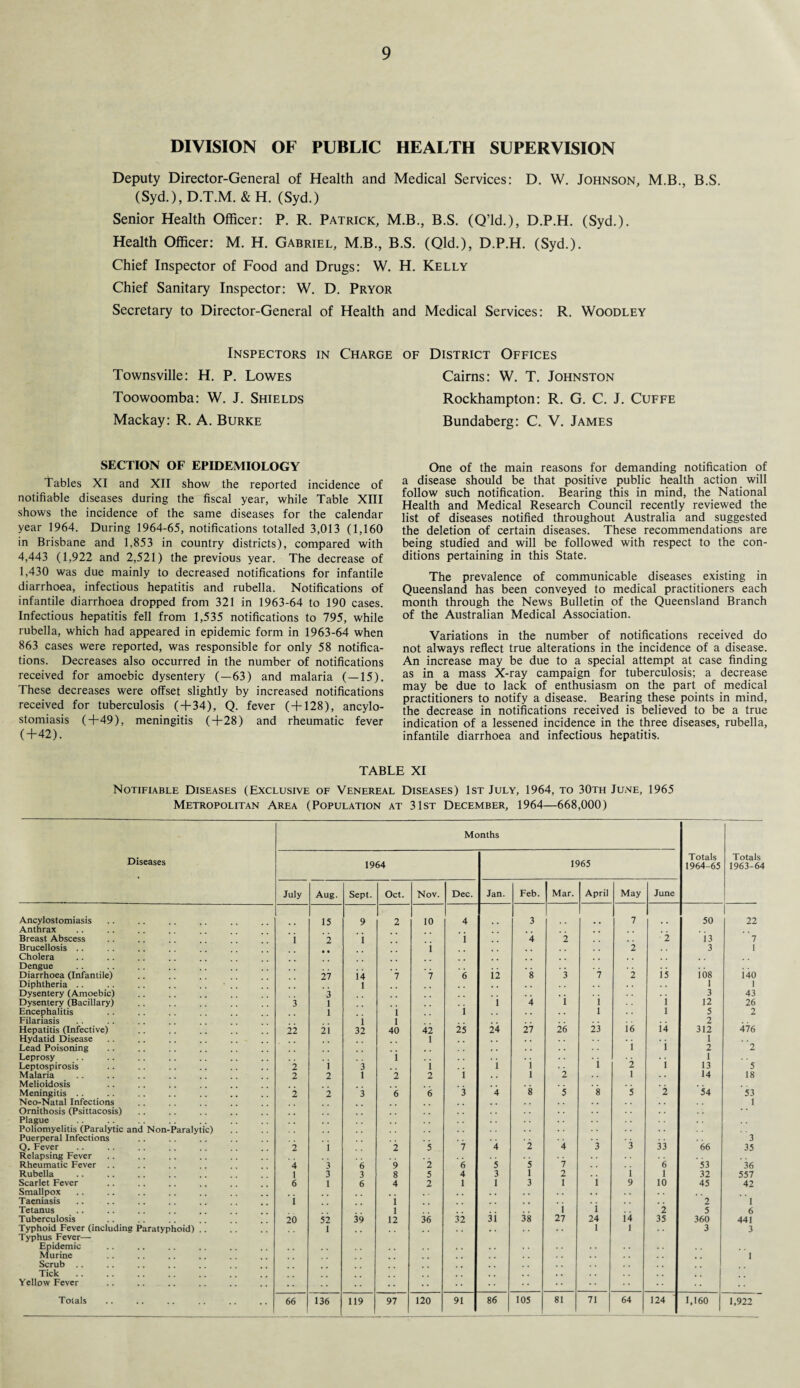 DIVISION OF PUBLIC HEALTH SUPERVISION Deputy Director-General of Health and Medical Services: D. W. Johnson, M.B., B.S. (Syd.), D.T.M. & H. (Syd.) Senior Health Officer: P. R. Patrick, M.B., B.S. (Q’ld.), D.P.H. (Syd.). Health Officer: M. H. Gabriel, M.B., B.S. (Qld.), D.P.H. (Syd.). Chief Inspector of Food and Drugs: W. H. Kelly Chief Sanitary Inspector: W. D. Pryor Secretary to Director-General of Health and Medical Services: R. Woodley Inspectors in Charge of District Offices Townsville: H. P. Lowes Cairns: W. T. Johnston Toowoomba: W. J. Shields Rockhampton: R. G. C. J. Cuffe Mackay: R. A. Burke Bundaberg: C. V. James SECTION OF EPIDEMIOLOGY Tables XI and XII show the reported incidence of notifiable diseases during the fiscal year, while Table XIII shows the incidence of the same diseases for the calendar year 1964. During 1964-65, notifications totalled 3,013 (1,160 in Brisbane and 1,853 in country districts), compared with 4,443 (1,922 and 2,521) the previous year. The decrease of 1,430 was due mainly to decreased notifications for infantile diarrhoea, infectious hepatitis and rubella. Notifications of infantile diarrhoea dropped from 321 in 1963-64 to 190 cases. Infectious hepatitis fell from 1,535 notifications to 795, while rubella, which had appeared in epidemic form in 1963-64 when 863 cases were reported, was responsible for only 58 notifica¬ tions. Decreases also occurred in the number of notifications received for amoebic dysentery (—63) and malaria (—15). These decreases were offset slightly by increased notifications received for tuberculosis (+34), Q. fever ( + 128), ancylo¬ stomiasis (+49), meningitis (+28) and rheumatic fever (+42). One of the main reasons for demanding notification of a disease should be that positive public health action will follow such notification. Bearing this in mind, the National Health and Medical Research Council recently reviewed the list of diseases notified throughout Australia and suggested the deletion of certain diseases. These recommendations are being studied and will be followed with respect to the con¬ ditions pertaining in this State. The prevalence of communicable diseases existing in Queensland has been conveyed to medical practitioners each month through the News Bulletin of the Queensland Branch of the Australian Medical Association. Variations in the number of notifications received do not always reflect true alterations in the incidence of a disease. An increase may be due to a special attempt at case finding as in a mass X-ray campaign for tuberculosis; a decrease may be due to lack of enthusiasm on the part of medical practitioners to notify a disease. Bearing these points in mind, the decrease in notifications received is believed to be a true indication of a lessened incidence in the three diseases, rubella, infantile diarrhoea and infectious hepatitis. TABLE XI Notifiable Diseases (Exclusive of Venereal Diseases) 1st July, 1964, to 30th June, 1965 Metropolitan Area (Population at 31st December, 1964—668,000) Months Diseases 1964 1965 Totals 1964-65 Totals 1963-64 July Aug. Sept. Oct. Nov. Dec. Jan. Feb. Mar. April May June Ancylostomiasis Anthrax • • 15 9 2 10 4 3 •• 7 •• 50 22 Breast Abscess 1 2 1 1 4 2 2 i3 7 Brucellosis .. Cholera • • 1 2 3 1 Dengue Diarrhoea (Infantile) 27 14 *7 7 6 12 8 3 l 2 is ios i40 Diphtheria .. 1 . . 1 1 Dysentery (Amoebic) *3 , . 3 43 Dysentery (Bacillary) 3 1 i 4 i i i 12 26 Encephalitis 1 1 i . . 1 l 5 2 Filariasis 1 1 2 Hepatitis (Infective) 22 21 32 40 42 25 24 27 26 23 i6 i4 312 476 Hydatid Disease 1 1 Lead Poisoning . . i i 2 2 Leprosy i ' i ’ i 1 Leptospirosis 2 i 3 i i i . . 2 13 5 Malaria Melioidosis 2 2 1 2 2 i l 2 1 14 18 Meningitis . . ~2 2 3 6 6 3 4 8 5 8 5 2 54 53 Neo-Natal Infections Ornithosis (Psittacosis) Plague Poliomyelitis (Paralytic and Non-Paralytic) 1 Puerperal Infections 3 Q. Fever Relapsing Fever 2 1 2 5 7 4 2 4 3 3 33 66 35 Rheumatic Fever . . 4 3 6 9 2 6 5 5 7 6 53 36 Rubella 1 3 3 8 5 4 3 1 2 . . i 1 32 557 Scarlet Fever 6 1 6 4 2 1 1 3 1 1 9 10 45 42 Smallpox Taeniasis i 'i * ' 2 l Tetanus l i i 2 5 6 Tuberculosis 20 52 39 12 36 32 ii 38 27 24 i4 35 360 441 Typhoid Fever (including Paratyphoid) .. Typhus Fever— 1 1 1 3 3 Epidemic Murine Scrub .. Tick . . •• .. •• • • 1 Yellow Fever • • • • ••