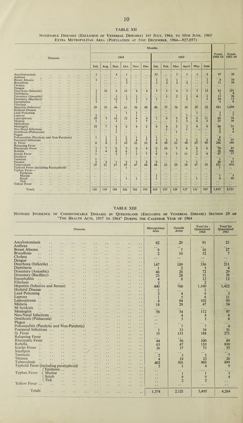 TABLE XII Notifiable Diseases (Exclusive of Venereal Diseases) 1st July, 1964, to 30th June, 1965 Extra Metropolitan Area (Population at 31st December, 1964—927,057) Months Diseases 1964 1965 Totals 1964-65 Totals 1963-64 July Aug. Sept. Oct. Nov. Dec. Jan. Feb. Mar. April May June Ancylostomiasis 1 4 1 33 5. 1 1 1 1 47 26 Anthrax , . . . Breast Abscess i 2 i 2 I 1 8 io Brucellosis . . 3 1 2 2 2 1 11 10 Cholera . . Dengue , . isi Diarrhoea (Infantile) i is 9 ii 4 8 5 i 4 3 5 i3 82 Diphtheria . . i 1 4 Dysentery (Amoebic) i i i i i 2 i 4 i 13 36 Dysentery (Bacillary) 2 12 3 2 i i 2 l 24 13 Encephalitis 3 1 1 5 8 Filariasis Hepatitis (Infective) 39 35 46 6i 56 60 40 37 38 20 29 22 483 1,059 Hydatid Disease Lead Poisoning i i i 3 3 Leprosy 2 i l i 5 7 Leptospirosis 10 5 10 12 4 4 i 6 9 8 6 ii 86 76 Malaria 1 3 1 7 1 3 6 3 25 36 Melioidosis Meningitis . . io 7 4 6 4 6 6 4 5 3 4 9 68 31 Neo-Natal Infections 1 1 1 . . — 3 4 Ornithosis (Psittacosis) 1 i . f 2 4 Plague . . Poliomyelitis (Paralytic and Non-Paralytic) i i i 2 i i i 8 '27 Puerperal Infections 2 3 2 4 7 3 2 3 2 2 2 32 Q. Fever 8 8 2 10 22 22 4 39 21 30 25 55 246 149 Relapsing Fever . . Rheumatic Fever . . 3 7 8 5 6 4 6 io 5 6 4 6 70 45 Rubella 3 4 8 6 1 1 3 26 306 Scarlet Fever 1 3 1 2 7 8 5 3 11 2 4 47 37 Smallpox . . T Taeniasis i 7 Tetanus 2 2 3 2 3 2 2 3 i 20 13 Tuberculosis 35 21 67 95 47 64 48 23 29 30 37 35 531 416 Typhoid Fever (including Paratyphoid) Typhus Fever— 1 •• •• 1 • * Epidemic . . . . Murine i 1 3 Scrub . . i i l i 4 10 Tick Yellow Fever •• •• Totals 126 110 188 226 162 193 163 133 129 127 131 165 1,853 2,521 TABLE XIII Notified Incidence of Communicable Diseases in Queensland (Exclusive of Venereal Disease) Section 29 of “The Health Acts, 1937 to 1964” During the Calendar Year of 1964 Diseases Metropolitan Area Outside Areas Total for Queensland 1964 Total for Queensland 1963 Ancylostomiasis 62 29 91 21 Anthrax Breast Abscess 9 7 16 27 Brucellosis 2 10 12 7 Cholera # , Dengue . • . , . . . . . . Diarrhoea (Infantile) .. i47 i 89 336 211 Diphtheria .. .. •• .. 1 2 3 4 Dysentery (Amoebic) 46 26 72 29 Dysentery (Bacillary) 23 28 51 39 Encephalitis .. • . . . , . . . 4 8 12 12 Filariasis • • 2 2 Hepatitis (Infective and Serum) 400 760 1,160 1,422 Hydatid Disease , , .. , , .. 1 1 Lead Poisoning • . . • . . . . 2 4 6 3 Leprosy . . . • . . , . . . 1 5 6 11 Leptospirosis .. • • • • 8 94 102 95 Malaria . . 18 29 47 54 M< lioidosis • • •• •• .. Meningitis • • . . . . . 58 54 112 97 Neo-Natal Infections.. 4 4 6 Ornithosis (Psittacosis) 3 3 8 Plague .. , . , . Poliomyelitis (Paralytic and Non-Paralytic) 7 7 4 Puerperal Infections .. 1 33 34 31 Q. Fever • • , , 35 153 188 271 Relapsing Fever , , , t , , # # # # Rheumatic Fever 44 56 100 89 Rubella 63 47 110 810 Scarlet Fever .. 36 37 73 55 Smallpox # , Taeniasis 2 3 5 7 Tetanus . 4 19 23 26 Tuberculosis .. • « » • 402 501 903 899 Typhoid Fever (i ncluding paratyphoid) 3 1 4 9 f Epidemic.. t , Typhus Fever < Murine 1 1 3 Scrub 9 9 4 Tick 2 2 Yellow Fever .. . • > . 1,374 2,121 3,495 4,264