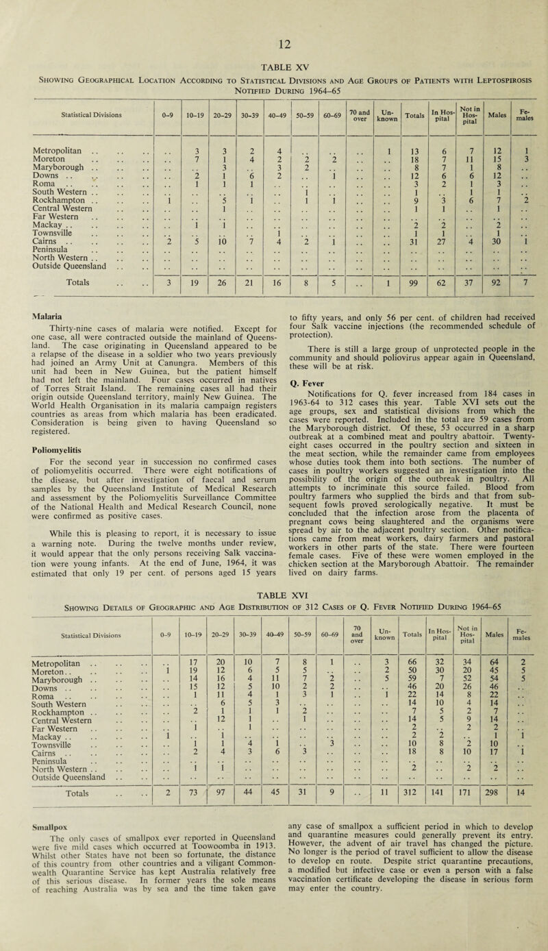 TABLE XV Showing Geographical Location According to Statistical Divisions and Age Groups of Patients with Leptospirosis Notified During 1964-65 Statistical Divisions 0-9 10-19 20-29 30-39 40-49 50-59 60-69 70 and over Un¬ known Totals In Hos¬ pital Not in Hos¬ pital Males Fe¬ males Metropolitan .. 3 3 2 4 1 13 6 7 12 1 Moreton 7 1 4 2 2 2 18 7 11 15 3 Maryborough .. 3 3 2 8 7 1 8 Downs .. 2 1 6 2 i 12 6 6 12 Roma 1 1 1 3 2 1 3 South Western .. i 1 1 1 Rockhampton .. i 5 i l 1 9 *3 6 7 2 Central Western 1 1 1 1 Far Western Mackay .. i 1 ~2 2 2 Townsville i 1 1 1 Cairns .. 2 5 io 7 4 2 i 31 27 4 30 i Peninsula North Western . Outside Queensland ... Totals 3 19 26 21 16 8 5 1 99 62 37 92 7 Malaria Thirty-nine cases of malaria were notified. Except for one case, all were contracted outside the mainland of Queens¬ land. The case originating in Queensland appeared to be a relapse of the disease in a soldier who two years previously had joined an Army Unit at Canungra. Members of this unit had been in New Guinea, but the patient himself had not left the mainland. Four cases occurred in natives of Torres Strait Island. The remaining cases all had their origin outside Queensland territory, mainly New Guinea. The World Health Organisation in its malaria campaign registers countries as areas from which malaria has been eradicated. Consideration is being given to having Queensland so registered. Poliomyelitis For the second year in succession no confirmed cases of poliomyelitis occurred. There were eight notifications of the disease, but after investigation of faecal and serum samples by the Queensland Institute of Medical Research and assessment by the Poliomyelitis Surveillance Committee of the National Health and Medical Research Council, none were confirmed as positive cases. While this is pleasing to report, it is necessary to issue a warning note. During the twelve months under review, it would appear that the only persons receiving Salk vaccina¬ tion were young infants. At the end of June, 1964, it was estimated that only 19 per cent, of persons aged 15 years to fifty years, and only 56 per cent, of children had received four Salk vaccine injections (the recommended schedule of protection). There is still a large group of unprotected people in the community and should poliovirus appear again in Queensland, these will be at risk. Q. Fever Notifications for Q. fever increased from 184 cases in 1963-64 to 312 cases this year. Table XVI sets out the age groups, sex and statistical divisions from which the cases were reported. Included in the total are 59 cases from the Maryborough district. Of these, 53 occurred in a sharp outbreak at a combined meat and poultry abattoir. Twenty- eight cases occurred in the poultry section and sixteen in the meat section, while the remainder came from employees whose duties took them into both sections. The number of cases in poultry workers suggested an investigation into the possibility of the origin of the outbreak in poultry. All attempts to incriminate this source failed. Blood from poultry farmers who supplied the birds and that from sub¬ sequent fowls proved serologically negative. It must be concluded that the infection arose from the placenta of pregnant cows being slaughtered and the organisms were spread by air to the adjacent poultry section. Other notifica¬ tions came from meat workers, dairy farmers and pastoral workers in other parts of the state. There were fourteen female cases. Five of these were women employed in the chicken section at the Maryborough Abattoir. The remainder lived on dairy farms. TABLE XVI Showing Details of Geographic and Age Distribution of 312 Cases of Q. Fever Notified During 1964-65 Statistical Divisions 0-9 10-19 20-29 30-39 40-49 50-59 60-69 70 and over Un¬ known Totals In Hos¬ pital Not in Hos¬ pital Males Fe¬ males Metropolitan .. 17 20 10 7 8 1 3 66 32 34 64 2 Moreton.. i 19 12 6 5 5 . . 2 50 30 20 45 5 Maryborough .. 14 16 4 11 7 2 5 59 7 52 54 5 Downs . . 15 12 5 10 2 2 . . 46 20 26 46 , . Roma 1 11 4 1 3 1 1 22 14 8 22 , . South Western 6 5 3 . • 14 10 4 14 . . Rockhampton .. 2 1 1 1 2 7 5 2 7 . . Central Western 12 1 • • 1 14 5 9 14 Far Western i 1 . . 2 • • 2 2 . . Mackay .. i i . . • • • . 2 2 • • 1 1 Townsville i l 4 1 . . 3 10 8 2 10 . . Cairns .. 2 4 3 6 3 18 8 10 17 1 Peninsula . • . • • . • • • . . . • . • • North Western .. 1 1 2 . . 2 2 • • Outside Queensland X • • • • • • • • • • • Totals 2 73 97 44 45 31 9 11 312 141 171 298 14 Smallpox The only cases of smallpox ever reported in Queensland were five mild cases which occurred at Toowoomba in 1913. Whilst other States have not been so fortunate, the distance of this country from other countries and a viligant Common¬ wealth Quarantine Service has kept Australia relatively free of this serious disease. In former years the sole means of reaching Australia was by sea and the time taken gave any case of smallpox a sufficient period in which to develop and quarantine measures could generally prevent its entry. However, the advent of air travel has changed the picture. No longer is the period of travel sufficient to allow the disease to develop en route. Despite strict quarantine precautions, a modified but infective case or even a person with a false vaccination certificate developing the disease in serious form may enter the country.