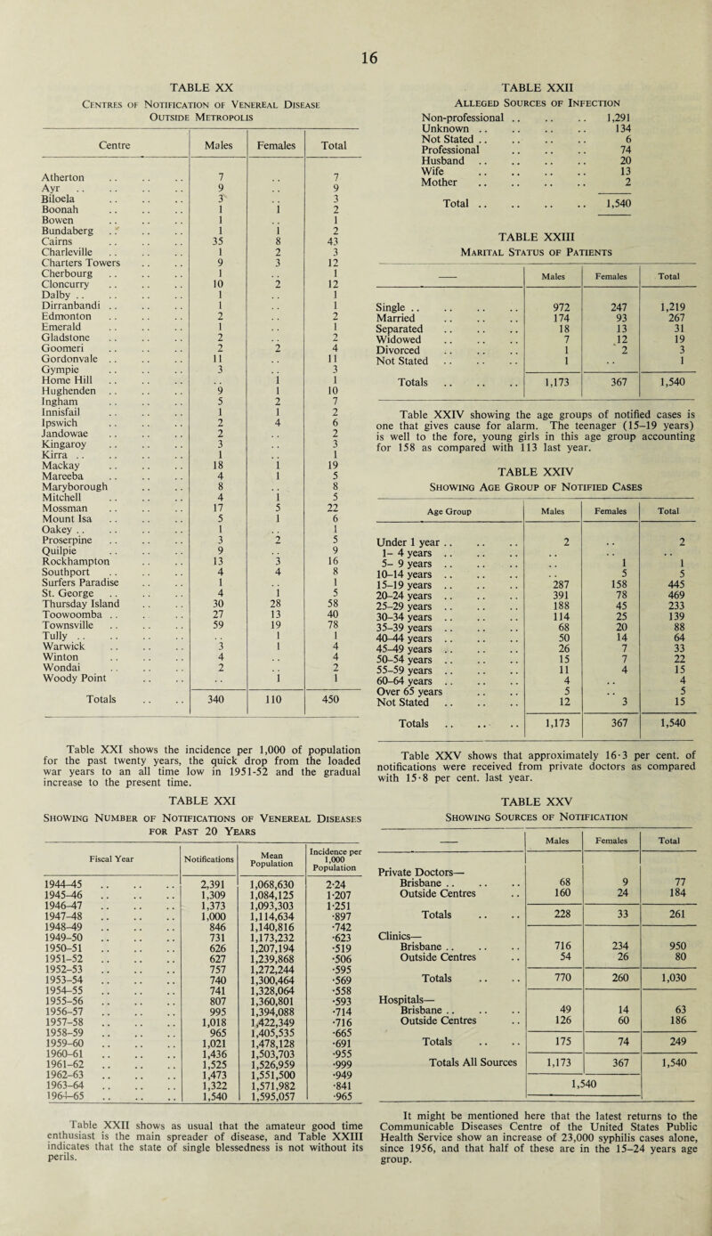 TABLE XX Centres of Notification of Venereal Disease Outside Metropolis Centre Males Females Total Atherton 7 7 Ayr 9 9 Biloela 3' 3 Boonah 1 i 2 Bowen 1 1 Bundaberg 1 i 2 Cairns 35 8 43 Charleville 1 2 3 Charters Towers 9 3 12 Cherbourg 1 , . 1 Cloncurry 10 2 12 Dalby .. 1 1 Dirranbandi . . 1 1 Edmonton 2 2 Emerald 1 .. T Gladstone 2 2 Goomeri 2 2 4 Gordon vale .. 11 11 Gympie 3 3 Home Hill i 1 Hughenden 9 l 10 Ingham 5 2 7 Innisfail 1 1 2 Ipswich 2 4 6 Jandowae 2 2 Kingaroy 3 3 Kirra .. 1 1 Mackay 18 i 19 Mareeba 4 i 5 Maryborough 8 8 Mitchell 4 i 5 Mossman 17 5 22 Mount Isa 5 1 6 Oakey .. 1 1 Proserpine 3 2 5 Quilpie 9 9 Rockhampton 13 3 16 Southport 4 4 8 Surfers Paradise 1 1 St. George. 4 1 5 Thursday Island 30 28 58 Toowoomba . . 27 13 40 Townsville 59 19 78 Tully. 1 1 Warwick 3 1 4 Winton 4 4 Wondai 2 2 Woody Point i \ Totals 340 no 450 Table XXI shows the incidence per 1,000 of population for the past twenty years, the quick drop from the loaded war years to an all time low in 1951-52 and the gradual increase to the present time. TABLE XXI Showing Number of Notifications of Venereal Diseases for Past 20 Years Fiscal Year Notifications Mean Population Incidence per 1,000 Population 1944-45 . 2,391 1,068,630 2-24 1945-46 . 1,309 1,084,125 1-207 1946-47 . 1,373 1,093,303 1-251 1947-48 . 1,000 1,114,634 •897 1948-49 . 846 1,140,816 •742 1949-50 . 731 1,173,232 •623 1950-51 . 626 1,207,194 •519 1951-52 . 627 1,239,868 •506 1952-53 . 757 1,272,244 •595 1953-54 . 740 1,300,464 •569 1954-55 . 741 1,328,064 •558 1955-56 . 807 1,360,801 •593 1956-57 . 995 1,394,088 •714 1957-58 . 1,018 1,422,349 •716 1958-59 . 965 1,405,535 •665 1959-60 .. 1,021 1,478,128 •691 1960-61 . 1,436 1,503,703 •955 1961-62 .. 1,525 1,526,959 •999 1962-63 . 1,473 1,551,500 •949 1963-64 . 1,322 1,571,982 •841 1964-65 . 1,540 1,595,057 •965 Table XXII shows as usual that the amateur good time enthusiast is the main spreader of disease, and Table XXIII indicates that the state of single blessedness is not without its perils. TABLE XXII Alleged Sources of Infection Non-professional .. .. .. 1,291 Unknown .. .. .. .. 134 Not Stated .. .. .. .. 6 Professional .. .. .. 74 Husband .. .. .. .. 20 Wife . 13 Mother .. .. .. .. 2 Total. 1,540 TABLE XXIII Marital Status of Patients — Males Females Total Single .. 972 247 1,219 Married 174 93 267 Separated 18 13 31 Widowed 7 12 19 Divorced 1 2 3 Not Stated 1 1 Totals 1,173 367 1,540 Table XXIV showing the age groups of notified cases is one that gives cause for alarm. The teenager (15-19 years) is well to the fore, young girls in this age group accounting for 158 as compared with 113 last year. TABLE XXIV Showing Age Group of Notified Cases Age Group Males Females Total Under 1 year. 2 2 1- 4 years .. . . • • 5- 9 years .. • . 1 1 10-14 years .. .. 5 5 15-19 years .. 287 158 445 20-24 years .. 391 78 469 25-29 years. 188 45 233 30-34 years. 114 25 139 35-39 years. 68 20 88 40-44 years .. 50 14 64 45^-9 years .. 26 7 33 50-54 years .. 15 7 22 55-59 years .. 11 4 15 60-64 years .. 4 . . 4 Over 65 years 5 . . 5 Not Stated 12 3 15 Totals 1,173 367 1,540 Table XXV shows that approximately 16-3 per cent, of notifications were received from private doctors as compared with 15-8 per cent, last year. TABLE XXV Showing Sources of Notification — Males Females Total Private Doctors— Brisbane. 68 9 77 Outside Centres 160 24 184 Totals 228 33 261 Clinics— Brisbane. 716 234 950 Outside Centres 54 26 80 Totals 770 260 1,030 Hospitals— 49 Brisbane .. 14 63 Outside Centres 126 60 186 Totals 175 74 249 Totals All Sources 1,173 367 1,540 1,540 It might be mentioned here that the latest returns to the Communicable Diseases Centre of the United States Public Health Service show an increase of 23,000 syphilis cases alone, since 1956, and that half of these are in the 15-24 years age group.