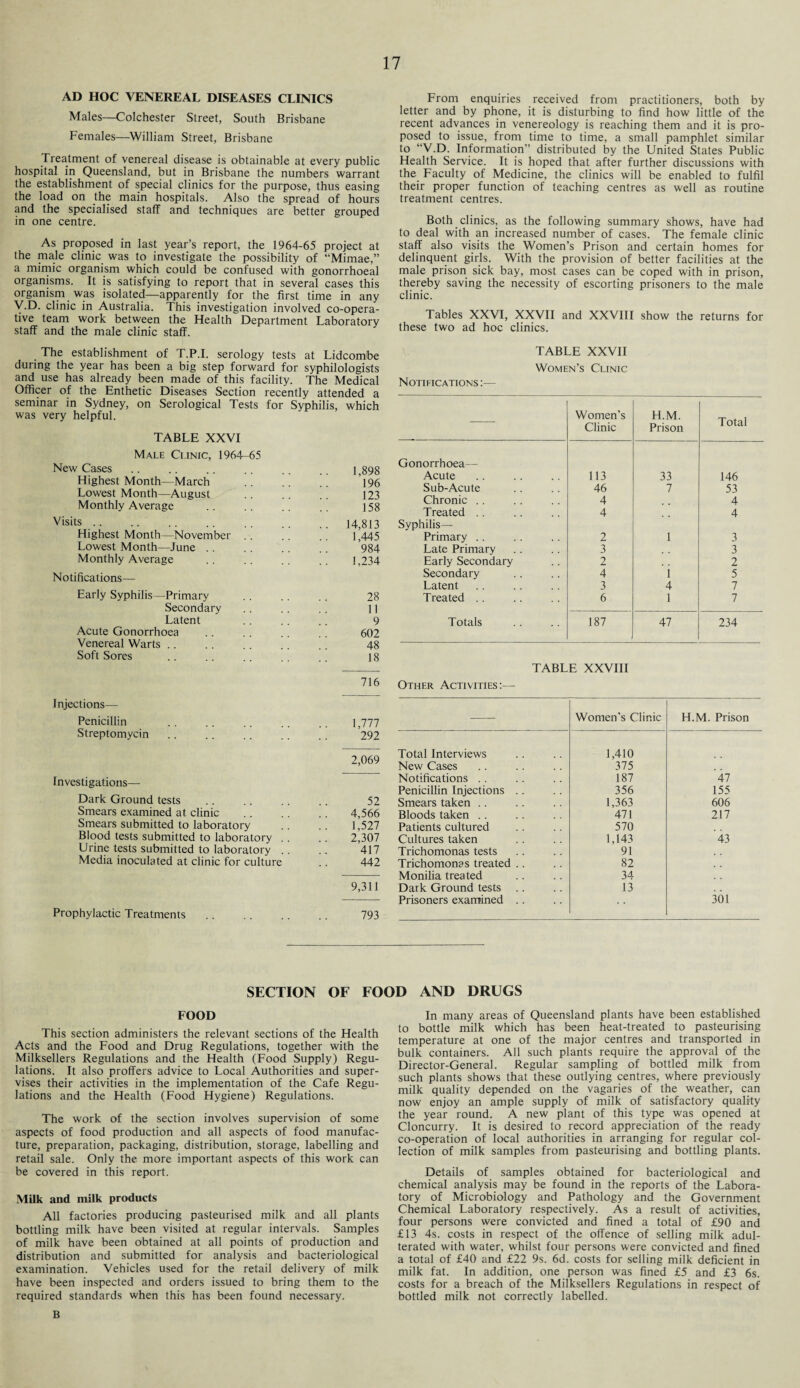AD HOC VENEREAL DISEASES CLINICS Males—Colchester Street, South Brisbane Females—William Street, Brisbane Treatment of venereal disease is obtainable at every public hospital in Queensland, but in Brisbane the numbers warrant the establishment of special clinics for the purpose, thus easing the load on the main hospitals. Also the spread of hours and the specialised staff and techniques are better grouped in one centre. As proposed in last year’s report, the 1964-65 project at the male clinic was to investigate the possibility of “Mimae,” a mimic organism which could be confused with gonorrhoeal organisms. It is satisfying to report that in several cases this organism was isolated—apparently for the first time in any y.D. clinic in Australia. This investigation involved co-opera¬ tive team work between the Health Department Laboratory staff and the male clinic staff. . The establishment of T.P.I. serology tests at Lidcombe during the year has been a big step forward for syphilologists and use has already been made of this facility. The Medical Officer of the Enthetic Diseases Section recently attended a seminar in Sydney, on Serological Tests for Syphilis, which was very helpful. TABLE XXVI Male Clinic, 1964-65 New Cases 1,898 Highest Month—March 196 Lowest Month—August 123 Monthly Average 158 Visits .. .. 14,813 Highest Month — November 1,445 Lowest Month—June . 984 Monthly Average 1,234 Notifications— Early Syphilis—Primary 28 Secondary 11 Latent 9 Acute Gonorrhoea 602 Venereal Warts . 48 Soft Sores 18 716 Injections— Penicillin 1,777 Streptomycin 292 2,069 Investigations— Dark Ground tests 52 Smears examined at clinic 4,566 Smears submitted to laboratory 1,527 Blood tests submitted to laboratory . 2,307 Urine tests submitted to laboratory . 417 Media inoculated at clinic for culture 442 9,311 Prophylactic Treatments. 793 From enquiries received from practitioners, both by letter and by phone, it is disturbing to find how little of the recent advances in venereology is reaching them and it is pro¬ posed to issue, from time to time, a small pamphlet similar to “V.D. Information” distributed by the United States Public Health Service. It is hoped that after further discussions with the Faculty of Medicine, the clinics will be enabled to fulfil their proper function of teaching centres as well as routine treatment centres. Both clinics, as the following summary shows, have had to deal with an increased number of cases. The female clinic staff also visits the Women’s Prison and certain homes for delinquent girls. With the provision of better facilities at the male prison sick bay, most cases can be coped with in prison, thereby saving the necessity of escorting prisoners to the male clinic. Tables XXVI, XXVII and XXVIII show the returns for these two ad hoc clinics. TABLE XXVII Women’s Clinic Notifications Women’s Clinic H.M. Prison Total Gonorrhoea— Acute 113 33 146 Sub-Acute 46 7 53 Chronic . . 4 4 Treated 4 4 Syphilis— Primary .. 2 1 3 Late Primary 3 3 Early Secondary 2 2 Secondary 4 i 5 Latent 3 4 7 Treated . . 6 1 7 Totals 187 47 234 TABLE XXVIII Other Activities:— Women’s Clinic H.M. Prison Total Interviews 1,410 New Cases 375 Notifications . . 187 47 Penicillin Injections .. 356 155 Smears taken . . 1,363 606 Bloods taken .. 471 217 Patients cultured 570 Cultures taken 1,143 43 Trichomonas tests 91 Trichomonas treated . . 82 Monilia treated 34 . . Dark Ground tests Prisoners examined .. 13 301 SECTION OF FOOD AND DRUGS FOOD This section administers the relevant sections of the Health Acts and the Food and Drug Regulations, together with the Milksellers Regulations and the Health (Food Supply) Regu¬ lations. It also proffers advice to Local Authorities and super¬ vises their activities in the implementation of the Cafe Regu¬ lations and the Health (Food Hygiene) Regulations. The work of the section involves supervision of some aspects of food production and all aspects of food manufac¬ ture, preparation, packaging, distribution, storage, labelling and retail sale. Only the more important aspects of this work can be covered in this report. Milk and milk products All factories producing pasteurised milk and all plants bottling milk have been visited at regular intervals. Samples of milk have been obtained at all points of production and distribution and submitted for analysis and bacteriological examination. Vehicles used for the retail delivery of milk have been inspected and orders issued to bring them to the required standards when this has been found necessary. In many areas of Queensland plants have been established to bottle milk which has been heat-treated to pasteurising temperature at one of the major centres and transported in bulk containers. All such plants require the approval of the Director-General. Regular sampling of bottled milk from such plants shows that these outlying centres, where previously milk quality depended on the vagaries of the weather, can now enjoy an ample supply of milk of satisfactory quality the year round. A new plant of this type was opened at Cloncurry. It is desired to record appreciation of the ready co-operation of local authorities in arranging for regular col¬ lection of milk samples from pasteurising and bottling plants. Details of samples obtained for bacteriological and chemical analysis may be found in the reports of the Labora¬ tory of Microbiology and Pathology and the Government Chemical Laboratory respectively. As a result of activities, four persons were convicted and fined a total of £90 and £13 4s. costs in respect of the offence of selling milk adul¬ terated with water, whilst four persons were convicted and fined a total of £40 and £22 9s. 6d. costs for selling milk deficient in milk fat. In addition, one person was fined £5 and £3 6s. costs for a breach of the Milksellers Regulations in respect of bottled milk not correctly labelled. B