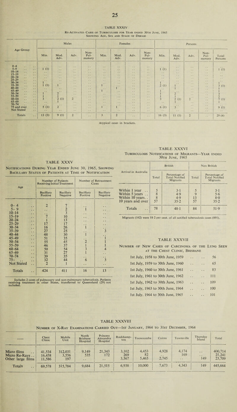 TABLE XXXIV Re-Activated Cases of Tuberculosis for Year ended 30th June, 1965 Showing Age, Sex and Stage of Disease Males Females Persons Age Group Min. Mod. Adv. Adv. Non- Pul- monary Min. Mod. Adv. Adv. Non- Pul- monary Min. Mod. Adv. Adv. Non- Pul- monary Total Persons 0-4 5-9 10-14 1 (1) 1 (1) 1 CD 15-19 20-24 25-29 30-34 1 1 1 35-39 1 (1) 1 1 2 (1) 1 3 (1) 1 40-44 1 1 45-49 1 1 1 50-54 1 2 1 2 3 55-59 1 i 1 1 2 60-64 3 2 (1) 2 3 2 (1) 1 2 7 (1) 65-69 1 1 70-74 75 and over 5 Cl) 2 1 1 6 (1) 3 9 (1) Not Stated Totals 13 (3) 9 (1) 2 3 2 16 (3) 11 0) 2 29 (4) Atypical cases in brackets. TABLE XXXV Notifications During Year Ended June 30, 1965, Showing Bacillary Status of Patients at Time of Notification Age Number of Patients Receiving Initial Treatment Number of Retreatment Cases Bacillary Positive Bacillary Negative Bacillary Positive Bacillary Negative 0- 4 2 7 5-9 2 i 10-14 3 15-19 7 10 20-24 1 13 25-29 17 17 30-34 16 26 i 35-39 27 25 3 40-44 48 30 i ,. 45-49 51 35 1 50-54 55 45 2 1 55-59 46 37 1 1 60-64 50 54 3 4 65-69 31 27 1 70-74 39 35 , # 75- .. 32 44 6 3 Not Stated .. 2 1 Totals 424 411 16 13 Includes 2 cases of pulmonary and non-pulmonary tuberculosis. Patients receiving treatment in other States, transferred to Queensland (29) not included. TABLE XXXVI Tuberculosis Notifications of Migrants—Year ended 30th June, 1965 Arrival in Australia British Non British Total Percentage of Total Notified Migrants Total Percentage of Total Notified Migrants Within 1 year .. 5 31 5 3-1 Within 5 years .. 8 4-9 9 5-6 Within 10 years.. 8 4.9 13 80 10 years and over 57 35-2 57 35-2 Totals 78 48-1 84 51-9 Migrants (162) were 18-2 per cent, of all notified tuberculosis cases (891). TABLE XXXVII Number of New Cases of Carcinoma of the Lung Seen at the Chest Clinic, Brisbane 1st July, 1958 to 30th June, 1959 .. .. 56 1st July, 1959 to 30th June, 1960 .. .. 65 1st July, 1960 to 30th June, 1961 .. .. 83 1st July, 1961 to 30th June, 1962 .. .. Ill 1st July, 1962 to 30th June, 1963 .. .. 109 1st July, 1963 to 30th June, 1964 .. .. 100 1st July, 1964 to 30th June, 1965 .. .. 101 TABLE XXXVIII Number of X-Ray Examinations Carried Out—1st January, 1964 to 31st December, 1964 — Chest Clinic Mobile Unit North Brisbane Hospital Princess Alexandra Hospital Rockhamp¬ ton Toowoomba Cairns Townsville Thursday Island Total Micro films Micro Re-Rays .. Other large films 41,534 16,458 11,586 312,031 3,556 197 9,149 535 21,343 172 3,102 269 3,567 4,453 82 5,465 4,928 2,745 4,174 169 i49 400,714 21,241 23,709 149