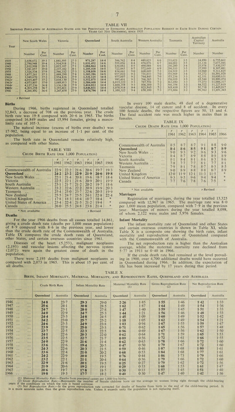 TABLE VII Showing Population of Australian States and the Percentage of Estimated Australian Population Resident in Each State During Certain Years (at 31st December), since 1935 Year New South Wales Victoria Queensland South Australia Western Australia Tasmania Australian Capital Territory Australia Number Per Cent. Number Per Cent. Number Per Cent. Number Per Cent. Number Per Cent. Number Per Cent. Number Number 1935 2,658,672 39-3 1,841,595 27-3 971,297 14 4 586,762 8-4 449,623 6 6 233,623 3-5 14,890 6,755,662 1940 2,790,948 39-4 1,914,918 27-1 1,031,452 14 6 599,056 8-4 474,076 6 7 244,002 3-5 23,134 7,077,586 1945 2,932,998 39-5 2,015,107 27-1 1,084,864 14 6 630,882 8-5 490,088 6-6 250,280 3-4 25,978 7,430,197 1950 3^24 R057 390 2,237,182 28-1 1,205,418 14 5 722,843 8-7 572,649 6-9 290,333 3-5 37,999 8,307,481 1955 3,526,534 37-9 2,546,332 27-3 1,358,858 14 6 834,661 90 668,609 7-2 324,919 3-5 33,960 9,311,825 1960 3,877,261 37-3 2,888,290 27-8 1,502,286 14 5 957,022 9-2 731,033 7 0 355,969 3 4 55,272 10,391,920 1961r .. 3,949,670 37-2 2,954,826 27-9 1,531,125 14 4 977,007 9-2 744,845 70 353,236 3-3 62,331 10,600,631 1962r .. 4,019,407 37-2 3,010,130 27-9 1,552,875 14 4 995,491 9-2 766,385 71 358,019 3-3 69,544 10,800,474 1963r .. 4,073,807 370 3,069,6S3 27-9 1,584,608 14 4 1,019,223 9-3 787,554 7-2 362,690 3-3 77,273 11,006,317 1964r .. 4,137,236 36-8 3,136,128 27-9 1,614,812 14 4 1,048,358 9-3 806,300 7-2 366,354 3-3 84,522 11,227,619 1965r . . <2051258 36-7 3,1931661 27-9 1,646,821 14 4 1,078,918 9-4 825,945 7-2 369,410 3-2 92,738 11,449,017 1966 .. 4,2661492 36-6 3,247,478 27-9 1,674,796 14 4 1,100,322 9-4 850,100 7-3 373,684 3-2 99,962 11,651,343 r Revised Births During 1966, births registered in Queensland totalled 32,843, a decrease of 708 on the previous year. The crude birth rate was 19-8 compared with 20-6 in 1965. The births comprised 16,849 males and 15,994 females, giving a mascu¬ linity rate of 105-3. The natural increase (excess of births over deaths) was 17-982, being equal to an increase of 1-1 per cent, of the population. The birth rate in Queensland remains relatively high, as compared with other States. TABLE VIII Crude Birth Rate (per 1,000 Population) r 1961 r 1962 r 1963 1964 1965 1966 Commonwealth of Australia 22-9 22-2 21-6 20-6 19-7 19 3 Queensland .. 24-2 23-2 229 21 9 20 6 19 8 New South Wales .. 22-1 21-4 20-8 19 6 18-7 18-4 Victoria 22-5 22-1 21-6 20-9 20-1 19-9 South Australia 23-1 21-7 21-2 20-2 19-7 18-6 Western Australia .. 23-2 22-6 22-2 20-9 19-9 20-3 Tasmania 25-4 250 23-7 22-6 20-5 19-9 New Zealand 25-5 24-7 25-5 24-1 22-8 22-4 United Kingdom .. 17-8 18-3 18-4 18-7 18-4 * United States of America .. 23-4 22-4 21-5 21-2 19-4 * Canada . 260 25-5 24-8 23-8 21-4 * * Not available r Revised Deaths For the year 1966 deaths from all causes totalled 14,861, giving a crude death rate (deaths per 1,000 mean population) of 8-9 compared with 8-6 in the previous year, and lower than the crude death rate of the Commonwealth of Australia. Table IX compares the crude death rates of Queensland, other States, and certain overseas countries since 1961. Diseases of the heart (5,253), malignant neoplasms (2,193) and vascular lesions affecting the nervous system (2,072) were again the greatest cause of death in the population. There were 2,193 deaths from malignant neoplasms as compared with 2,073 in 1965. This is about 15 per cent, of all deaths. In every 100 male deaths, 48 died of a degenerative vascular disease, 14 of cancer and 8 of accident. In every 100 female deaths, the respective figures are 50, 15 and 4. The fatal accident rate was much higher in males than in females. TABLE IX Crude Death Rate (per 1,000 Population) r 1961 r 1962 r 1963 1964 1965 1966 Commonwealth of Australia 8-5 8-7 8-7 9-1 8-8 90 Queensland .. 84 8 6 8-5 9 1 8-7 8 9 New South Wales .. 90 9-3 9-2 9-6 9-3 9-6 Victoria 8-4 8-7 8-9 8-8 8-9 8-9 South Australia 81 8-4 81 8-6 8-3 8-6 Western Australia .. 7-8 7-7 7-7 8-1 7-7 8-1 Tasmania 7-9 8-1 7-8 8-7 8-3 8-5 New Zealand 90 8-9 8-8 8-8 8-7 8-9 United Kingdom . . 120 11-9 12-1 11-3 11-5 * United States of America .. 9-3 9-5 9-6 9-4 9-4 * Canada .. 7-7 7-6 7-8 7-6 7-5 * * Not available r Revised Marriages Registration of marriages, during the year totalled 13,325 compared with 12,967 in 1965. The marriage rate was 8-0 per 1,000 mean population, compared with 7-9 in the previous year. Marriages of minors during the year totalled 8,098, of whom 2,122 were males and 5,976 females. Infant Mortality The infant mortality rate of Queensland and other States and certain overseas countries is shown in Table XI, while Table X is a composite one showing the birth rates, infant mortality and reproduction rates of Queensland compared with the Commonwealth of Australia. The net reproduction rate is higher than the Australian average, whilst the maternal mortality rate declined from 5-77 in 1911 to 0-40 in 1966. If the crude death rate had remained at the level prevail¬ ing in 1900, over 4,700 additional deaths would have occurred in Queensland during 1966. In addition, the expectation of life has been increased by 17 years during that period. TABLE X Birth, Infant Mortality, Maternal Mortality, and Reproduction Rates, Queensland and Australia — Crude Birth Rate Infant Mortality Rate Maternal Mortality Rate 0) Gross Reproduction Rate (2) Net Reproduction Rate (3) Queensland Australia Queensland Australia Queensland Australia Queensland Australia Queensland Australia 1946 .. 248 23-7 29 3 29-0 2-26 1-85 1 55 1-46 1 42 1-33 1947 .. 25 6 24-1 30 8 28-5 1 62 1-87 1 64 1-49 1 54 1-36 1948 .. 24-7 23-1 28 0 27-8 1-47 1-40 1 59 1-45 1 51 1-33 1949 .. 24 0 22-9 24-7 25-3 1 44 1-21 1 56 1-46 1 48 1-33 1950 .. 244 23-3 24-8 24-5 1 45 1 09 1-60 1-49 152 1-42 1951 .. 24 2 230 25-7 25-2 1 18 1 05 1 62 1-49 1 54 1-21 1952 .. 246 23-3 249 23-8 1 03 0-94 ’ 1 67 1-55 1 59 1-47 1953 .. 23 9 22-9 25 0 23-3 0-71 0-62 1 65 1-56 1-57 1-48 1954 .. 23-7 22-5 22-3 22-5 0 96 0-69 1 67 1-56 1 62 1-50 1955 .. 24 1 22-6 20 3 22-0 0 62 0-64 1 71 1-59 1 65 1-53 1956 .. 23-5 22-5 22-7 21-7 0 89 0-56 1-72 1-61 1 66 1-55 1957 .. 24 0 22-9 21 6 21-4 062 0-63 1-78 1-66 1-72 1-60 1958 .. 23 6 22-6 194 20-5 0-47 0-50 1 79 1-67 1-72 1 60 1959 .. 24 3 22-6 20-3 21-5 0 59 0-46 1 87 1-68 1 80 1-61 1960 .. 23 6 22-4 21 0 20-2 0 68 0-53 1 84 1-68 1-77 1-61 1961 24-2 22-9 20 0 19 5 0 76 0-44 1 86 1-73 1 79 1-66 1962 .. 23-2 22-1 21 1 20-4 0 64 0-36 1 79 1-66 1-72 1-60 1963 .. 22-9 21-6 20 1 19 5 0-25 0-27 1 79 1-62 1-72 1-56 1964 .. 21 9 20-6 19 2 19 1 0-29 0-33 1 68 1-53 1 61 1-47 1965 .. 20 6 19 7 17-8 18-5 0-30 0-33 1-57 1-45 1 51 1-40 1966 .. 198 19 3 17-7 18 2 040 0 30 1 47 1-40 1 42 1-36 (1) Maternal Mortality Rale.—Deaths from puerperal causes per 1,000 live births. (2) Cross Reproduction Rate.—Represents the number of female children born on the average to women living right through the child-bearing years if the conditions on which the rate is based continue. (3) Net Reproduction Rate.—Is the gross reproduction rate corrected for deaths of females from birth to the end of the child-bearing period. It is a more accurate index than the gross reproduction rate. Unless it exceeds unity the population is not replacing itself.