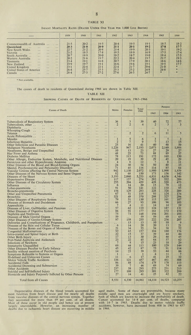 TABLE XI Infant Mortality Rates (Deaths Under One Year per 1,000 Live Births) —- 1959 I960 1961 1962 1963 1964 1965 1966 Commonwealth of Australia .. 21-5 20-2 19-5 20-4 19-5 19-1 18-5 18-2 Queensland 20 3 21 0 20 0 211 20-1 19-2 178 17-7 New South Wales 22-7 21-2 20-8 21-4 19-9 20-3 19-1 19-2 Victoria .. 21-2 18-5 17-8 18-5 18-9 16 9 17-5 17-4 South Australia . . 20-7 18-9 200 19-2 18-7 19 0 18-4 17-5 Western Australia 20-2 21-6 19-7 22-3 20-4 19-7 21-7 19-3 Tasmania 23-4 19-1 16-8 20-7 17-9 20-1 16-6 14 6 New Zealand 19 9 19-7 191 16 6 19 6 19-1 19-5 17-7 United Kingdom 23-1 22-4 22-1 22-4 21-7 20-6 21-0 * United States of America 26-4 25-7 25-3 25-3 25-2 24-8 24-8 * Canada .. 28-4 27-3 27-2 27-6 26-3 24-7 * * * Not available. The causes of death to residents of Queensland during 1966 are shown in Table XII. TABLE XII Showing Causes of Death of Residents of Queensland, 1963-1966 Causes of Death Males Females Total 1966 Persons 1965 1964 1963 Tuberculosis of Respiratory System 36 3 39 40 72 77 Tuberculosis, other .. 2 2 4 2 3 3 Diphtheria . . . . . . Whooping Cough .. . • . . | . ‘ 1 . . Tetanus . . 2 2 6 11 5 Acute Poliomyelitis .. . . . . , , . . Measles 1 5 .6 3 5 3 Infectious Hepatitis .. 2 7 9 7 13 15 Other Infectious and Parasitic Diseases .. 25 16 41 40 48 59 Malignant Neoplasms 1,226 967 2,193 2,073 2,149 1,984 Neoplasms, Benign and Unspecified 10 13 23 27 29 27 Hay Fever and Asthma 48 25 73 88 89 57 Diabetes Mellitus 78 113 191 172 169 150 Other Allergic, Endocrine System, Metabolic, and Nutritional Diseases .. 20 19 39 29 45 29 Pernicious and other Hyperchromic Anaemias .. 4 8 12 7 8 11 Other Diseases of the Blood and Blood-forming Organs 24 30 54 50 40 35 Mental, Psychoneurotic and Personality Disorders 71 45 116 114 85 64 Vascular L esions affecting the Central Nervous System 942 1,130 2,072 1,980 1,998 1,859 Other Diseases of the Nervous System and Sense Organs 82 68 150 173 156 142 Diseases of the Heart 3,193 2,060 5,253 4,831 4,656 4,346 Hypertensive Disease 117 157 274 282 332 289 Other Diseases of the Circulatory System 255 204 459 428 520 473 Influenza 6 14 20 15 79 12 Lobar-pneumonia. 91 50 141 122 110 95 Broncho-pneumonia 154 129 283 228 328 209 Other and Unspecified Pneumonia 67 51 118 93 124 134 Bronchitis 321 49 370 298 325 294 Other Diseases of Respiratory System 79 51 130 115 161 107 Diseases of Stomach and Duodenum 66 27 93 106 96 103 Appendicitis .. 7 4 11 14 14 19 Diseases of Liver, Gallbladder, and Pancreas 57 62 119 124 147 131 Other Diseases of Digestive System 86 91 177 161 172 152 Nephritis and Nephrosis 75 73 148 194 201 184 Diseases of Male Genital Organs .. 59 59 59 69 65 Other Diseases of Genito-Urinary System 97 i 58 255 222 256 207 Deliveries and Complications of Pregnancy, Childbirth, and Puerperium .. ' '•* . 13 13 10 10 9 Diseases of the Skin and Cellular Tissue .. 6 14 20 20 13 21 Diseases of the Bones and Organs of Movement 21 34 55 54 38 52 Congenital Malformations .. 92 65 157 184 180 176 Intra-cranial and Spinal Injury at Birth. 22 15 37 39 44 44 Other Birth Injury. 17 13 30 29 40 45 Post-Natal Asphyxia and Atelectasis 23 22 45 64 57 62 Infections of Newborn 7 8 15 23 18 29 Immaturity Unqualified 69 44 113 100 129 144 Other Diseases Peculiar to Early Infancy 45 42 87 75 91 114 Senility without mention of Psychosis. 14 25 39 53 44 86 Symptoms Referable to Systems or Organs 1 • • 1 4 11 7 Ill-defined and Unknown Causes. 11 6 17 41 29 32 Motor Vehicle Traffic Accidents .. 336 121 457 467 461 408 Accidental Falls 86 88 174 178 178 113 Accidental Drowning and Submersion. 39 7 46 69 74 69 Other Accidents 237 58 295 275 231 213 Suicidal and Self-Inflicted Injury .. 177 108 285 301 322 289 Homicide and Injury Purposely Inflicted by Other Persons 27 14 41 25 42 22 Total from all Causes 8,531 6,330 14,861 14,114 14,523 13,275 Degenerative diseases of the blood vessels accounted for most fatalities from heart disease and for nearly all deaths from vascular diseases of the central nervous system. Together they accounted for more than 49 per cent, of all deaths. Most of these occur in old people and hence are at present largely unavoidable. However, an increasing number of deaths due to ischaemic heart disease are occurring in middle aged males. Some of these are preventable, because many middle aged men are overweight and are heavy smokers, both of which are known'to increase the probability of death. Cancer accounted for 14-8 per cent, of deaths, compared with 14-7 in 1965. Deaths due to motor vehicle traffic accidents, however, have increased from 408 in 1963 to 457 in 1966.
