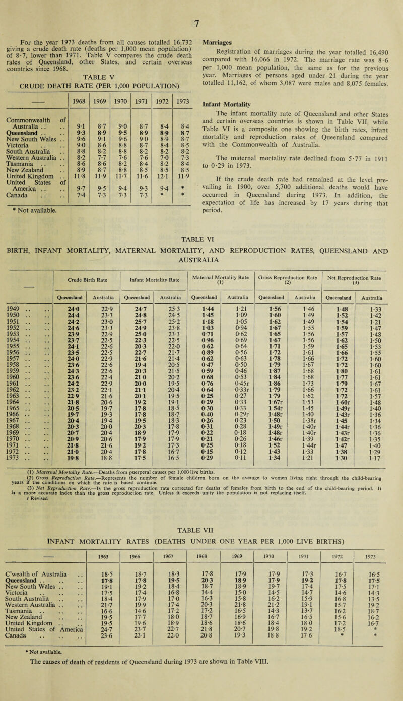 For the year 1973 deaths from all causes totalled 16,732 giving a crude death rate (deaths per 1,000 mean population) of 8-7, lower than 1971. Table V compares the crude death rates of Queensland, other States, and certain overseas countries since 1968. TABLE V CRUDE DEATH RATE (PER 1,000 POPULATION) 1968 1969 1970 1971 1972 1973 Commonwealth of Australia .. 91 8-7 90 8-7 8-4 8-4 Queensland .. 93 89 95 89 89 87 New South Wales .. 9-6 91 9-6 90 8-9 8-7 Victoria 90 8-6 8-8 8-7 8-4 8-5 South Australia 8-8 8-2 8-8 8-2 8-2 8-2 Western Australia .. 8-2 7-7 7-6 7-6 70 7-3 Tasmania 8-6 8-6 8-2 8-4 8-2 8-4 New Zealand 8-9 8-7 8-8 8-5 8-5 8-5 United Kingdom .. 11-8 11-9 11-7 11-6 121 11-9 United States of America .. 9-7 9-5 9-4 9-3 9-4 ♦ Canada 7-4 7-3 7-3 7-3 ♦ * * Not available. Marriages Registration of marriages during the year totalled 16,490 compared with 16,066 in 1972. The marriage rate was 8-6 per 1,000 mean population, the same as for the previous year. Marriages of persons aged under 21 during the year totalled 11,162, of whom 3,087 were males and 8,075 females. Infant Mortality The infant mortality rate of Queensland and other States and certain overseas countries is shown in Table VII, while Table VI is a composite one showing the birth rates, infant mortality and reproduction rates of Queensland compared with the Commonwealth of Australia. The maternal mortality rate declined from 5-77 in 1911 to 0-29 in 1973. If the crude death rate had remained at the level pre¬ vailing in 1900, over 5,700 additional deaths would have occurred in Queensland during 1973. In addition, the expectation of life has increased by 17 years during that period. TABLE VI BIRTH, INFANT MORTALITY, MATERNAL MORTALITY, AND REPRODUCTION RATES, QUEENSLAND AND AUSTRALIA — Crude Birth Rate Infant Mortality Rate Maternal Mortality Rate (1) Gross Reproduction Rate (2) Net Reproduction Rate (3) Queensland Australia Queensland Australia Queensland Australia Queensland Australia Queensland Australia 1949 .. 240 22-9 24-7 25-3 144 1 21 1 56 1-46 148 1-33 1950 .. 244 23-3 248 24-5 145 109 1 60 1-49 1 52 1-42 1951 .. 24-2 230 25-7 25-2 1 18 105 1 62 1-49 1 54 1-21 1952 .. 246 23-3 249 23-8 1 03 0-94 1 67 1-55 1 59 1-47 1953 .. 239 22-9 25 0 23-3 071 0-62 165 1-56 1-57 1-48 1954 .. 23-7 22-5 22-3 22-5 0 96 0-69 1 67 1-56 1 62 1-50 1955 .. 241 22-6 20-3 220 062 0-64 171 1-59 1 65 1-53 1956 .. 23-5 22-5 22-7 21-7 089 0-56 1-72 1-61 1 66 1-55 1957 .. 240 22-9 21 6 21-4 062 0-63 1-78 1-66 1-72 1-60 1958 .. 236 22-6 194 20-5 0-47 0-50 179 1-67 1-72 1-60 1959 .. 24-3 22-6 20 3 21-5 059 0-46 1-87 1-68 1 80 1-61 1960 .. 236 22-4 21 0 20-2 0 68 0-53 1 84 1-68 111 1-61 1961 .. 242 22-9 20 0 19 5 0-76 0-45r 1 86 1-73 1 79 1-67 1962 .. 23-2 22-1 21 1 20-4 064 0-33r 179 1-66 1-72 1-61 1963 .. 22 9 21-6 201 19 5 0-25 0-27 1 79 1-62 1-72 1-57 1964 .. 21-8 20-6 192 191 029 0-33 l-67r 1-53 1 60r 1 48 1965 .. 20-5 19-7 178 18-5 0-30 0-33 154r 1-45 149r 1-40 1966 .. 197 19-3 17-8 18*7 040 0-29r l-48r 1-40 l-43r 1-36 1967 .. 204 19-4 195 18 3 026 023 1-50 1 -38r 1 45 1-34 1968 .. 20-3 200 20-3 17-8 031 0-28 l-49r l-40r 144r 1-36 1969 .. 20-7 20-4 189 17-9 0-22 0-18 l-48r l-40r l-43r 1-36 1970 .. 209 20-6 179 17-9 0-21 0-26 l-46r 1-39 l-42r 1-35 1971 .. 21-8 21-6 192 17-3 0-25 0-18 152 l-44r 147 1-40 1972 .. 210 20-4 17-8 16-7 015 012 143 1-33 1-38 1-29 1973 .. 19 8 18-8 17-5 16-5 029 Oil 134 1-21 130 1-17 (1) Maternal Mortality Rate.—Deaths from puerperal causes per 1,000 live births. (2) Gross Reproduction Rate.—Represents the number of female children born on the average to women living right through the child-bearing years if the conditions on which the rate is based continue. (3) Net Reproduction Rate.—Is the gross reproduction rate corrected for deaths of females from birth to the end of the child-bearing period. It i* a more accurate index than the gross reproduction rate. Unless it exceeds unity the population is not replacing itself, r Revised TABLE VII INFANT MORTALITY RATES (DEATHS UNDER ONE YEAR PER 1,000 LIVE BIRTHS) — 1965 1966 1967 1968 1969 1970 1971 1972 1973 C’wealth of Australia 18-5 18-7 18 3 17-8 17-9 17 9 17-3 16-7 16-5 Queensland .. 178 17 8 195 20-3 189 179 192 178 17-5 New South Wales .. 191 19-2 18-4 18-7 18-9 19 7 17-4 17-5 17-1 Victoria 17-5 17-4 16-8 14-4 15-0 14-5 14-7 14 6 14-3 South Australia 18-4 17-9 170 16-3 15-8 16-2 15-9 16-8 13-5 Western Australia .. 21-7 19 9 17-4 20-3 21-8 21-2 191 15-7 19-2 Tasmania .. 16 6 146 17-2 17-2 16-5 14-3 13-7 16 2 18-7 New Zealand 19 5 17-7 180 18-7 16-9 167 16-5 15-6 16-2 United Kingdom .. 19 5 19 6 18-9 18-6 18-6 18-4 180 17-2 16-7 United States of America 24-7 23-7 22-7 21-8 20-7 19-8 19-2 18-5 * Canada 23 6 23-1 22-0 20-8 19-3 18-8 17-6 * * * Not available. The causes of death of residents of Queensland during 1973 are shown in Table VIII.