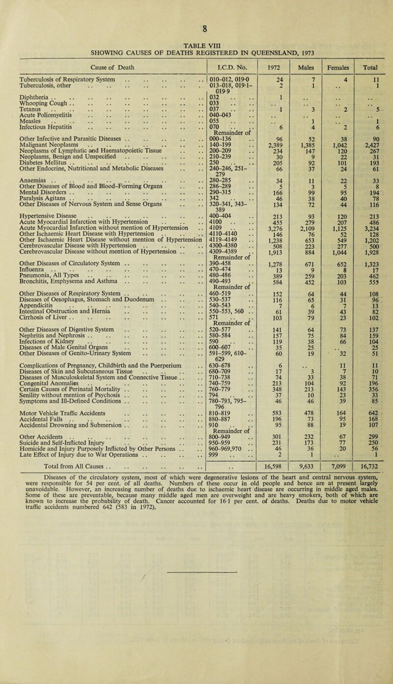 TABLE VIII SHOWING CAUSES OF DEATHS REGISTERED IN QUEENSLAND, 1973 Cause of Death I.C.D. No. 1972 Males Females Total Tuberculosis of Respiratory System. 010-012, 019 0 24 7 4 11 Tuberculosis, other 013-018, 019-1- 019 9 2 1 • •_ 1 Diphtheria. 032 1 # # # # Whooping Cough. 033 # , # # . , Tetanus. 037 1 3 2 5 Acute Poliomyelitis 040-043 Measles 055 1 1 Infectious Hepatitis .. .. .. .. 070 Remainder of 6 4 2 6 Other Infective and Parasitic Diseases .. 000-136 96 52 38 90 Malignant Neoplasms 140-199 2,389 1,385 1,042 2,427 Neoplasms of Lymphatic and Haematopoietic Tissue 200-209 234 147 120 267 Neoplasms, Benign and Unspecified 210-239 30 9 22 31 Diabetes Mellitus .. 250 205 92 101 193 Other Endocrine, Nutritional and Metabolic Diseases 240-246, 251- 279 66 37 24 61 Anaemias .. 280-285 34 11 22 33 Other Diseases of Blood and Blood-Forming Organs 286-289 5 3 5 8 Mental Disorders .. 290-315 166 99 95 194 Paralysis Agitans. 342 46 38 40 78 Other Diseases of Nervous System and Sense Organs 320-341, 343- 389 134 72 44 116 Hypertensive Disease 400-404 213 93 120 213 Acute Myocardial Infarction with Hypertension 4100 .. 455 279 207 486 Acute Myocardial Infarction without mention of Hypertension 4109 .. 3,276 2,109 1,125 3,234 Other Ischaemic Heart Disease with Hypertension 4110-4140 146 76 52 128 Other Ischaemic Heart Disease without mention of Hypertension 4119-4149 1,238 653 549 1,202 Cerebrovascular Disease with Hypertension .. 4300-4380 508 223 277 500 Cerebrovascular Disease without mention of Hypertension .. 4309-4389 Remainder of 1,913 884 1,044 1,928 Other Diseases of Circulatory System .. 390-458 1,278 671 652 1,323 Influenza .. 470-474 13 9 8 17 Pneumonia, All Types 480-486 389 259 203 462 Bronchitis, Emphysema and Asthma .. 490493 Remainder of 584 452 103 555 Other Diseases of Respiratory System .. 460-519 152 64 44 108 Diseases of Oesophagus, Stomach and Duodenum .. 530-537 116 65 31 96 Appendicitis 540-543 7 6 7 13 Intestinal Obstruction and Hernia 550-553, 560 .. 61 39 43 82 Cirrhosis of Liver .. 571 Remainder of 103 79 23 102 Other Diseases of Digestive System 520-577 141 64 73 137 Nephritis and Nephrosis .. 580-584 157 75 84 159 Infections of Kidney 590 119 38 66 104 Diseases of Male Genital Organs 600-607 35 25 25 Other Diseases of Genito-Urinary System 591-599, 610- 629 60 19 32 51 Complications of Pregnancy, Childbirth and the Puerperium 630-678 6 11 11 Diseases of Skin and Subcutaneous Tissue 680-709 17 3 7 10 Diseases of Musculoskeletal System and Connective Tissue .. 710-738 74 33 38 71 Congenital Anomalies 740-759 213 104 92 196 Certain Causes of Perinatal Mortality .. 760-779 348 213 143 356 Senility without mention of Psychosis .. 794 37 10 23 33 Symptoms and Ill-Defined Conditions .. 780-793, 795- 796 46 46 39 85 Motor Vehicle Traffic Accidents 810-819 583 478 164 642 Accidental Falls .. 880-887 196 73 95 168 Accidental Drowning and Submersion .. 910 Remainder of 95 88 19 107 Other Accidents. 800-949 301 232 67 299 Suicide and Self-Inflicted Injury 950-959 231 173 77 250 Homicide and Injury Purposely Inflicted by Other Persons .. 960-969,970 .. 46 36 20 56 Late Effect of Injury due to War Operations .. 999 2 1 1 Total from All Causes. • • 16,598 9,633 7,099 16,732 Diseases of the circulatory system, most of which were degenerative lesions of the heart and central nervous system, were responsible for 54 per cent, of all deaths. Numbers of these occur in old people and hence are at present largely unavoidable. However, an increasing number of deaths due to ischaemic heart disease are occurring in middle aged males. Some of these are preventable, because many middle aged men are overweight and are heavy smokers, both of which are known to increase the probability of death. Cancer accounted for 16T per cent, of deaths. Deaths due to motor vehicle traffic accidents numbered 642 (583 in 1972).
