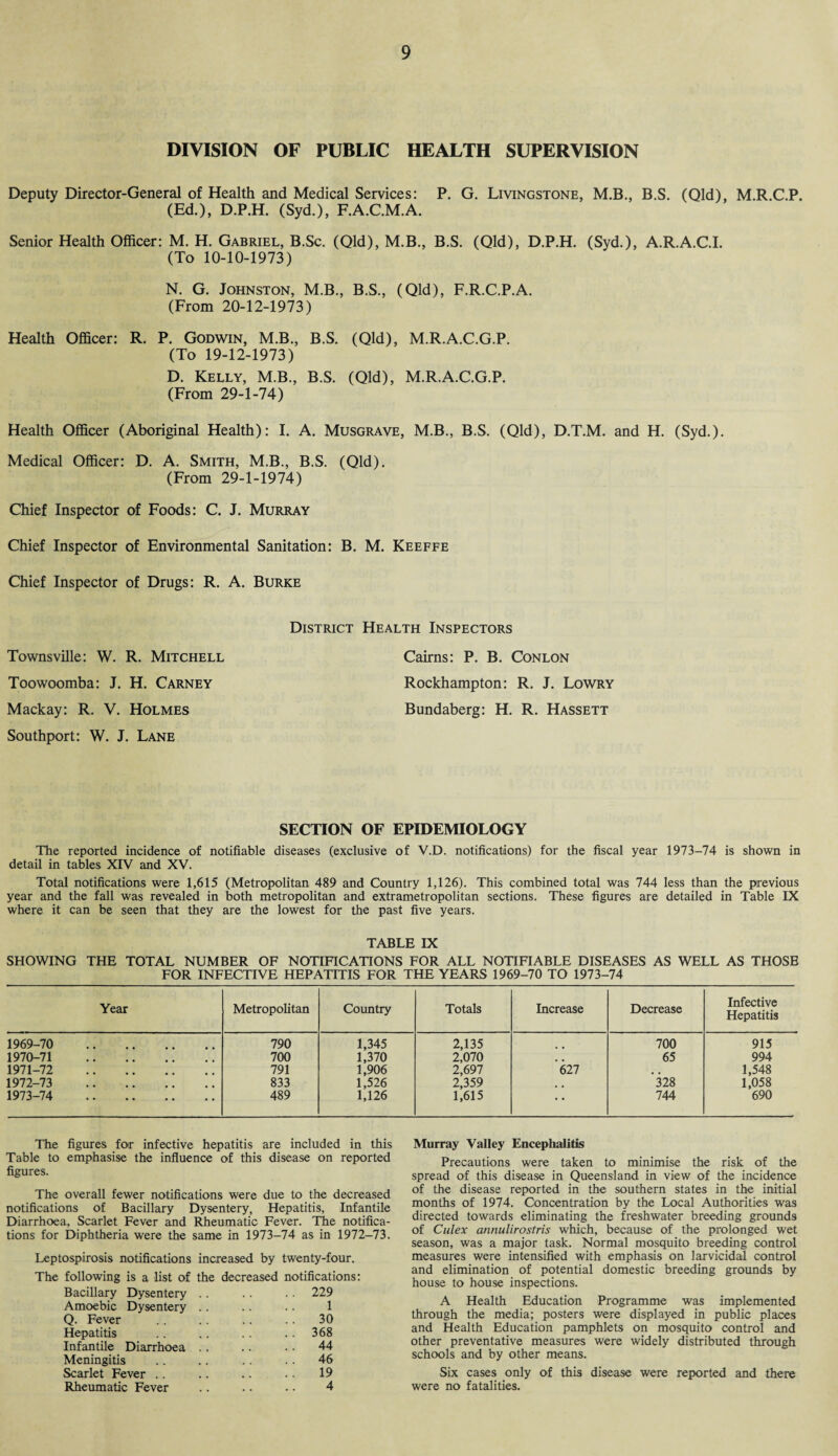 DIVISION OF PUBLIC HEALTH SUPERVISION Deputy Director-General of Health and Medical Services: P. G. Livingstone, M.B., B.S. (Qld), M.R.C.P. (Ed.), D.P.H. (Syd.), F.A.C.M.A. Senior Health Officer: M. H. Gabriel, B.Sc. (Qld), M.B., B.S. (Qld), D.P.H. (Syd.), A.R.A.C.I. (To 10-10-1973) N. G. Johnston, M.B., B.S., (Qld), F.R.C.P.A. (From 20-12-1973) Health Officer: R. P. Godwin, M.B., B.S. (Qld), M.R.A.C.G.P. (To 19-12-1973) D. Kelly, M.B, B.S. (Qld), M.R.A.C.G.P. (From 29-1-74) Health Officer (Aboriginal Health): I. A. Musgrave, M.B., B.S. (Qld), D.T.M. and H. (Syd.). Medical Officer: D. A. Smith, M.B., B.S. (Qld). (From 29-1-1974) Chief Inspector of Foods: C. J. Murray Chief Inspector of Environmental Sanitation: B. M. Keeffe Chief Inspector of Drugs: R. A. Burke Townsville: W. R. Mitchell Toowoomba: J. H. Carney Mackay: R. V. Holmes Southport: W. J. Lane District Health Inspectors Cairns: P. B. Conlon Rockhampton: R. J. Lowry Bundaberg: H. R. Hassett SECTION OF EPIDEMIOLOGY The reported incidence of notifiable diseases (exclusive of V.D. notifications) for the fiscal year 1973-74 is shown in detail in tables XIV and XV. Total notifications were 1,615 (Metropolitan 489 and Country 1,126). This combined total was 744 less than the previous year and the fall was revealed in both metropolitan and extrametropolitan sections. These figures are detailed in Table IX where it can be seen that they are the lowest for the past five years. TABLE IX SHOWING THE TOTAL NUMBER OF NOTIFICATIONS FOR ALL NOTIFIABLE DISEASES AS WELL AS THOSE FOR INFECTIVE HEPATITIS FOR THE YEARS 1969-70 TO 1973-74 Year Metropolitan Country Totals Increase Decrease Infective Hepatitis 1969-70 . 790 1,345 2,135 700 915 1970-71 . 700 1,370 2,070 # , 65 994 1971-72 . 791 1,906 2,697 627 1,548 1972-73 . 833 1,526 2,359 328 1,058 1973-74 . 489 1,126 1,615 • • 744 690 The figures for infective hepatitis are included in this Table to emphasise the influence of this disease on reported figures. The overall fewer notifications were due to the decreased notifications of Bacillary Dysentery, Hepatitis, Infantile Diarrhoea, Scarlet Fever and Rheumatic Fever. The notifica¬ tions for Diphtheria were the same in 1973-74 as in 1972-73. Leptospirosis notifications increased by twenty-four. The following is a list of the decreased notifications: Bacillary Dysentery .. .. .. 229 Amoebic Dysentery .. .. .. 1 Q. Fever .. .. .. .. 30 Hepatitis .. .. .. .. 368 Infantile Diarrhoea .. .. . • 44 Meningitis .. .. .. .. 46 Scarlet Fever .. .. .. .. 19 Rheumatic Fever .. .. .. 4 Murray Valley Encephalitis Precautions were taken to minimise the risk of the spread of this disease in Queensland in view of the incidence of the disease reported in the southern states in the initial months of 1974. Concentration by the Local Authorities was directed towards eliminating the freshwater breeding grounds of Culex annulirostris which, because of the prolonged wet season, was a major task. Normal mosquito breeding control measures were intensified with emphasis on larvicidal control and elimination of potential domestic breeding grounds by house to house inspections. A Health Education Programme was implemented through the media; posters were displayed in public places and Health Education pamphlets on mosquito control and other preventative measures were widely distributed through schools and by other means. Six cases only of this disease were reported and there were no fatalities.